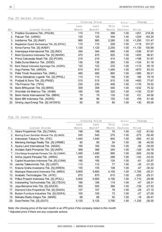 20
DATA SERVICES | INDONESIA STOCK EXCHANGE
IDX MONTHLY STATISTICS, JULY 2020
0
Note: the closing price of the last month is an IPO price if the company listed in this month
* Adjusted price if there are any corporate actions
68 68 50 1.00 -18 -26.47
5,125 5,125 3,790 1.00 -1,335 -26.05
19.
20.
Mahaka Radio Integra Tbk. (MARI)
Duta Pertiwi Tbk. [S] (DUTI)
107 107 78 1.00 -29 -27.10
100 100 73 1.00 -27 -27.00
166 166 119 1.00 -47 -28.31
505 505 366 1.00 -139 -27.52
870 870 615 1.00 -255 -29.31
5,900 5,900 4,190 1.00 -1,710 -28.98
155 155 108 1.00 -47 -30.32
5,800 5,800 4,100 1.00 -1,700 -29.31
185 185 124 1.00 -61 -32.97
112 112 77 1.00 -35 -31.25
1,490 1,490 990 1.00 -500 -33.56
430 430 288 1.00 -142 -33.02
160 160 104 1.00 -56 -35.00
368 368 240 1.00 -128 -34.78
1,440 1,440 845 1.00 -595 -41.32
90 90 54 1.00 -36 -40.00
198 198 76 1.00 -122 -61.62
545 545 270 1.00 -275 -50.46
Sitara Propertindo Tbk. [S] (TARA)
Maming Enam Sembilan Mineral Tbk. [S] (AKSI)
Indonesian Tobacco Tbk. (ITIC)
Menteng Heritage Realty Tbk. [S] (HRME)
Ayana Land International Tbk. (NASA)
Andalan Sakti Primaindo Tbk. [S] (ASPI)
Citra Marga Nusaphala Persada Tbk. [S] (CMNP)
Arkha Jayanti Persada Tbk. (ARKA)
Capitol Nusantara Indonesia Tbk. [S] (CANI)
Jasnita Telekomindo Tbk. [S] (JAST)
Kresna Graha Investama Tbk. [S] (KREN)
Maskapai Reasuransi Indonesia Tbk. (MREI)
Anabatic Technologies Tbk. (ATIC)
Pollux Properti Indonesia Tbk. [S] (POLL)
Indosterling Technomedia Tbk. [S] (TECH)
Jaya Bersama Indo Tbk. [S] (DUCK)
Diamond Citra Propertindo Tbk. [S] (DADA)
Boston Furniture Industries Tbk. [S] (SOFA)
10.
11.
12.
13.
14.
15.
16.
17.
18.
1.
2.
3.
4.
5.
6.
7.
8.
9.
Top 20 Loser Stocks
No. Listed Stocks
Closing Price Dilu-
tion
Factors
Change
Last
Month
Last
Month*
This
Month Price %
80
Listed Stocks
Last
Month
Last
Month*
This
Month
Closing Price Dilu-
tion
Factors
Change
Price %
308
185
79
96
50
366
354
2,280
228
2,250
680
925
414
260
155
470
216
136
122
810
480
110
515
230
232
1,485
865
196
915
406
540
320
130
Bank IBK Indonesia Tbk. (AGRS)
Ginting Jaya Energi Tbk. [S] (WOWS)
115
125
985
110
1,120
344
470
216
136
122
810
480
110
515
230
308
185
79
96
50
Bank Rakyat Indonesia Agroniaga Tbk. (AGRO)
Argo Pantes Tbk. (ARGO)
Pelat Timah Nusantara Tbk. (NIKL)
Prima Globalindo Logistik Tbk. [S] (PPGL)
Pudjiadi & Sons Tbk. [S] (PNSE)
Tifa Finance Tbk. (TIFA)
Bank BRIsyariah Tbk. [S] (BRIS)
Wismilak Inti Makmur Tbk. (WIIM)
Bank Harda Internasional Tbk. (BBHI)
Pradiksi Gunatama Tbk. (PGUN)
Pakuan Tbk. (UANG)
Indofarma Tbk. [S] (INAF)
Megalestari Epack Sentosaraya Tbk. [S] (EPAC)
Kimia Farma Tbk. [S] (KAEF)
Intanwijaya Internasional Tbk. [S] (INCI)
Mark Dynamics Indonesia Tbk. [S] (MARK)
Prima Cakrawala Abadi Tbk. [S] (PCAR)
Delta Dunia Makmur Tbk. (DOID)
6.
7.
8.
18.
19.
20.
9.
10.
11.
12.
13.
14.
15.
16.
17.
Top 20 Gainer Stocks
115
125
985
110
1,120
No.
1.
2.
3.
4.
5.
218.26
183.20
131.47
107.27
100.89
344
1.00
1.00
1.00
1.00
1.00
1.00
1.00
1.00
1.00
1.00
1.00
1.00
1.00
1.00
1.00
1.00
1.00
1.00
+251
+229
+1,295
+118
+1,130
+336
+455
+198
+124
+110
+675
+385
+86
+400
+176
+232
+135
+51
+59
+30
1.00
1.00
97.67
96.81
91.67
91.18
61.46
60.00
90.16
83.33
80.21
78.18
77.67
76.52
75.32
72.97
64.56
 