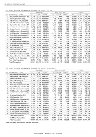 21IDX MONTHLY STATISTICS, JULY 2020
DATA SERVICES | INDONESIA STOCK EXCHANGE
Note : Volume in million shares, Value in million IDR
Maybank Kim Eng Sekuritas (ZP)
Credit Suisse Sekuritas Indonesia (CS)
Macquarie Sekuritas Indonesia (RX)
8,668
7,166
6,484
717,334
188,319
604,085
731,349
330,218
241,216
1,303,720
306,403
1,151,657
6,358
7,835
6,599
7,706
6,908
4,620
6,292
4,778
623,192
29,096,768
73.0%
252,248 235,679 21,253,972
60.9% 69.5%
413,957 339,087
20 Most Active Brokerage Houses in Total Value
1.
2.
3.
4.
5.
4,914,589
2,490,594
2,841,511
788,289
868,551
Freq.
565
412
1,336
No. Brokerage Firms
Mirae Asset Sekuritas Indonesia (YP)
Mandiri Sekuritas (CC)
Indo Premier Sekuritas (PD)
CGS-CIMB Sekuritas Indonesia (YU)
15.
16.
17.
18.
11,429
6,839
UBS Sekuritas Indonesia (AK)
RHB Sekuritas Indonesia (DR)
CLSA Sekuritas Indonesia (KZ)
Morgan Stanley Sekuritas Indonesia (MS)
BNI Sekuritas (NI)
J.P. Morgan Sekuritas Indonesia (BK)
Phillip Sekuritas Indonesia (KK)
BCA Sekuritas (SQ)
2,752
2,804
12,157
2,474
10.
11.
12.
13.
14.
6.
7.
8.
9.
19.
20.
6,381
1,747
34,541
5,175
MNC Sekuritas (EP)
Panin Sekuritas Tbk. (GR)
Sinarmas Sekuritas (DH)
Pacific Sekuritas Indonesia (AP)
Citigroup Sekuritas Indonesia (CG)
54,526
27,571
22,723
8,947
8,921
5,722
1,927
3,802
8,810
3,749
23,834
16,930
12,086
14,594
12,475
5,614
9,526
7,667
6,893
1,577,376
578,520
653,485
45,161
284,242
2,111
528
704
1,973
1,318
541
1,124
734
7,793
1,098
810
175
139
1,084
89
8,825
143
775
10,213
223
656
1,492
564
3,063
549
1,657
7,573
1,830
1,815
2,014
2,201
42
1,277
161
39
1,906
73
1,443
2,310
833
528
144
2,289
2,255
203
440
230
131
Vol.
10,920
4,536
12,333
17,493
1,969
475
970
811
828
408
1,063
507
396
170
Value Freq.
56,638 35,197 4,915,154
28,099 25,325 2,491,006
23,427 17,494 2,842,847
15,149 788,764
10,239 15,143 869,521
6,262 14,133 718,145
3,051 13,187 189,147
7,876 306,931
12,513 7,867 1,151,801
6,929 6,947 625,481
11,356 604,493
16,603 9,482 732,412
3,850 8,906 330,725
3,613 8,559 241,612
6,008 284,373
Freq.Vol. Vol.
Regular Non Regular Total
Value Value
6,525 1,579,631
7,309 6,365 578,723
7,259 6,221 653,925
16,593 6,059 45,391
7,877 1,303,890
2,613
Total of The 20 Brokerages
% of Total Transaction
Total Transaction
211,848
63.7%
332,579
204,181
70.4%
289,970
21,239,811
73.0%
29,077,164
40,399 31,498 14,161
81,379 49,117 19,604
49.6% 64.1% 72.2%
20 Most Active Brokerage Houses in Total Frequency
No. Brokerage Firms
Regular Non Regular Total
Vol. Value Freq. Vol.Value Freq. Vol. Value Freq.
35,197 4,915,154
2. Indo Premier Sekuritas (PD) 22,723 16,930 2,841,511 704 564 1,336 23,427 17,494 2,842,847
1. Mirae Asset Sekuritas Indonesia (YP) 54,526 34,541 4,914,589 2,111 656 565 56,638
25,325 2,491,006
4. MNC Sekuritas (EP) 8,668 4,620 1,577,376 8,825 1,906 2,255 17,493 6,525 1,579,631
3. Mandiri Sekuritas (CC) 27,571 23,834 2,490,594 528 1,492 412 28,099
7,877 1,303,890
6. Phillip Sekuritas Indonesia (KK) 11,429 7,706 1,151,657 1,084 161 144 12,513 7,867 1,151,801
5. BNI Sekuritas (NI) 12,157 7,835 1,303,720 175 42 170 12,333
15,143 869,521
8. CGS-CIMB Sekuritas Indonesia (YU) 8,947 12,086 788,289 1,973 3,063 475 10,920 15,149 788,764
7. Maybank Kim Eng Sekuritas (ZP) 8,921 14,594 868,551 1,318 549 970 10,239
9,482 732,412
10. Credit Suisse Sekuritas Indonesia (CS) 5,722 12,475 717,334 541 1,657 811 6,262 14,133 718,145
9. RHB Sekuritas Indonesia (DR) 8,810 7,667 731,349 7,793 1,815 1,063 16,603
6,221 653,925
12. BCA Sekuritas (SQ) 6,839 6,908 623,192 89 39 2,289 6,929 6,947 625,481
11. Sinarmas Sekuritas (DH) 6,484 4,778 653,485 775 1,443 440 7,259
11,356 604,493
14. Panin Sekuritas Tbk. (GR) 7,166 6,292 578,520 143 73 203 7,309 6,365 578,723
13. UBS Sekuritas Indonesia (AK) 3,802 9,526 604,085 734 1,830 408 4,536
5,957 506,598
16. Semesta Indovest Sekuritas (MG) 10,419 5,969 495,118 49 16 70 10,468 5,985 495,188
15. Valbury Sekuritas Indonesia (CP) 8,932 5,784 506,434 1,989 173 164 10,921
4,401 421,102
18. Trimegah Sekuritas Indonesia Tbk. (LG) 5,125 5,292 410,834 1,163 213 58 6,288 5,505 410,892
17. Jasa Utama Capital Sekuritas (YB) 6,145 4,379 420,826 57 22 276 6,202
3,079 408,774
20. Kiwoom Sekuritas Indonesia (AG) 3,384 2,159 382,195 1,087 575 29 4,471 2,735 382,224
19. UOB Kay Hian Sekuritas (AI) 4,368 2,971 408,645 681 108 129 5,049
22,480,571
% of Total Transaction 69.8% 67.7% 77.3% 39.1% 33.4% 62.6% 63.8% 62.7% 77.3%
Total of The 20 Firms 232,138 196,347 22,468,304 31,819 16,397 12,267 263,958 212,744
29,096,768Total Transaction 332,579 289,970 29,077,164 81,379 49,117 19,604 413,957 339,087
 