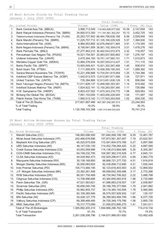 22
DATA SERVICES | INDONESIA STOCK EXCHANGE
IDX MONTHLY STATISTICS, JULY 2020
Pacific Sekuritas Indonesia (AP)
BNI Sekuritas (NI)
Valbury Sekuritas Indonesia (CP)
MNC Sekuritas (EP)
Total of The 20 Brokerages
% of Total Transaction
Total Transaction
34,700,349,179,786
31,050,872,890,270
1,594,666,296,762,190
72.7%
2,194,631,989,051,650
98,888,721,277,720
92,436,956,712,690
92,123,616,403,593
55,962,855,737
83,109,365,946
54,428,127,776
69,399,468,495
38,561,192,304,018
36,462,043,572,475
111,191,561,302,257
20.
Freq. (X)
1.
2.
12,461,787
23,622,551
23,244,563
30.3%
76,741,214
1.02
Value (IDR)
181,840,008,199,180
143
20 Most Active Brokerage Houses by Total Trading Value
January - July 2020 (YTD)
No.
659,33011,177,503,293,009
657,587,292,097,013
59.9%
1,097,315,994,525,820
157,873,581,307,007
Total of The 20 Stocks
% of Total Trading
United Tractors Tbk. (UNTR)
Bank Tabungan Negara (Persero) Tbk. (BBTN)
Indofood Sukses Makmur Tbk. (INDF)
143
171,947
143
143
143
143
11,463,006,226,000
1.06
1.04
H.M. Sampoerna Tbk. (HMSP)
Bintang Oto Global Tbk. (BOGA)
1.18
1.14
142
12,150,283,597,360
11,670,343,316,775
12,468,585,393,381
15,458,309,190,245
13,754,541,815,069
13,612,807,671,586
12,913,651,636,126
143
143
143
143
143
143
143
143
143
19.
11.
10.13
12.
13.
14.
15.
16.
17.
18.
2.
3.
16,597,555,013,437
20,983,937,800,862
18,751,147,562,151
4.
5.
6.
7.
8.
9.
10.
Unilever Indonesia Tbk. (UNVR)
Merdeka Copper Gold Tbk. (MDKA)
3,452,725
2,029,948
1,384,930
1,174,355
1,478,276
116,957
1,276,197
42,876,498,871,965
1,010,873
66,464,796,636,188
61,105,166,229,528
711,110
936,910
1,089,382
1,744,366
727,971
6.06
5.57
3.91
3.51
3.32
1.71
1.51
1.45
1.41
1.25
1.24
20 Most Active Stocks by Total Trading Value
January - July 2020 (YTD)
No.
1. 114,003,008,077,092
%Value (IDR) Days
10.39
Freq. (X)
2,147,659
Listed Stocks
Bank Central Asia Tbk. (BBCA) 143
19.
20.
12.
13.
14.
15.
16.
17.
18.
7.
8.
9.
10.
11.
3.
4.
2,982,779
1,916,818
1,930,244
4,687,585
6,355,367
4,845,131
5.22
69,599,642,359,086
5.20
4.77
4.69
4.51
4.21
5.
6.
5,897,590115,591,604,575,768
6,077,726
2,732,688
2,939,667
2,941,682
12,869,002
2,772,266
3,488,788
1.87
1.79
1.78
1.67
1.66
4.20
3.17
114,419,154
153,482,428
74.5%
%
8.29
7.19
5.27
48,730,942,706,922
43,364,655,062,916
41,086,663,218,557
39,188,765,377,684
39,116,365,193,509
36,575,557,929,932
36,399,563,484,799
2,665,730
7,541,011
5,560,585
130,157
1.58
1.41
2.22
1.98
Pabrik Kertas Tjiwi Kimia Tbk. (TKIM)
Total Trading
Volume
Bank Rakyat Indonesia (Persero) Tbk. (BBRI)
Telekomunikasi Indonesia (Persero) Tbk. (TLKM)
Bank Mandiri (Persero) Tbk. (BMRI)
Astra International Tbk. (ASII)
Bank Negara Indonesia (Persero) Tbk. (BBNI)
Bank Permata Tbk. (BNLI)
Perusahaan Gas Negara Tbk. (PGAS)
Barito Pacific Tbk. (BRPT)
Bukit Asam Tbk. (PTBA)
829,063
1.91
15,921,352,587,489
143
143
143
656,094
919,482
726,988
Sarana Menara Nusantara Tbk. (TOWR)
1.11
Indofood CBP Sukses Makmur Tbk. (ICBP)
Total Trading
3,996,713,549
34,855,013,393
20,263,727,943
11,225,757,712
8,964,053,860
8,195,641,009
27,277,463,210
19,521,754,501
2,470,344,183
12,984,378,934
13,903,049,421
7,111,000,970
15,231,456,888
1,442,613,575
735,384,866
11,011,828,137
1,824,622,141
6,603,437,052
7,991,153,000
1,992,513,142
217,601,907,486
19.2%
1,130,768,103,398
1,385,892,205,310
61.3%
2,261,536,206,796
76,317,773,099
148,983,096,500
242,466,676,696
60,025,675,008
48,147,530,150
43,053,059,996
64,748,232,795
44,039,992,473
30,138,169,850
30,050,083,624
105,713,484,195
23,362,261,508
88,551,750,489
13,706,996,606
47,031,563,621
56,656,040,746
VolumeStock Brokerage
Mandiri Sekuritas (CC)
Mirae Asset Sekuritas Indonesia (YP)
Maybank Kim Eng Sekuritas (ZP)
UBS Sekuritas Indonesia (AK)
Credit Suisse Sekuritas Indonesia (CS)
CGS-CIMB Sekuritas Indonesia (YU)
CLSA Sekuritas Indonesia (KZ)
Total Trading
114,452,758,284,420
114,138,013,664,566
104,587,362,316,528
102,920,296,617,253
Macquarie Sekuritas Indonesia (RX)
Morgan Stanley Sekuritas Indonesia (MS)
Indo Premier Sekuritas (PD)
J.P. Morgan Sekuritas Indonesia (BK)
RHB Sekuritas Indonesia (DR)
Citigroup Sekuritas Indonesia (CG)
Panin Sekuritas Tbk. (GR)
Sinarmas Sekuritas (DH)
Phillip Sekuritas Indonesia (KK)
 