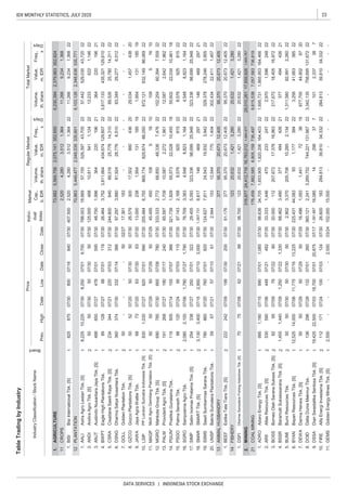 23IDX MONTHLY STATISTICS, JULY 2020
DATA SERVICES | INDONESIA STOCK EXCHANGE
1
1
2
1
1
2
1
2
1
1
1
2
1
2
1
2
1
1
2
1
1
2
1
1
2
2
2
2
1
1
1
1
2
1
UNSPBakrieSumateraPlantationsTbk.596707/215707/106107/30
ANIMALHUSBANDRY
BEEFEstikaTataTiaraTbk.[S]22224207/0919907/3020007/30
FISHERY
DSFIDharmaSamuderaFishingIndustriesTbk.[S]707507/086207/216607/30
COALMINING
22329,378278,2463,95522
07/30
11.GEMSGoldenEnergyMinesTbk.[S]2,550----2,55003/24102.00015,000--------
10.FIREAlfaEnergiInvestamaTbk.[S]11217107/2410007/0312407/3026.600183284,81339,81034,33222284,81339,81034,33222
9.DSSADianSwastatikaSentosaTbk.[S]19,42522,50007/0318,70007/0120,87507/171,391.66716,085142983771012,337387
8.DOIDDeltaDuniaMakmurTbk.13629607/2813207/0126007/30360.1212,2413,269,752744,221131,667223,342,135758,695131,67222
7.DEWADarmaHenwaTbk.[S]505007/295007/295007/2916.4961,0931,441723615677,70044,9026720
6.BYANBayanResourcesTbk.[S]12,52514,00007/0611,77507/1613,22507/30225.43144,083931,177384223,25641,66338522
5.BUMIBumiResourcesTbk.505007/305007/305007/302.9023,370205,70610,2852,134221,311,58082,9912,26022
4.BSSRBaramultiSuksessaranaTbk.[S]1,4551,44007/091,25007/221,33007/3068.4623,4803774944262137749442621
3.BOSSBorneoOlahSaranaSuksesTbk.[S]829507/097607/228007/3020.000112207,67217,37816,96322217,67218,40516,97222
2.ARIIAtlasResourcesTbk.[S]53059007/0644807/2148207/3033.3331,446470233247222,9701,59624822
1.ADROAdaroEnergyTbk.[S]9951,18007/1599007/011,08507/3098.63634,7051,653,9051,820,206164,403221,695,7311,865,953164,46622
1.61.17637795,37020,67312,4052295,37020,67312,40522
1412320,6321,4213,28020,6321,4213,280
21176,4597,882,5856,805,159736,4979,815,538
1.38.70012320,6321,4213,2802220,6321,4213,28022
2.316,87724,412,71616,763,0121,664,87729,010,26117,659,9261,665,767
7,057,583736,819
76.7093,3834,5488,8231,164224,5488,8231,16422
17.SIMPSalimIvomasPratamaTbk.[S]25433807/27
95,37020,67312,405
18.1,007.7318,6171464692972114646929721
19.124.6277,81124,54319,9323,942
20.2.94415312,5447751,40422302,43422,4111,40722
1337795,37020,67312,405
SMARSMARTTbk.[S]3,1303,40007/152,95007/103,000
SSMS
10,46118
15.PSGOPalmaSerasihTbk.9812007/249507/0311507/3097.1432,1688,576925815228,57692581522
25007/0132207/3029.4555,093323,33698,69925,94822323,33698,69925,94822
14.PGUN*PradiksiGunatamaTbk.11550507/1415507/0736607/30321.7391,82955,57322,02810,4551855,60222,034
16.SGROSampoernaAgroTbk.2,0802,10007/061,78007/271,79007/30
60,3947,55922
13.PALMProvidentAgroTbk.[S]19126807/2718007/1724007/3065.5971,70910,5872,2721,9612212,5872,6421,96222
12.MGROMahkotaGroupTbk.[S]69078507/3066507/0878007/30333.3332,77268,85048,3367,47622102,254
832,14986,06922
11.MAGPMultiAgroGemilangPlantationTbk.[S]505007/295007/295007/2945.4554501095161010951610
10.LSIPPPLondonSumatraIndonesiaTbk.[S]8301,03007/2782007/0199007/30255.4846,755869,774829,87486,05022872,121
1,45743820
9.JAWAJayaAgraWattieTbk.687307/206307/306307/3013.0002381,954131185191,95413118519
8.GZCOGozcoPlantationsTbk.[S]505207/205007/305007/3026.57930017,5028804362029,034
29,2776,51222
7.GOLLGoldenPlantationTbk.50----5002/2717.361183--------
6.DSNGDharmaSatyaNusantaraTbk.36037407/3033207/1436607/3097.2973,88081,92428,7766,5102283,349
435,321129,61022
5.CSRACisadaneSawitRayaTbk.[S]23434407/2122007/0331207/30244.80064089,51625,77814,3102289,52625,78014,31122
4.BWPTEagleHighPlantationsTbk.8912807/278807/0111907/3026.4643,7523,811,664434,674129,607223,817,133
48865007/2747807/0159507/3048.7501,9963642201962136422019621
221,14662213,233221,12454110,811468
1.AALIAstraAgroLestariTbk.[S]8,22510,22507/308,25007/019,70007/30788.00318,66957,155526,39743,7052257,442
22
12PLANTATION70,8635,449,4772,049,535335,6016,103,1262,348,636335,771
125.00007/305007/305007/305050AndiraAgroTbk.[S]ANDI2.
1.BISIBisiInternationalTbk.[S]82587507/3080007/1684007/30407.5002,5204,2803,5121,3642211,266
529,03043,72022
3.ANJTAustindoNusantaraJayaTbk.[S]
TableTradingbyIndustry
IndustryClassification/StockName
Board
PriceIndivi-
dual
Index
Market
Cap.,
b.IDR
RegularMarketTotalMarket
Prev.
9,2341,368
1.AGRICULTURE73,8825,569,7582,075,141352,6506,230,3942,379,963352,824
11CROPS2,5204,2803,5121,36411,266
Freq.,
xDays
Volume,
th.share
Value,
m.IDR
Freq.,
x
Days
Volume,
th.share
Value,
m.IDRHighDateLowDateCloseDate
9,2341,368
SawitSumbermasSaranaTbk.78086007/2076007/0182007/30
MINING
 