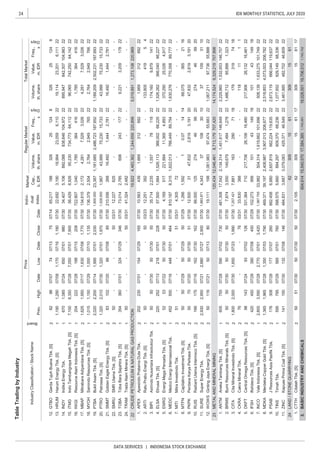 24
DATA SERVICES | INDONESIA STOCK EXCHANGE
IDX MONTHLY STATISTICS, JULY 2020
TableTradingbyIndustry
IndustryClassification/StockName
Board
PriceIndivi-
dual
Index
Market
Cap.,
b.IDR
RegularMarketTotalMarket
Prev.
Freq.,
xDays
Volume,
th.share
Value,
m.IDR
Freq.,
x
Days
Volume,
th.share
Value,
m.IDRHighDateLowDateCloseDate
2
1
1
1
1
2
1
1
1
2
2
1
1
2
1
2
1
2
1
2
2
2
2
2
2
1
2
2
2
2
2
1
2
2
1
2
2
TRAMTradaAlamMineraTbk.[S]50----5003/31
CRUDEPETROLEUM&NATURALGASPRODUCTION
243
16,48122
14918
APEXApexindoPratamaDutaTbk.20223007/0115407/2916507/30
419
TOBATobaBaraSejahtraTbk.[S]35436007/0132407/2934607/3073.0142,785698
156117
10.398.5755,660894,297609,37068,236221,077,652829,14968,33622
3.604,61415,540,57017,584,3851,745,06118,028,50119,706,5121,745,742
1.2.10562309156117309
246230915613091561
11.484.831
TINSTimahTbk.59579507/2958507/0176007/30
BASICINDUSTRYANDCHEMICALS
3.CITACitaMineralInvestindoTbk.[S]1,8002,00007/301,65007/231,99007/307,257.4217,8811632907118179319
4.CKRACakraMineralTbk.76--7603/31
9.882.4586,8802,657,819662,224119,635222,673,119666,044
MDKAMerdekaCopperGoldTbk.[S]1,3651,96507/281,35007/031,79007/30
33.830388----11811
26,132
6.102.273956101431491810143
7.INCOValeIndonesiaTbk.[S]2,8003,59007/282,77007/01
5.
8.469.37139,1972,408,9873,907,013206,677222,518,8534,073,003
IFSHIfishdecoTbk.[S]42045007/2939007/0845007/29
3,42007/301,387.75533,982504,3141,619,662101,69622508,1391,633,275
DKFTCentralOmegaResourcesTbk.[S]9814307/249307/0212607/30331.364710217,70626,10616,48022217,906
12.19.1111981,061,98397,47455,883221,067,21197,73655,88822
BumiResourcesMineralsTbk.[S]505007/305007/305007/307.8743,550149,6797,4841,278221,486,71285,8881,323
1.481.30817,5422,134,3141,451,617146,649222,229,8601,532,653146,75722
2.BRMS22
ANTMAnekaTambangTbk.[S]60575507/2859007/0273007/30
10.RUISRadiantUtamaInterinscoTbk.[S]16617507/1616207/3016207/3066.000125274469920274469920
9,329,219707,898
8.MTFNCapitalincInvestmentTbk.[S]505007/295007/295007/291.2661,59210.07141468,0753652116
9.12.5003147,8322,8193,1912047,8322,819
23120,434
3,19120
12,046,4618,713,179707,42014,174,524
11.1,883.871
7.MITIMitraInvestindoTbk.51----5103/314.30572--------
6.MEDCMedcoEnergiInternasionalTbk.45250007/1644807/0146407/30810.1878,3151,622,013766,44989,754221,630,276
5.ENRGEnergiMegaPersadaTbk.[S]525307/225007/305007/304.169517221,88411,3694,89322370,29025,0264,91722
4.ELSAElnusaTbk.[S]22025207/1321807/0122807/3057.5001,6641,526,113366,00266,225221,526,262
3.BIPIAstrindoNusantaraInfrastrukturTbk.505007/305007/305007/3035.7142,2351,5577811822174,1609,87914122
2.ARTIRatuPrabuEnergiTbk.[S]50--5003/2312.251392----133,80554
21.SMMTGoldenEagleEnergyTbk.[S]8310207/206607/088507/30210.55626816,4921,4442,7812216,4921,4442,78122
22.12.227625------
1.10.5634391,669312692221,669
24.41.3242,482-
2219,9224,483,3621,244,659220,8995,019,8911,273,108220,989
23.
SMRUSMRUtamaTbk.[S]50----5003/31
17722
20.PTROPetroseaTbk.[S]1,3202,01007/301,32007/011,97007/301,528.0001,98743,99975,23015,7332243,99975,23015,73322
19.PTBABukitAsamTbk.[S]2,0202,20007/141,99507/012,03007/301,800.00023,3871,181,6852,486,723187,652221,189,2092,502,231187,69322
18.MYOHSamindoResourcesTbk.[S]1,0151,15007/291,00007/101,13507/30136.3792,5042,7642,949765222,7642,94976622
17.MBAPMitrabaraAdiperdanaTbk.[S]1,6251,95007/171,63007/081,77007/30134.6152,1724,2817,5293,026224,2817,5293,02622
16.KKGIResourceAlamIndonesiaTbk.[S]20422207/2818807/1520807/30722.8071,0401,785364416221,78536441622
15.ITMGIndoTambangrayaMegahTbk.[S]7,1008,35007/287,05007/017,90007/3056.4298,92695,230734,77364,1122296,065742,25064,14222
14.INDYIndikaEnergyTbk.6701,08507/2465007/0198007/3034.4075,106892,088838,646104,97222895,947842,307104,98322
13.HRUMHarumEnergyTbk.[S]1,1901,29007/091,17007/161,18007/3022.6923,19018,99423,0596,1102219,11423,2016,11122
12.GTBOGardaTujuhBuanaTbk.[S]828607/077407/137507/1465.217188326251248326251248
--
-------
9,2213,20917822
PSABJResourcesAsiaPasifikTbk.17630807/2817707/0726007/30
3,6873,079,083429,37146,549223,461,885482,702
CTTHCitatahTbk.[S]505107/305007/305007/30
07/30
LAND/STONEQUARRYING
366,04066,22722
770,35889,77722
31269222
206,78222
7418
4,343371083010371093110SURESuperEnergyTbk.2,9302,95007/212,88007/272,90007/30
PKPKPerdanaKaryaPerkasaTbk.507007/205007/305107/30
WOWSGintingJayaEnergiTbk.[S]5011607/215007/138007/30
METALANDMINERALMINING
ZINCKapuasPrimaCoalTbk.[S]14115007/3013207/0814646,60922
119,63722
11
101,74922
 