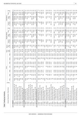 25IDX MONTHLY STATISTICS, JULY 2020
DATA SERVICES | INDONESIA STOCK EXCHANGE
TableTradingbyIndustry
IndustryClassification/StockName
Board
PriceIndivi-
dual
Index
Market
Cap.,
b.IDR
RegularMarketTotalMarket
Prev.
Freq.,
xDays
Volume,
th.share
Value,
m.IDR
Freq.,
x
Days
Volume,
th.share
Value,
m.IDRHighDateLowDateCloseDate
1
1
1
1
1
1
1
1
2
2
1
2
2
2
2
2
2
1
2
2
2
1
2
1
1
2
1
2
1
2
1
1
1
1
1
1
1
07/30
LIONLionMetalWorksTbk.[S]32049807/0629807/0134007/30
22007/30
METALANDALLIEDPRODUCTS
348
378
PelatTimahNusantaraTbk.4801,13007/2447607/0286507/30
7.ETWAEterindoWahanatamaTbk.788007/206707/227207/306.012701,06375134201,0637513420
6.ESSASuryaEsaPerkasaTbk.15417507/2315307/0215507/30299.7522,21754,5728,9374,74622291,57256,6544,75822
5.EKADEkadharmaInternationalTbk.[S]1,0351,38007/211,03007/011,23507/303,135.15486316,71420,74210,5152216,71420,74210,51622
4.DPNSDutaPertiwiNusantaraTbk.[S]24031807/1522807/0824007/3079.9277926270105172627010517
3.BRPTBaritoPacificTbk.[S]1,1601,31007/1588507/3095007/30371.48688,7191,539,4721,740,791141,445221,593,7401,800,720141,52822
2.AGIIAnekaGasIndustriTbk.[S]53061507/0352507/2754507/3049.5451,67114,3138,4432,4162216,3139,6332,41722
1.ADMGPolychemIndonesiaTbk.[S]10113407/2910007/2411507/3010.97944782,6919,7257,5282282,6919,7257,52822
15.30.30810719,5374,1034,6902245,7269,3454,69422
16922620
34231,8862,030,9552,466,628219,1382,859,8992,778,220219,294
17.89.36222227016922620270
PURETrinitanMetalsandMineralsTbk.12312907/0210507/1710907/30
13.LMSHLionmeshPrimaTbk.[S]30232007/1525007/3025007/3034.72224541610219541610219
17,77216,32922
11.KRASKrakatauSteel(Persero)Tbk.27642407/2927207/0338007/3047.9887,3523,540,2631,301,761208,711223,541,7811,302,324208,72122
12.227.97217760122433221601224
16.39.000145152,14517,69416,32422152,650
14.266.1542,183734,236
10.JKSWJakartaKyoeiSteelWorksTbk.60----6003/319.2319--------
9.ISSPSteelPipeIndustryofIndonesiaTbk.12414707/1512107/0112907/3044.746927159,60521,25812,35522160,14821,33012,35822
8.INAIIndalAluminiumIndustryTbk.33438007/2132407/0235807/30129.2442274181472412241814724122
7.GGRPGunungRajaPaksiTbk.[S]27430007/2225207/0827607/3035.0003,3434131122652241311226522
6.GDSTGunawanDianjayaSteelTbk.[S]606507/155407/295807/3037.50053646,2242,8124,6002246,2242,8124,60022
5.CTBNCitraTubindoTbk.[S]2,450----2,45006/122,047.6391,961--------
4.BTONBetonjayaManunggalTbk.[S]19020407/1317407/0618007/30627.8601303,561667838223,56166783822
3.BAJASaranacentralBajatamaTbk.587407/305107/295907/3022.00010616,2861,0071,8042216,2861,0071,80422
3317,7584,674,5961,915,771360,6864,703,3511,921,726360,708
7.700.6842,2701,703378713221,703
2.ALMIAlumindoLightMetalIndustryTbk.22826007/2120007/2120607/3032.9231279682062382196820623821
1.ALKAAlakasaIndustrindoTbk.[S]43043007/0836007/3036007/3063.300183166
71422
634816
TOTOSuryaTotoIndonesiaTbk.[S]220
6.92.693734129,21972,6086,22222129,26972,6366,22322
2.ARNAArwanaCitramuliaTbk.[S]38245007/2036407/1342207/302,881.8053,09836,00514,7273,59122103,54340,0053,60022
3.
4.1.8187461,9489867691,9739867710
5.1,880.0003,515318,257236,57343,21222344,082256,72643,21622
704
KIASKeramikaIndonesiaAssosiasiTbk.[S]505407/235007/295007/29
5.40.6125,2462,486,767510,40368,577212,504,194513,98868,59321
6.
22
3211,596492,459327,35655,579585,898372,81655,595
1.AMFGAsahimasFlatGlassTbk.3,3003,30007/012,48007/072,70007/30
CAKKCahayaputraAsaKeramikTbk.[S]505107/275007/305007/3029.762604,309215704224,309215
48.1362,388494,913147,114
1,0192,75846121
34,450
116.7351,1721,0192,758
1.INTPIndocementTunggalPrakarsaTbk.[S]11,80012,70007/2811,40007/0112,37507/30496.00045,55592,6351,119,28862,57922128,7861,550,55862,63322
31120,6495,103,0513,453,918364,6265,174,652
4.3,297.02854,71883,601797,24149,1272297,519931,08949,19622
SMBRSemenBaturaja(Persero)Tbk.[S]30863007/2430407/0149207/302.91.0714,8871,943,060877,698148,547221,944,503878,359148,56022
3.SMCB
4,024,329364,793
PICOPelangiIndahCanindoTbk.[S]22825007/0118407/1718807/30
MARKMarkDynamicsIndonesiaTbk.[S]470
CEMENT
46121
WTONWijayaKaryaBetonTbk.[S]28232407/0927407/3027407/30
CERAMICS,GLASS,PORCELAIN
22
SolusiBangunIndonesiaTbk.1,0801,12007/0199507/301,02507/301,219.8077,8542,0772,1741,360222,3772,478
34,43622497,273147,855
1,36122
SMGRSemenIndonesia(Persero)Tbk.9,62510,15007/079,15007/279,22507/30
WSBPWaskitaBetonPrecastTbk.[S]19622007/0919407/0119907/29
MLIAMuliaIndustrindoTbk.[S]53561507/1653007/0155507/30
95007/2946807/01925
23407/0921407/29
33221
565,589109,92622734,236565,589109,92622NIKL
TBMSTembagaMuliaSemananTbk.[S]68570007/0260007/2260507/30
CHEMICALS
 