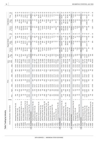 26
DATA SERVICES | INDONESIA STOCK EXCHANGE
IDX MONTHLY STATISTICS, JULY 2020
TableTradingbyIndustry
IndustryClassification/StockName
Board
PriceIndivi-
dual
Index
Market
Cap.,
b.IDR
RegularMarketTotalMarket
Prev.
Freq.,
xDays
Volume,
th.share
Value,
m.IDR
Freq.,
x
Days
Volume,
th.share
Value,
m.IDRHighDateLowDateCloseDate
1
2
2
1
1
1
2
1
2
1
2
2
2
2
1
2
1
1
1
2
1
2
1
1
1
1
2
1
2
1
1
2
1
1
2
2
2
MAINMalindoFeedmillTbk.[S]58570507/2356507/0261007/30
WOODINDUSTRIES
SULISLJGlobalTbk.505007/305007/305007/30
PULP&PAPER
UNICUnggulIndahCahayaTbk.[S]3,3504,13007/303,35007/033,70007/30
PLASTICS&PACKAGING
JPFAJapfaComfeedIndonesiaTbk.[S]1,1851,26007/031,05507/301,06007/30
SINISingarajaPutraTbk.[S]52572007/2750007/0252007/30
INKPIndahKiatPulp&PaperTbk.5,9758,250133,28622395,582
9.615434------
07/225,85007/017,80007/30
507
SRSNIndoAcidatamaTbk.[S]556307/30
34473007/2735607/0168007/30
EPAC*MegalestariEpackSentosarayaTbk.[S]11033607/14148
TIRTTirtaMahakamResourcesTbk.535407/21
TPIAChandraAsriPetrochemicalTbk.[S]6,575
5207/28
37407/07420
07/30177.778264
5407/036007/30
CPROCentralProteinaPrimaTbk.505007/305007/305007/30
MOLI
8,628
IPOLIndopolySwakarsaIndustryTbk.[S]727607/216707/027107/30
07/29
INCIIntanwijayaInternasionalTbk.[S]
07/21
5007/23
460505
5,70722
1,416
2,777,436278,3962,565,6422,918,209278,553
07/0815707/30
21
10,930994
138,241
8742210,930994
483,856146,144
449
4.7.7661,0629476921594769215
5.
6.195.000308634505502225,2813,75851022
-
INRUTobaPulpLestariTbk.[S]83007/2976507/29
KedawungSetiaIndustrialTbk.[S]74095007/0672507/0176007/30
4.23.77153780408515780408515
3884,087968,2966,448,858373,0431,103,8137,410,846373,146
2,928,448133,35322
3.0.7141991,9269630171,9269630
1.291.6974291,08643455191,3595276019
2.1,604.18017,34533240321033FASW
3.404.49942,674300,4772,211,119
371,75798,23613,9769,478102,83116,3899,479
5.1.1561,3934194288819419
2.509.25923516393227224,7582,50522822
1.126.6671,27195,36713,7489,1362213,7489,13622
4288919SIPDSieradProduceTbk.[S]1,0501,10007/0897007/221,04007/30
4.372.1591,366412,437262,61250,37722412,622262,73550,38222
3.302.07812,430813,643944,699119,10822816,596948,158
12.59.74731914333118181433311818
13.232.6411,0951505817459,20725,7186411
14.
2.45.4552,9792871430191,067,668
36120,2451,483,439
1.
6621
108,88722
65,785
28,237.009102,078256,654
61322
22
10.105.8821,6503,9963,4861,7372234,08429,4811,74022
11.99.48263993716621921937166219
1,569,683108,79322268,3381,641,102
9.34.286457
5,5756,600CPINCharoenPokphandIndonesiaTbk.[S]07/075,52507/016,22507/30
TRSTTriasSentosaTbk.[S]38639807/2138007/2139007/23
ANIMALFEED
5.ESIPSinergiIntiPlastindoTbk.[S]16223407/3016007/0223407/30131.288150177,11035,76828,07222177,11035,76828,07222
19,4991,50922
YanaprimaHastapersadaTbk.[S]YPAS8718
226,2096,2094491,416
84007/2488007/30
07/30
TALFTunasAlfinTbk.25629407/0321007/1623607/29
7.
PBIDPancaBudiIdamanTbk.[S]86595507/28
9507/018907/309107/30
3,415911613223,415911
3.BRNABerlinaTbk.[S]1,0151,12507/1493007/3093007/30697.77991154451980145445198014
4.214.545753385,039111,64544,09122518,684
8.331.5796,11415,43419,4991,5092215,434
6.27.906FPNILotteChemicalTitanTbk.[S]93
07/0122807/30
IMPCImpackPratamaIndustriTbk.[S]1,2401,28007/221,24007/021,26507/30
22
87422
IGARChampionPacificIndonesiaTbk.[S]25629607/2125207/02272
2.APLIAsiaplastIndustriesTbk.[S]10513407/218907/0311707/30101.66715921424282212142428221
1.AKPIArghaKaryaPrimaIndustryTbk.[S]31443007/2228007/2929207/3037.726199132439114132911443
14.1,641.941130,63194,040652,51731,4112299,319688,01231,42022
13.40.35194490,1058,3746,2942290,1056,294228,374
3513,499604,277173,60779,206827,068251,85779,258
15.145.9221,41834
7,50007/246,45007/017,32507/30
8.73.54613311,9237,0536,5652211,9347,056
12.11.292361118,4086,9785,70422148,408
10.155.1722,1014664101901622,53122,06319316
11.
6,56622
9.MDKIEmdekiUtamaTbk.[S]13816707/23127
296.6671,8355,5362,1891,458221,50022
-
10
95,367
1207317347317120
ALDOAlkindoNaratamaTbk.[S]36640007/2735807/1739007/30
KBRIKertasBasukiRachmatIndonesiaTbk.50----5003/30
24032FajarSuryaWisesaTbk.[S]7,1507,30007/287,00007/307,00007/30
77.064281261187182611
35.3373971,356203554221,356204
44,093
119,12922
17
87007/16765
22
SAMFSaraswantiAnugerahMakmurTbk.[S]34843007/0234807/01358
MadusariMurniIndahTbk.1,0101,03007/0276007/2990007/30
555
TDPMTridomainPerformanceMaterialsTbk.[S]959907/018807/309007/30
SMKLSatyamitraKemasLestariTbk.18119207/2916207/07188
07/30
IFIIIndonesiaFibreboardIndustryTbk.[S]16315707/0312307/2113507/30
KDSI
 