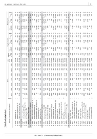 27IDX MONTHLY STATISTICS, JULY 2020
DATA SERVICES | INDONESIA STOCK EXCHANGE
TableTradingbyIndustry
IndustryClassification/StockName
Board
PriceIndivi-
dual
Index
Market
Cap.,
b.IDR
RegularMarketTotalMarket
Prev.
Freq.,
xDays
Volume,
th.share
Value,
m.IDR
Freq.,
x
Days
Volume,
th.share
Value,
m.IDRHighDateLowDateCloseDate
1
2
1
2
2
2
2
2
1
1
2
1
1
2
1
1
1
1
1
2
1
2
1
1
2
2
2
2
2
1
1
1
1
1
2
2
TEXTILE,GARMENT
30029807/0121807/2826007/30
KMTRKiranaMegataraTbk.23832007/3023007/0631607/30
MISCELLANEOUSINDUSTRY
MACHINERYANDHEAVYEQUIPMENT
KPALSteadfastMarineTbk.717707/175907/296207/30
AUTOMOTIVEANDCOMPONENTS
PRASPrimaAlloySteelUniversalTbk.14315107/2110407/1611907/30
SWATSriwahanaAdityakartaTbk.[S]9510207/069207/019507/30
OTHERS
POLUGoldenFlowerTbk[S]8401,13007/03
NIPSNipressTbk.282----28203/31
POLY
GMFIGarudaMaintenanceFacilityAeroAsiaTbk.[S]839407/168107/238407/30
SPMASuparmaTbk.[S]26626807/0324007/2725207/30
490.0001,08817,19912,2894,48822
25007/30
418
73507/0290007/30
129,647
21
22
426.6215,3721,9851,131252
INDRIndo-RamaSyntheticsTbk.[S]2,2002,450
AsiaPacificFibersTbk.505007/305007/305007/30
---25003/27
07/1524807/30
PBRXPanBrothersTbk.
2,054
21
100,85523,498
11.329.861675424011921424011921
12.0.4291251,32966102211,32966
10.442.4781,62010,6132,7781,0672229,4108,1591,08022
8.321.8901,5649992,245429229992,24542922
9.MYTXAsiaPacificInvestamaTbk.505807/215007/285407/307.96670937135227093713522
07/241,98007/022,39007/30
07/2707/03234280286
7.18.924432--------PanasiaIndoResourcesTbk.[S]120----12003/31
4.
5.47.96014753663270225366327022
6.ESTIEverShineTexTbk.51
CNTXCenturyTextileIndustry(PS)Tbk.26026207/15226
22
HDTX
17112274216112450.909
ERTXEratexDjajaTbk.14214007/0210407/1611407/30
6607/155007/3050
43
4216
1.ARGOArgoPantesTbk.8101,49507/2980007/071,48507/3037.437498893113893113
2.BELLTrisulaTextileIndustriesTbk.[S]69576007/2768507/1075007/30
3.CNTBCenturyTextileIndustry(SeriB)Tbk.250-
27
17,19912,2894,48822
100.00033--------
21,5321,070,750228,660124,8751,538,818292,572124,943
13.SMSMSelamatSempurnaTbk.[S]1,0501,34507/301,04007/061,28507/303,485.6707,40095,492110,06637,6492296,965111,61337,650
10.
11.205.234461-------
211,9851,131252
831,282150298211,28215029812.69.808
MASAMultistradaArahSaranaTbk.[S]58062007/2053007/0858507/30
8.203.4371,4047401,637681217401,63768121
7.IMASIndomobilSuksesInternasionalTbk.65574007/2261007/0165007/3089.2771,797149,604100,78723,49422149,704
9.LPINMultiPrimaSejahteraTbk.[S]23827007/1022007/0623607/30108.5611004461052082144610520821
INDSIndospringTbk.[S]1,9852,42007/031,94007/032,14007/30
22
6.
247,061
3.157.2732,0046755772712675
1,525,97642
96007/2383507/01870
GJTLGajahTunggalTbk.[S]38463007/2937007/02540
5,15007/30
113.8681,882262,457129,15025,69122263,65707/30
07/214,77007/08ASIIAstraInternationalTbk.[S]4,8005,450
07/30
2.
5.172.36446020939
122.03457626188
3.
34,939
39
31,7518,9788,97822
178,244
4,7855,337
5.1,160.00059547867613317478
342984.BRAMIndoKordsaTbk.[S]6,1506,15007/015,32507/175,32507/17207.2432,3966342986
67613317
22
12209
07/1428807/14
5,3362269,185
12
22
3.68.1222,5961,155334383191,155334383
4.
41
47010,6802,6488282230,7667,935835
3,764247,84320,30414,896247,843
07/30782.3104,19334,93931,751
21.2502,372178,24415,3879,171
1.3,629.225208,490741,7403,761,643149,621
2.AUTOAstraOtopartsTbk.[S]885
236,1791,289,8444,137,706
4.
1.AMINAteliersMecaniquesD'IndonesieTbk.[S]26432007/1424007/16268
9.431.25221,014636,6814,233,477230,82922672,1704,474,789230,85122
39
1.42.2767273,4283,8523,69817
3,13885,2636,8344,909105,34812,1214,916
3,69817
2.98.40022
INCFIndoKomoditiKorporaTbk.505907/205007/305007/30
TKIMPabrikKertasTjiwiKimiaTbk.5,1507,42507/095,10007/016,75007/30
INOVInocycleTechnologyGroupTbk.
8.59.37528728,0162,6877,9262228,0162,6877,92622
7.32132222321110.2745331,274320
73,4283,852
22
19
9,17122
1569261881569
22
25,69822
-
21
22
35194
55.6526669,1854,785
GDYRGoodyearIndonesiaTbk.[S]1,4001,70007/241,36007/131,45007/30
279,9513,268,7224,527,535447,3124,426,4996,052,012447,616
195.3132891333519407/30
KRAHGrandKartechTbk.50052507/0140007/21
07/30855
47407/23
20,30414,897
149,799
15,387
22
5772712BOLTGarudaMetalindoTbk.[S]97093507/02
1,278
4,928,735
22133
5,306,912247,251
22975,099
ARKAArkhaJayantiPersadaTbk.43046007/01288
810
102
07/3020.08010116,3479962,0542216,347996
 