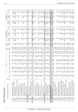 28
DATA SERVICES | INDONESIA STOCK EXCHANGE
IDX MONTHLY STATISTICS, JULY 2020
TableTradingbyIndustry
IndustryClassification/StockName
Board
PriceIndivi-
dual
Index
Market
Cap.,
b.IDR
RegularMarketTotalMarket
Prev.
Freq.,
xDays
Volume,
th.share
Value,
m.IDR
Freq.,
x
Days
Volume,
th.share
Value,
m.IDRHighDateLowDateCloseDate
1
2
1
2
1
2
2
1
2
2
1
2
2
2
2
1
2
1
1
1
1
2
2
1
1
2
1
1
1
1
2
1
1
2
1
1
FOODANDBEVERAGES
UNITNusantaraIntiCorporaTbk.[S]15116607/1313907/1715907/30
FOOTWEAR
BATASepatuBataTbk.[S]55560007/3053007/1560007/30
CABLE
SCCOSupremeCableManufacturing&CommerceTbk.[S]9,1009,95007/289,00007/019,80007/30
JSKYSkyEnergyIndonesiaTbk.[S]888807/097507/297807/30
20807/16
07/10
22
07/3019707/30
DLTADeltaDjakartaTbk.5,1005,00007/144,74007/304,74007/30
ELECTRONICS
TRISTrisulaInternationalTbk.[S]21223207/0719207/0622007/30
ZONEMegaPerintisTbk.[S]41842207/0840807/2141607/30
KBLIKMIWireandCableTbk.[S]39447007/0737007/30
UCID
KBLMKabelindoMurniTbk.[S]224234
2,518
394,645
2,9362218,0614,5292,93622
14348
RICYRickyPutraGlobalindoTbk.[S]949707/029007/309207/30
BIMAPrimarindoAsiaInfrastructureTbk.505007/3050
113
3303122062,5188,01031620
31007/30
66,95322
07/2051507/302,282.6096,180293,145144,81334,87722
07/2392507/27
07/10117
74507/09
DMNDDiamondFoodIndonesiaTbk.[S]940965
86.66776105,93613,0057,26222105,93613,0057,26322
13.GOODGarudafoodPutraPutriJayaTbk.[S]1,3001,36507/301,27507/081,34007/30103.1139,8894,9456,4343,34322
14.209.6771,623258,257171,69619,24322278,527184,87119,24522
154,945126,434
07/3064007/2868007/30
FOODSentraFoodIndonesiaTbk.[S]140145
11.103.8258,8064654416232246544162322
12.
49.3204059,274820
7.CEKAWilmarCahayaIndonesiaTbk.[S]1,9952,10007/021,77507/301,80007/30392.5621,0714,0457,891
192,01034,881
2,581224,0507,9002,582
22
9.409.0914541,206955479209,9978,95548220
10.28,692.6893,7952111,021488222111,02148822
COCOWahanaInterfoodNusantaraTbk.[S]840860
8.CLEO
1.ADESAkashaWiraInternationalTbk.[S]8651,05007/2984007/0899007/3051.9485842,4532,2661,777222,4532,266
22
3.ALTOTriBanyanTirtaTbk.38640007/2030407/2734007/30170.8677455318591753185917
4.BTEKBumiTeknokulturaUnggulTbk.[S]505007/29
941229,27482094122
6.61.8181,1598,3411,7002,163228,3411,7002,16322
5.BUDI
2.AISATigaPilarSejahteraFoodTbk.168----16801/3020.448804--------
5007/295007/29383.0832,314693321511,3294543616
869507/228407/149007/30
51321,7751,637,2984,279,118388,4262,990,5696,292,354388,886
5.1,082,0139,372,43116,926,8691,547,75311,516,80319,916,2441,548,600CONSUMERGOODSINDUSTRY
1.39.500159347,84028,65322,53322369,04032,22222,54422
4611,525563,616105,30846,597584,818108,87646,609
3.4,456.52210,2506,25232,3601,483226,25232,3601,48322
2.112.7591,116209,52344,29422,58122209,52544,29522,58222PTSNSatNusapersadaTbk.[S]18524407/2817607/1521007/30
SLISGayaAbadiSempurnaTbk.
7.85.8168234,360871597224,36087159722
6.6,322.5812,0151371,296205211,65520821
VOKSVokselElectricTbk.[S]19121007/2418907/3019807/30
300,1548,10622
15,608
38007/30
07/0121407/3022007/305.7.3332468,7321,9731,709228,7321,9731,70922
4.48.1171,52364,75426,6768,07622495,612
2301974816223019
20.102.6676,40125,56638,2167,5532230,92846,3337,560
JECCJemboCableCompanyTbk.[S]6,9506,90007/096,32507/216,80007/21
20521
07/3050
Uni-CharmIndonesiaTbk[S]1,3951,55007/141,39007/011,54007/30
21807/30
22
07/02
3.515.3661,028852124852124
2.19.58926751211320521512
2.12.2863022114112211411
1.7,392.99678083471292283
323,30013,773
1.98.40024018,0614,529
456,14296,56335,51013,740528,939
4712922
07/30
127.451672
6236311062363110
4481010548143105
21.3.8231217226131201722613120
22.139.5973621,727719487221,72771948722
18.69.7971,4954110841108
19.73.333691748162
TFCOTificoFiberIndonesiaTbk.[S]
SBATSejahteraBintangAbadiTextileTbk.10115807/309407/1015807/30143.810336298,37233,21366,91122682,27575,945
17.
13.14.9295960657220226065722022
14.
15.82.5004,009693,083137,35040,25322693,087137,35140,25522
16.143.529779
SRILSriRejekiIsmanTbk.
07/30
IKBISumiIndoKabelTbk.[S]226240
SSTMSunsonTextileManufacturerTbk.[S]50072007/0257007/3066507/30
StarPetrochemTbk.[S]14014407/0311807/2914007/30
38035807/0630807/24
STAR
197CAMPCampinaIceCreamIndustryTbk.[S]20621207/13
07/0211107/30
5,0755,50007/025,02507/215,12507/30
1,77722
81007/30
BudiStarch&SweetenerTbk.[S]
46656507/29444
HOKIBuyungPoetraSembadaTbk.[S]660715
93007/30
SarigunaPrimatirtaTbk.[S]
3,355
18820807/1618607/0119607/30
CCSICommunicationCableSystemsIndonesiaTbk[S]24828407/2724007/30240
 