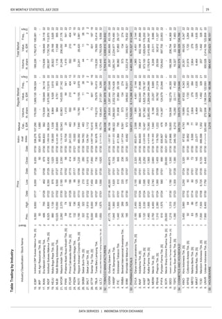 29IDX MONTHLY STATISTICS, JULY 2020
DATA SERVICES | INDONESIA STOCK EXCHANGE
TableTradingbyIndustry
IndustryClassification/StockName
Board
PriceIndivi-
dual
Index
Market
Cap.,
b.IDR
RegularMarketTotalMarket
Prev.
Freq.,
xDays
Volume,
th.share
Value,
m.IDR
Freq.,
x
Days
Volume,
th.share
Value,
m.IDRHighDateLowDateCloseDate
1
2
2
1
2
1
1
2
2
2
1
2
2
2
1
1
1
1
2
1
1
1
1
1
1
2
1
2
2
1
1
1
2
1
1
1
1
ULTJUltraJayaMilkIndustry&TradingCompanyTbk.[S]1,6501,67507/011,59507/301,62507/30
TOBACCOMANUFACTURERS
WIIMWismilakIntiMakmurTbk.18532807/3017807/0732007/30
PHARMACEUTICALS
TSPCTempoScanPacificTbk.[S]1,3901,70507/231,35507/281,38007/30
TCIDMandomIndonesiaTbk.[S]7,5007,50007/086,72507/306,72507/30
1,455
SCPIMerckSharpDohmePharmaTbk.[S]29,000----29,00003/31
07/3023,953
6007/017207/30
MERKMerckTbk.[S]2,7504,45007/17
07/012,28007/30
638607/14
COSMETICSANDHOUSEHOLD
UNVRUnileverIndonesiaTbk.[S]7,9008,40007/307,75007/018,40007/30
RMBABentoelInternasionalInvestamaTbk.24026807/1622007/2823607/30
SIDOIndustriJamudanFarmasiSidoMunculTbk.[S]1,2151,31507/301,18007/071,30007/30
SKLTSekarLautTbk.[S]1,6101,610
890
--
ICBPIndofoodCBPSuksesMakmurTbk.[S]9,3509,65007/17
STTPSiantarTopTbk.[S]8,0009,00007/077,45007/017,95007/29
ITICIndonesianTobaccoTbk.1,4401,50007/0161007/27
HMSPH.M.SampoernaTbk.1,6451,90007/171,62007/011,70507/30
PYFAPyridamFarmaTbk.[S]6101,57507/2458007/01
MRATMustikaRatuTbk.[S]12817807/2212507/0214507/30
-
15,3277,4832222,163
304,5362,678,8733,891,976343,7052,704,810
3810
18719
9,55622
343,832
15,41422
5003/31
ROTINipponIndosariCorpindoTbk.[S]1,1901,26507/131,180
736011871973
IIKPIntiAgriResourcesTbk.[S]50----
07/221,610
6.211,213.518320,460272,9362,198,534122,69322300,0282,414,785122,80822
5.686.5981,3522071,492328212071,49232821
553,219967,144368,21866,096984,431372,62366,101HOUSEWARE
4.23.077626,4641,0291,635226,4641,0291,63522
3.9.595773,904279384223,90427938422
2.30.9523831,6741,7203,2632231,6741,7203,26422
MBTOMartinaBertoTbk.[S]
KPASCottonindoAriestaTbk.[S]506407/155007/305007/30
1.87.6324,74319,88967,6326,3432220,30169,0206,34722
9.218.96619,500154,506192,27944,35522166,306206,79444,36922
8.227.451104-----
54326,733335,0752,270,687134,646362,5792,488,326134,766
10.246.1826,21015,29022,1117,48222
---
KINOKinoIndonesiaTbk.[S]3,4503,660
4.14,873.69673,3602,083,4503,269,049244,099222,178,8743,415,485244,18722
5.9,781.9501,6406,18823,2578,685226,20823,3118,68622
50,81211,32722
7.935.907476114,397124,57923,94622725,642597,700
6.119.7831,22229,52050,76211,3192229,559
KLBFKalbeFarmaTbk.[S]1,4601,695
22
07/211,45007/171,56507/30
2,74007/013,66007/30
07/30PEHAPhaprosTbk.[S]1,3102,38007/241,06507/08
5.43.6926721,333,143349,80276,831221,333,218349,82176,83222
53124,6733,743,0256,114,266612,2134,463,3986,751,527612,348
3.2,220.00012,497971,3621,825,738178,18722973,1001,828,624178,200
4.1,877.9348,59157313427422573134274
1.853.9712,5981,9654,4512,144221,9654,4512,144
2.
DVLADarya-VariaLaboratoriaTbk.[S]2,1802,45007/222,15007/202,32007/30
IndofarmaTbk.[S]985
3.411.36479551,60851,86429,1262256,98257,88329,127
1.1,937.56196,15626,6301,287,44463,0482228,2971,365,99563,10922
2.8,611.222198,3221,266,9202,202,732174,426221,285,7412,234,977174,49022
22
GGRMGudangGaramTbk.
84507/30
47,17550,60007/1646,50007/0749,97507/30
29.161.6763,900118,21579,57915,41322118,23579,593
30.3,111.91318,774135,443217,0519,285221,120,4451,793,529
4,008,810
26.194.783483441138104411
601
52
74507/2755007/0173007/30
07/221,61007/22
TBLATunasBaruLampungTbk.555
24.10.00014455642105564210
25.480.3927,64010,78013,1553,9792223,24128,420
28.4,697.749
27.134.7911,1121222
PSDNPrasidhaAnekaNiagaTbk.13213607/019907/1710007/21
10,415
SKBMSekarBumiTbk.[S]32232207/0121007/3028007/30
22
22
12
3,981
22.53.704241,41084541221,4108454122
23.241.33348359221040413592210
21.MYORMayoraIndahTbk.[S]2,2602,37007/302,18007/142,35007/3011,755.87852,54363,963143,93527,1422291,248
PANIPratamaAbadiNusaIndustriTbk.[S]597407/075507/025807/30
40413
206,05027,17622
PCARPrimaCakrawalaAbadiTbk.[S]21644007/2818607/1541407/30
17.595.833562174,939109,94934,11822174,939109,94934,11822
18.
MLBIMultiBintangIndonesiaTbk.10,02510,05007/029,50007/279,80007/3062,420.38220,6499849,751953221,11611,068
19.138.0001,5388,9649,5263,6152226,82229,1683,62622
20.
1,095.53456,634254,3871,675,060112,81522262,8971,730,795112,87022
95522
INDFIndofoodSuksesMakmurTbk.[S]6,5256,80007/226,35007/296,45007/30
IKANEraMandiriCemerlangTbk.
16.95.9731,680-----
15.338.276107,290179,0501,669,135106,02422189,226
07/24980
1,23507/30
49875507/2946207/08
9,20007/30
INAF
67507/30
22
KEJUMuliaBogaRayaTbk.[S]8801,13007/2187507/011,02507/30
3,33007/241,09507/012,25007/30KAEFKimiaFarmaTbk.[S]1,120
9,00007/28
07/06
07/023,25007/243,32007/30
2,930
1,762,972106,081
22
844.0007,066366,347602,04091,99622366,417602,18891,999
22
22
22
 