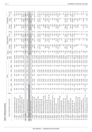30
DATA SERVICES | INDONESIA STOCK EXCHANGE
IDX MONTHLY STATISTICS, JULY 2020
TableTradingbyIndustry
IndustryClassification/StockName
Board
PriceIndivi-
dual
Index
Market
Cap.,
b.IDR
RegularMarketTotalMarket
Prev.
Freq.,
xDays
Volume,
th.share
Value,
m.IDR
Freq.,
x
Days
Volume,
th.share
Value,
m.IDRHighDateLowDateCloseDate
2
2
1
2
3
1
1
1
1
2
2
1
1
2
2
2
1
2
2
2
1
1
1
2
2
1
2
1
1
1
2
1
2
2
1
1
2
1
SOFA*BostonFurnitureIndustriesTbk.10012107/087107/287307/30
HRTAHartadinataAbadiTbk.[S]21227407/2719807/0123407/30
PROPERTY,REALESTATEANDBUILDINGCONSTRUCTION
PROPERTYANDREALESTATE
16
LMPILanggengMakmurIndustriTbk.[S]828407/227507/208207/29
07/3025427007/24
KICIKedaungIndahCanTbk.[S]18727607/2318607/0225007/29
WOODIntegraIndocabinetTbk.[S]39244807/15
GPRAPerdanaGapuraprimaTbk.[S]5156
20.701352
CINTChitoseInternasionalTbk.[S]
07/24
5007/3021.99921489,5374,596
GowaMakassarTourismDevelopmentTbk.[S]16,97517,97507/2417,97507/2417,97550.7013
2,4542289,5414,5962,45522
30.GMTD3,126.0871,825
31.07/205007/30
29.47.61950180.3914111,411,19269,4602816GAMAGadingDevelopmentTbk.[S]505007/305007/305007/30
28.FORZForzaLandIndonesiaTbk.505007/305007/305007/3022.7279935235217473621
27.FMIIFortuneMateIndonesiaTbk.[S]80074507/2374507/2374507/23745.0002,02710.822110.8221
26.EMDEMegapolitanDevelopmentsTbk.20220207/2918807/2920207/2980.8006771092235953,689
25.ELTYBakrielandDevelopmentTbk.[S]505007/305007/305007/3010.3082,17658629351845,9311,1287320
24.DUTIDutaPertiwiTbk.[S]5,1256,47507/163,79007/303,79007/30388.2137,0121,3977,7352,108203,46717,9912,116
23.DMASPuradeltaLestariTbk.[S]17224207/2916407/0822007/30111.42910,6043,074,534611,28687,642223,146,492625,95887,65522
22.DILDIntilandDevelopmentTbk.[S]18819507/0317607/2417907/3031.0181,85565,24611,8343,83022185,14440,4563,88122
21.DARTDutaAnggadaRealtyTbk.28027007/0120007/2221607/3041.779679159346913159346913
20.DADADiamondCitraPropertindoTbk.[S]10711007/157707/307807/3080.3925601,970,229187,61678,692221,970,22922187,61678,692
19.CTRACiputraDevelopmentTbk.[S]61068507/0960007/0165507/30146.65112,157967,734626,77773,031221,038,278671,08873,08322
18.CPRICapriNusaSatuPropertiTbk.505007/305007/305007/3040.0001221397441713974517
17.COWLCowellDevelopmentTbk.505007/135007/135007/1338.462244100.512251132
16.CITYNaturaCityDevelopmentsTbk.[S]525507/305007/215307/3045.8332861,62684347191,6438534819
15.BSDEBumiSerpongDamaiTbk.[S]74079507/0967007/2169007/30140.05714,6081,061,729784,73863,300221,085,961802,59963,34722
14.BKSLSentulCityTbk.[S]505007/305007/305007/303.4553,354115,9385,79786622143,2266,94388822
13.BKDPBukitDarmoPropertyTbk.[S]596407/215007/305007/3041.6673761,942102401201,94210240120
12.BIPPBhuwanatalaIndahPermaiTbk.[S]508007/305007/017107/3025.4383577,8974511,120227,8974511,12022
11.BIKABinakaryaJayaAbadiTbk.18719807/1616007/1319007/3018.90011310318234211031823421
10.BESTBekasiFajarIndustrialEstateTbk.[S]11413607/1611107/0212307/3073.5291,1871,048,127131,09035,098221,055,227132,01935,10522
9.BCIPBumiCitraPermaiTbk.[S]506107/175007/305007/3045.4557190,7534,9164,2502290,7534,9164,25022
8.BBSSBumiBenowoSuksesSejahteraTbk.[S]14715107/0712207/2912807/30107.500614169,26124,07425,24622208,88629,48225,26422
7.BAPIBhaktiAgungPropertindoTbk.[S]505007/305007/305007/3033.33328068134106229,66934913822
6.BAPABekasiAsriPemulaTbk.[S]505107/305007/305007/3033.33333145723914672410
5.ASRIAlamSuteraRealtyTbk.[S]12914107/1612207/3012307/30120.0002,4171,470,766193,04442,335221,471,767193,18942,33922
4.ASPIAndalanSaktiPrimaindoTbk.[S]36838007/0322607/2824007/30243.810163271,41079,87027,80222333,967100,00727,81222
3.ARMYArmidianKaryatamaTbk.[S]50----5003/2616.667450--------
2.APLNAgungPodomoroLandTbk.[S]11412407/1611007/0611707/3032.3292,656648,16976,11426,11722660,99877,56426,11922
1.AMANMakmurBerkahAmandaTbk.[S]19619707/0219507/3019607/30177.2737595,4351,063216225,6991,11521722
61241,46921,553,1285,541,773972,24028,240,4226,998,947973,171
6.285,04127,916,39210,018,5931,476,66635,181,03711,555,5601,477,804
1.80.6671,07811,0162,6052,6672211,0162,6052,66722
591,07811,0162,6052,66711,0162,6052,667
6.148.4622,396853,547345,22556,23122857,547346,84156,23222
3.53.0776917943148191794314819
37807/2938007/30
OTHERS
2.78.1822586951752432269517524322
5.73.000120152,59215,50524,58618152,92315,53824,60418
4.11.9658319315136191931513619
24007/17258
1.125.000413112,53022,7609,33822125,81825,5499,34222CBMFCahayaBintangMedanTbk.[S]20622807/0818607/1622007/30
20
10,7674212
 