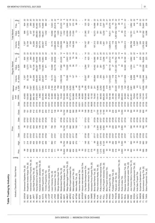 31IDX MONTHLY STATISTICS, JULY 2020
DATA SERVICES | INDONESIA STOCK EXCHANGE
TableTradingbyIndustry
IndustryClassification/StockName
Board
PriceIndivi-
dual
Index
Market
Cap.,
b.IDR
RegularMarketTotalMarket
Prev.
Freq.,
xDays
Volume,
th.share
Value,
m.IDR
Freq.,
x
Days
Volume,
th.share
Value,
m.IDRHighDateLowDateCloseDate
1
2
2
1
2
1
1
2
2
1
1
2
1
2
2
2
1
2
2
2
2
1
2
1
1
2
1
2
1
1
1
1
1
2
2
2
2
2
2
1
1
SMRASummareconAgungTbk.[S]58566007/0356507/2060007/30
TARASitaraPropertindoTbk.[S]19819207/137607/307607/30
1,29570,080
07/30
07/27
CityRetailDevelopmentsTbk.15014807/30131
424
3,297
60422
07/2441207/30
KBAGKaryaBersamaAnugerahTbk.[S]39243007/1734207/2237407/30
2,85007/01
RODAPikkoLandDevelopmentTbk.[S]515207/175007/305007/30
JRPT
29207/07
33.333
RIMORimoInternationalLestariTbk.[S]50----5003/31
07/01
07/15
43,25618,1396,5642243,25618,1406,56522
INPPIndonesianParadisePropertyTbk.[S]650705
65115107/30INDORoyalindoInvestaWijayaTbk.[S]109214
6868911707/03907,257686604
10207/07
07/0210222
4,129871856
JayaRealPropertyTbk.[S]40845407/03404
07/305007/30
76,64022
205222220522
30,17122
2,254--------
73
07/30
26135007/295007/29
20,379
75
5003/31
22
22
LPKRLippoKarawaciTbk.[S]171172
2,84522
-
16,37314,988
07/30668.29334,8561,0615,2303,296221,0615,230
22
---
62,77829,508222,368,455569,73629,51822
105.427768----
230
22
50
22007/2823407/28
22
15
18421
251051717,749
423
07/0739007/29
-
12
19,17015,9585,54222
MPROMahaPropertiIndonesiaTbk.880
22
15,9585,54322
1,352,53677,66223,230121,354,93677,831
423,221
19,170
51520
7912,30007/282,70007/30
50
789907/177407/297707/30
POSA
07/3032.308
21,5201,025
224,912
---642------
226,208
822,50676,626221,376,302837,392
50
14
65.50.0003321,811,90892,545
70.
8,09622815
47723022
96
RISEJayaSuksesMakmurSentosaTbk.[S]46049007/1539007/30
68.79.8346806,208311444
62.1,634.604PWONPakuwonJatiTbk.[S]416438
64.65
22396,768132,7813,86222
REALRepowerAsiaIndonesiaTbk.[S]525807/075007/305007/3030,168221,904,413
3,059,3251,287,652130,797
63.15.9941335732613573
6514813
22
8
97,319
311444
07/1640407/13
60.108.1083,0841,313,02068,11520,312221,526,61076,811
61.29.1867711827751511827
07/3059.
39007/3067.240.4913,8818,8864,0043,860
PUDPPudjiadiPrestigeTbk.[S]248
07/23
69.42.73563492741,08724
PPROPPPropertiTbk.[S]5055
20,4202,491,8181,051,320130,76222
50
07/29
RDTXRodaVivatexTbk.4,9505,35007/304,95007/105,35007/30266.0431,43813
BlissPropertiIndonesiaTbk.505007/30
22760143
419131773211317
58.POLLPolluxPropertiIndonesiaTbk.[S]5,9006,12507/034,00007/304,190
55.79.000241183,66415,45214,98622197,312
28151520250281POLIPolluxInvestasiInternasionalTbk.1,2151,20007/151,06507/271,14007/30
51.40.00056-------
PLINPlazaIndonesiaRealtyTbk.[S]2,330
-
52.12016
50.
07/0619207/1419907/3051.249466113882161
54.15.132551---
53.80.455435760143423
----
07/2314807/30
270
56.1,004.1919,58533279118421332
NZIANusantaraAlmaziaTbk.[S]212240
PAMGBimaSaktiPertiwiTbk.[S]
90007/2783007/301071831
--
NIRO
57.66.0552,292250
55
44.
138821
45.MKPIMetropolitanKentjanaTbk.[S]15,80014,70007/2214,70007/2214,70007/22700.00013,93822883841,332125
46.MMLPMegaManunggalPropertyTbk.[S]18819607/2417807/14188
23,233
48.163.9682,985147567918148,35871,050370
49.MTSMMetroRealtyTbk.[S]220
47.677.2738,252
OMREIndonesiaPrimaPropertyTbk.[S]316----31606/26
MTLAMetropolitanLandTbk.[S]40440007/17340
41.LPCKLippoCikarangTbk.[S]85589007/0778007/2981507/3093.5802,184
42.
MDLNModernlandRealtyTbk.[S]626607/215007/065207/3015.432652
44.8859,784
MYRXHansonInternationalTbk.50--
07/0916507/2319807/30
43.MABAMargaAbhinayaAbadiTbk.50--5002/26
40.LCGP
7,064224,007143,08310,88322292,607186,24110,8882207/30
13807/30
36.378.0002,674
-
37.KIJAKawasanIndustriJababekaTbk.[S]14415907/3013607/0115907/304.8923,31130,8104,4362,94422947,774134,060
38.325.000
EurekaPrimaJakartaTbk.[S]-
3,07022
11403/3191.200
659,440262,58793,45622725,500288,08393,46022
86022
114-
1,032
KOTA
39.LANDTrimitraPropertindoTbk.21425807/0218607/2820407/3048.462570
DMSPropertindoTbk.[S]65067507/3061007/20670
35.396.1545,665
07/0757007/0370007/30
32,1545,2737,3522232,1545,2737,35222
34.666.6677,8273572372802035723728020
32.GWSAGreenwoodSejahteraTbk.[S]07/3043.6007967,257
33.130.000
139.0483,28523,0573,28411414154,15721,385
14,554
13,2252,84322130,36724,559
-34.0994,335---
66.27.451
5007/29
72.76.4157651,6412022231446,650
12.543
71.1,002.3008,6561,352,046
10507/088307/1410007/30
SATUKotaSatuPropertiTbk.505007/295007/2950
SMDMSuryamasDutamakmurTbk.
RBMSRistiaBintangMahkotasejatiTbk.[S]
680
13507/21
MYRXPHansonInternational(SeriB)Tbk.50----5003/31
90
21
 