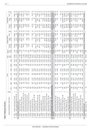 32
DATA SERVICES | INDONESIA STOCK EXCHANGE
IDX MONTHLY STATISTICS, JULY 2020
TableTradingbyIndustry
IndustryClassification/StockName
Board
PriceIndivi-
dual
Index
Market
Cap.,
b.IDR
RegularMarketTotalMarket
Prev.
Freq.,
xDays
Volume,
th.share
Value,
m.IDR
Freq.,
x
Days
Volume,
th.share
Value,
m.IDRHighDateLowDateCloseDate
2
2
1
1
2
1
1
1
2
1
1
1
2
1
2
1
1
1
1
1
1
2
2
2
1
2
1
1
2
1
1
1
2
1
2
1
ENERGY
PGASPerusahaanGasNegaraTbk.[S]1,1351,28007/301,11007/031,26507/30
TOLLROAD,AIRPORT,HARBORANDALLIEDPRODUCTS
JSMRJasaMarga(Persero)Tbk.[S]4,4004,57007/033,90007/303,93007/30
TELECOMMUNICATION
BUILDINGCONSTRUCTION
WIKAWijayaKarya(Persero)Tbk.[S]1,2001,30007/151,15007/011,19007/30
POWRCikarangListrindoTbk.[S]58573007/2957007/2865507/30
07/30
07/295007/295007/29
URBNUrbanJakartaPropertindoTbk.[S]1,6051,60507/061,36507/301,36507/30
KOPIMitraEnergiPersadaTbk.[S]51052507/1349007/0850507/30
CASSCardigAeroServicesTbk.[S]18826007/3017907/2022007/30
504,6336,940,6154,556,613
METANusantaraInfrastructureTbk.[S]10511507/3010207/0111207/30
SSIASuryaSemestaInternusaTbk.[S]39040007/0336007/1737607/30
TAMA
PTPPPP(Persero)Tbk.[S]8701,07507/2485507/0197507/30
SKRNSuperkraneMitraUtamaTbk.[S]55067507/2852007/0162007/30
07/0164
RAJARukunRaharjaTbk.[S]10913107/2310707/0111907/30
KARWICTSIJasaPrimaTbk.[S]505907/2950
4,476,820504,426
71507/2965507/0671007/30
60,19327,234
3,72810,51522
44,04821,08922101,704
92,84631,16422
190,629
374,47612,344,90410,142,153705,46212,787,49411,254,621
07/305007/30
LancartamaSejatiTbk.16020007/2215007/2216407/30
07/066807/30
25.976786101,704
44,89022
8,242908908228,60094390922
1.BTELBakrieTelecomTbk.50----5003/3146.9131,841--------
7.127.8541,7999101,2805912
3.
13355018
6.33.6291,984
5.
73
4.235.28728,523151,030644,90857,43422165,406707,87357,49422
TEBEDanaBrataLuhurTbk.[S]1,5651,83007/081,29507/091,40007/27
705,823
44,04821,08922
124,287136,5016312
8.464292,531133549182,531
IPCCIndonesiaKendaraanTerminalTbk.[S]45045207/1441607/1443207/30
7237,165526,424753,381108,090664,535951,603108,156
8.34.50018784,2565,9638,32622100,166
22
2.CMNPCitraMargaNusaphalaPersadaTbk.[S]1,4901,50007/0798007/3099007/30100.4733,5851,5741,912817221,5741,91281722
1.54.000459260,43360,19327,234
7,0508,32822
22260,433
TGRATerregraAsiaEnergyTbk.[S]7979
5.410.00030,6662,659,4113,154,312197,805222,736,8603,240,688197,89822
4.26.000422,0731117362263,347738223,175
39,58822
7.415.636503350,85641,55223,71322350,85641,55223,71322
6.43.66710,537485,273302,33239,58022567,772351,565
1.87.8791,41548,16316,3402,4852248,36316,4022,48622
7143,9003,630,6643,520,930273,1193,868,0013,660,753273,226
3.LAPDLeyandInternationalTbk.[S]50----5006/2692.782198--------
2.127.8483526323194742263832247522
348398
7.632,72929,675,32122,351,4132,781,94033,058,26024,334,9602,782,826
18.178.1388,4841,374,133965,68991,733221,381,370970,95791,76422
17.309.72610,674789,576970,87393,91422796,749979,63593,94722
WSKTWaskitaKarya(Persero)Tbk.71075507/0362007/30625
INFRASTRUCTURE,UTILITIESANDTRANSPORTATION
16.68.6211,857937,369190,06644,88522939,869
15.108.5451,037273,12392,83831,16322273,141
14.TOPSTotalindoEkaPersadaTbk.[S]505007/305007/305007/3080.4751,6671,0725425120465,240
TOTLTotalBangunPersadaTbk.[S]32837807/1429607/3030407/30
WEGEWijayaKaryaBangunanGedungTbk.[S]19121807/0918707/0119407/30
13.93.71416451780613225178061322
12.155.8971,769601,133227,82633,44922601,623228,01733,45122
22,46428521
9.59.1671,06570487587048758PBSAParamitaBangunSaranaTbk.[S]
8.36.94177920,0197,1193,4182220,019
1,646,520134,46322
11.90.00093030,51118,6131,5772230,55118,6411,58022
10.188.9106,045
NRCANusaRayaCiptaTbk.[S]34838007/1430607/2731207/303,41822
655
7.131.892188--------
6.279.7625,8716,2332,1325672019,977
5.15.00037731,2405,8631,9642231,2405,8631,96422
JKONJayaKonstruksiManggalaPratamaTbk.[S]40041007/0831807/2336007/306,88257320
--24403/31
20222007/1615407/06188IDPRIndonesiaPondasiRayaTbk.[S]07/30
MTRAMitraPemudaTbk.[S]244--
1.11.84218651,13114,5768,3302295,46326,3698,33222
356,69047,56622
ACSTAcsetIndonusaTbk.[S]25631207/2225407/0226607/30
1243318
3.17.0006764,6303,72710,5142264,659
ADHIAdhiKarya(Persero)Tbk.[S]61069007/0360007/3060007/302.494.7662,137534,765342,36747,55522557,181
CSISCahayasaktiInvestindoSuksesTbk.[S]506807/165007/305107/30
DGIKNusaKonstruksiEnjiniringTbk.[S]5050
6243,5726,363,264
26607/30
4.22.22227729127174,789
73.134.0001,163423,548114,97829,63322423,548114,97829,63322
74.117.9174,4123,9696,074493227,63211,46649722
TRINPerintisTrinitiPropertiTbk.[S]27028807/2126207/30
07/30
7,119
1,647,7131,634,946134,391221,658,158
MPOWMegapowerMakmurTbk.556107/095107/305107/30
07/3030007/13386KEENKencanaEnergiLestariTbk.[S]
 