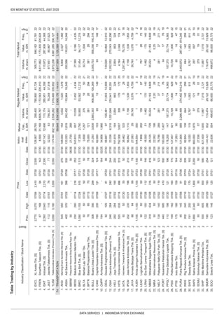 33IDX MONTHLY STATISTICS, JULY 2020
DATA SERVICES | INDONESIA STOCK EXCHANGE
TableTradingbyIndustry
IndustryClassification/StockName
Board
PriceIndivi-
dual
Index
Market
Cap.,
b.IDR
RegularMarketTotalMarket
Prev.
Freq.,
xDays
Volume,
th.share
Value,
m.IDR
Freq.,
x
Days
Volume,
th.share
Value,
m.IDRHighDateLowDateCloseDate
1
1
1
2
1
2
1
1
2
1
1
1
1
2
2
2
1
2
1
2
2
2
2
1
2
1
2
2
2
3
1
1
2
2
2
2
2
2
1
1
TRANSPORTATION
FRENSmartfrenTelecomTbk.[S]9716807/279407/0114307/30
ISATIndosatTbk.[S]2,3502,64007/142,21007/302,30007/30
BBRMPelayaranNasionalBinaBuanaRayaTbk.
1,15507/2491507/211,115
18
29
23007/21
22
22
3,105,589
550
50
52063507/14
146
27.083
SOCISoechiLinesTbk.12314807/2712007/0112107/30
CANI
1,4073417761934
1,052,052
53,56212,2122251,45454,11712,21522
16,54522250,586119,63116,54822
---
07/30100.000
--
1,09007/30
07/30
544.554
260284
184
07/0219007/30
IPCM
HITS
CapitolNusantaraIndonesiaTbk.[S]
2819
9,565
121
BlueBirdTbk.[S]
HELIJayaTrishindoTbk.[S]
HumpussIntermodaTransportasiTbk.
KJEN
07/30
12,86412,91022
1,1001,10007/231,10007/231,10007/23
7
--5006/26
1,139,664
69,29622
07/09
07/30
18523007/08
6907/277807/30
17
21.739268
958,256100,316
275,043
--184
1481793
33.3386,3161,051,648
--
3,00007/303,05007/30
5007/30
07/17124
19502130,714
--
02/25
-
6,1664,435
846,16281,78122
7807/30
200
24007/0124407/30
22
21,183
3,3764,759
28
07/20
8292210,7281,80682922
9147187,37533,7749,5659187,375
41007/01500
KridaJaringanNusantaraTbk.[S]
66,60025,77522
07/2419307/30
1,539
31607/0141607/30
07/3016.000511,482170140
JasaArmadaIndonesiaTbk.[S]202
6718757
318
1,85322
72
179172204,164
21281
07/295007/29MIRAMitraInternationalResourcesTbk.[S]505007/2950
28151,297,344
142258
557
1776
33,774
0.20
221,482
MBSSMitrabahteraSegaraSejatiTbk.[S]
17421
76,37635
07/1616407/30
JAYAArmadaBerjayaTransTbk.[S]
18
18.
24.PORTNusantaraPelabuhanHandalTbk.[S]44069519
11321132
22.22.06219840.2028194
55,22421,1839,8082255,224
7.806202139
76.78628928137211
11.58.66797128,48111,90312,90822139,5208607/30
43407/28
23.
9,80822
1447
17014007/2811207/0220.LRNAEkaSariLorenaTransportTbk.[S]122150
21.
07/305007/305007/30
26.125728
3721121
19.
PSSIPelitaSamuderaShippingTbk.[S]16918207/0916007/1717007/3026.127.40792110,7281,806
25.PPGL*PrimaGlobalindoLogistikTbk.11019807/3012107/2019607/30178.200
9.62.0001039313
17.
16.56.8421,1107,1581,5391,853227,158
38.462535955
39,7453,3764,7592239,745
AirAsiaIndonesiaTbk.[S]
GIAAGarudaIndonesia(Persero)Tbk.24628407/1612.
13.181.8181642,854663324222,854
CMPP
DEALDewataFreightinternationalTbk.[S]9210507/278107/22
14.
15.
19607/0321007/30
--
274,94169,29122
49607/2351507/293,657308792.308
3.
8.BULLBuanaLintasLautanTbk.[S]30835607/1029807/0332407/3031.2933,8382,883,353908,380100,269
10.34.8061,966--------
22
22
22
22
7.75.0001213812829422381
6.0.6581,2973765007/30
BataviaProsperindoTransTbk.788507/137007/28
62BLTABerlianLajuTankerTbk.50
BPTR
13148
501,004
223,055,733
28294
1.108.0001943,5321,0201,378226,9002,5271,38222
7459,8488,043,8562,908,1761,139,5339,817,959
BIRD
4.BESSBatulicinNusantaraMaritimTbk.23029007/1421807/1725207/30243.81085710,0282,4524,4342227,385
1,818242,432115,9642.ASSAAdiSaranaArmadaTbk.40257007/2339807/0653507/30133.333
5.17.3082,79050,955
6.1,576.582302,1402,536,2627,819,489335,852222,872,2368,861,285336,12722
3.8.50031,1698,605,7671,172,563205,910228,611,8621,173,300205,92422
4.167.14312,498115,174285,95144,35822115,972287,90844,36822
JASTJasnitaTelekomindoTbk.[S]11211507/017607/307707/30
TLKMTelekomunikasiIndonesia(Persero)Tbk.[S]3,0503,190
2.EXCLXLAxiataTbk.[S]2,7703,07007/062,41007/302,50007/30128.90726,765288,400785,90081,72422309,773
5.32.52063799,30178,24937,61822877,65185,96737,62322
AKSIMamingEnamSembilanMineralTbk.[S]54555007/0116107/29270
07/30
07/305007/305007/30
NELYPelayaranNellyDwiPutriTbk.[S]13914007/0211907/23123
889407/09
28.PURAPutraRajawaliKencanaTbk.[S]9514507/089107/0613007/30121.9056892,298,499274,482615,216222,403,672287,461615,24522
27.17.263908014471580
30.19.3301195,7671,083811215,7671,08381121
29.RIGSRigTendersIndonesiaTbk.[S]20224007/1620007/0322607/3092.60413864414225821644
SAFE
15
21
SteadySafeTbk.19120007/17170
32.27.53657379195116379195116
31.900.0001,875571212810257
34.1,043.422832119,47429,12215,92822119,47529,12215,92922
33.421.4291,60511,8877,0152,7212211,887
2910
7,0152,72122SHIPSilloMaritimePerdanaTbk.55560507/2255007/0159007/30
SMDRSamuderaIndonesiaTbk.[S]19028807/2919307/0125407/30
07/3007/3050
35.23.636854498,67266,60025,77522498,672
07/30
IATAIndonesiaTransport&InfrastructureTbk.[S]5050
LEADLogindoSamudramakmurTbk.5050
PTISIndoStraitsTbk.17518907/07159
324
2,049
SDMUSidomulyoSelarasTbk.[S]505007/3050
SAPXSatriaAntaranPrimaTbk.[S]1,8502,34007/101,80007/072,25007/30
663
 