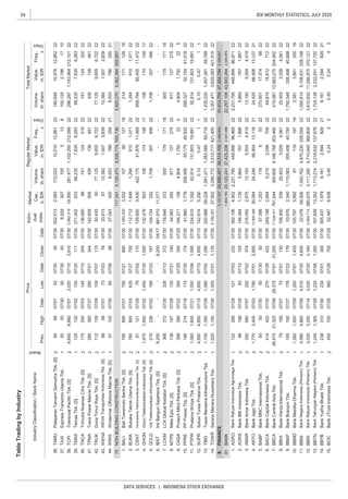 34
DATA SERVICES | INDONESIA STOCK EXCHANGE
IDX MONTHLY STATISTICS, JULY 2020
TableTradingbyIndustry
IndustryClassification/StockName
Board
PriceIndivi-
dual
Index
Market
Cap.,
b.IDR
RegularMarketTotalMarket
Prev.
Freq.,
xDays
Volume,
th.share
Value,
m.IDR
Freq.,
x
Days
Volume,
th.share
Value,
m.IDRHighDateLowDateCloseDate
2
1
2
1
2
2
2
1
1
2
2
2
1
2
1
2
2
2
1
2
2
1
1
1
2
2
2
2
2
1
2
1
1
1
1
1
1
2
TNCATrimudaNuansaCitraTbk.[S]17525007/0314507/1520407/30
NONBUILDINGCONSTRUCTION
PPREPPPresisiTbk.[S]19021407/1617407/3017407/30
PTPWPratamaWidyaTbk.[S]1,0601,60007/211,05007/061,58507/30
FINANCE
SUPRSolusiTunasPratamaTbk.4,8504,65007/154,65007/154,65007/15
MTPSMetaEpsiTbk.[S]13814707/2813007/2114007/30
OASAProtechMitraPerkasaTbk.[S]38839007/2235007/2935007/29
19707/30
IBSTIntiBangunSejahteraTbk.[S]8,200
GOLDVisiTelekomunikasiInfrastrukturTbk.[S]21023607/0216907/23
TRUKGunaTimurRayaTbk.[S]11213907/0910907/0711507/30
TBIGTowerBersamaInfrastructureTbk.1,1051,35007/291,06007/021,29007/30
8,20004/17
GHONGihonTelekomunikasiIndonesiaTbk.[S]1,9751,95007/021,45007/301,55007/30
5,5544,41922
1,88722
13,12721
767
66,906
TCPI
BBYBBankYudhaBhaktiTbk.23831007/3023407/01300
20019
370,121
BBNIBankNegaraIndonesia(Persero)Tbk.4,5804,86007/094,510
20,120,24137,425,2062,047,488
5,864
3,610,832
07/28
32607/1337207/30178.846372500179171
07/20
44.06329291712727522917
320.98829,2281,091,2711,283,56659,718221,235,2201,457,28159,78922
448,89596,97122
3,625,083421,51522
47,454,7942,449,827
2,1961710
7,8356,28322
13848122
415,087
131,80319,89122
17917118
1,750225
18,812
3,661
11,256,875
1
71222
100,125
07/14
4,60007/30
AGRSBankIBKIndonesiaTbk.9618807/2893
22
15507/30
36.TAMUPelayaranTamarinSamudraTbk.[S]646907/015207/305507/30502.5132,063172,02310,51012,86122180,64810,97612,86222
39.TMASTemasTbk.[S]12513207/0210007/2011107/30271.40263366,2357,8356,2832266,235
38.2,862.31919,550281,4771,102,250212,09922296,2971,143,964212,10122
37.8.9293071055138TAXI
42.50.4355077,1259,6556,7222277,1259,6556,72222
41.142.60990642613848122426
40.136.000867411243192274112432022
TPMATransPowerMarineTbk.[S]28036007/2728007/0134407/30
44.WINSWintermarOffshoreMarineTbk.[S]9110207/308507/069907/3027.0434208,553786254218,55378625521
43.WEHAWEHATransportasiIndonesiaTbk.[S]999907/017307/237607/3033.6136712,3821,0073,8392212,3821,0073,83922
2.112.7121,8481,2949101,071221,294
5,362,394555,957
1.1,062.5003,502107901271821417112818
75117,3415,129,4735,026,774555,7365,920,270
9101,07122
BALIBaliTowerindoSentraTbk.[S]79589507/0179507/2189007/30
BUKKBukakaTeknikUtamaTbk.[S]76080007/0363507/2770007/30
5.104.7342521,708307456221,70830745622
4.132.4798531081741481710817414817
3.CENTCentratamaTelekomunikasiIndonesiaTbk.[S]8112107/297907/0211007/30729.6003,430422,17541,97611,46922958,79492,45511,47222
6.881.91011,077-----
13.
9.184.2111264,8041,7502254,804
8.
10.41.8601,779256,90650,17540,93222266,327
7.LCKMLCKGlobalKedatonTbk.[S]36637207/30
----
18500
14.TOWRSaranaMenaraNusantaraTbk.
AGROBankRakyatIndonesiaAgroniagaTbk.122268
11.234.6151,39292,914131,80319,8912292,914
3.AMARBankAmarIndonesiaTbk.29258007/0729207/0237407/30216.0922,97513,1935,5544,41922
12.142.8145,2900.100.47110.10
2.146.3641,7295,8647671,88622
31,914,705
1,904,783BANK
6.249.1982,9545,2192,0567082249,819
5.BABPBankMNCInternasionalTbk.505007/305007/305007/3057.3881,25311869322270,601
12107/0323207/30
BACABankCapitalIndonesiaTbk.41442207/3027007/2842207/30
2,231,795
7.BBCABankCentralAsiaTbk.28,47531,32507/0828,37507/0131,20007/3017,528.571761,544300,6059,166,768
5,192.20757,9023,256,772
4.ARTOBankJagoTbk.1,7703,40007/031,79007/012,80007/3013,960.28630,09424,24666,45413,11821
1,0201,15007/301,00507/011,13507/30
1.392.1064,9022,231,795448,89596,96922
8.2,137,92724,690,40139,314,1092,446,804
81
9.BBKPBankBukopinTbk.18519207/2717607/2217807/3053.6762,3401,115,083205,40640,790221,792,548326,49840,88822
8.BBHIBankHardaInternasionalTbk.7919507/077507/0113007/30106.40053920,4033,0284,0612220,4034,061223,028
11.22.07684,9261,042,7624,870,230228,054221,093,6145,108,631228,14822
10.BBMDBankMestikaDharmaTbk.1,2601,65007/091,26007/011,45507/30105.7975,89281118197192,581
13.BBTNBankTabunganNegara(Persero)Tbk.1,2451,36507/091,22007/061,26507/30167.60913,2621,713,2742,218,632137,678221,724,1382,232,651137,72022
12.BBRIBankRakyatIndonesia(Persero)Tbk.3,0303,25007/143,03007/203,16007/303,565.714385,8753,111,2909,710,945369,80922
14.305.4371,9799,1612,594829219,16107/30
BCICBankJTrustIndonesiaTbk.45070007/2956007/2870007/29
2,59482921
15.52.4876,9380.400.24320.400.2443
43,903,2842,049,976
12727522
---
3,515,717421,45522
12,663,275204,90222
24,420
52,15441,01822
17,5749822
13,193
203,46522
3,357,471
22,297,106
0.471
07/305007/305007/30
TranscoalPacificTbk.[S]4,6504,66007/013,02007/153,91007/30
ExpressTransindoUtamaTbk.5050
 