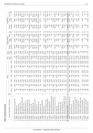 35IDX MONTHLY STATISTICS, JULY 2020
DATA SERVICES | INDONESIA STOCK EXCHANGE
TableTradingbyIndustry
IndustryClassification/StockName
Board
PriceIndivi-
dual
Index
Market
Cap.,
b.IDR
RegularMarketTotalMarket
Prev.
Freq.,
xDays
Volume,
th.share
Value,
m.IDR
Freq.,
x
Days
Volume,
th.share
Value,
m.IDRHighDateLowDateCloseDate
1
2
2
1
1
1
2
2
1
1
1
1
1
1
1
2
1
1
1
1
1
1
1
1
1
1
1
1
1
1
2
1
2
1
2
2
2
1
2
1
NISPBankOCBCNISPTbk.73575007/1670007/3070007/30
FINANCIALINSTITUTION
PNBNBankPanIndonesiaTbk.81590007/1377507/1080507/30
07/1631407/30
MCORBankChinaConstructionBankIndonesiaTbk.13815707/1313207/2913707/30
07/3088007/30
262198
BankQNBIndonesiaTbk.
DNARBankOkeIndonesiaTbk.16932007/0721007/0224007/30
FUJIFujiFinanceIndonesiaTbk.10611907/2410207/3010407/30
BVICBankVictoriaInternationalTbk.687607/065707/235907/30
FINNFirstIndoAmericanLeasingTbk.50----5003/31
115216
2160,574
36,405
154,737
1,161
115,3341,777
07/305007/30
22
5,492,780
82421
1,26622
10,567
740,106679,49086,17522
1,029,965153,84422
437,067
73007/30
BDMNBankDanamonIndonesiaTbk.2,690
07/30
129.0708,176787,589436,57979,12022788,468
670
82,55442,774
-----
60,5746,265210
22
07/30
BINABankInaPerdanaTbk.94594507/01820
22
BPDBantenTbk.50
206
7,289
33,660
18.49.51555393,0065,0574,9642293,0665,0604,96522
16.1.54726,51228,91280,83312,4712233,73994,96112,48422
07/30217.3063,1739,06345338822
2,90007/082,70007/202,740
505007/305044422
19.477.4124,92617,10214,6931,2652240,702
17.BEKS
BGTGBankGaneshaTbk.506407/075007/305007/30
190.0006957,0792,09157622
23.83.750BMASBankMaspionIndonesiaTbk.24437007/1025007/30
21.
264
20.BJBRBPDJawaBaratdanBantenTbk.7601,04007/2875507/0393507/30160.8339,107726,421664,63486,15022
BKSW
27.BNIIBankMaybankIndonesiaTbk.16107/302.52614,921154,73733,66010,56522
24.1,717.556267,960901,2954,813,823153,66122
79,13522
22.174.3921,5582,041152871222,04115287122
2,15257822
26.BNGABankCIMBNiagaTbk.72093507/1072007/0177007/305.75919,158299,780248,19038,63522398,443324,49338,701
BMRIBankMandiri(Persero)Tbk.4,9506,00007/284,90007/035,80007/30
25.
07/30
29.107.8435,1946,334,9333,026,976416,546226,335,194
28.BNLIBankPermataTbk.1,2701,28507/221,24507/291,27007/3013.77335,258195,716248,9366,47522196,393249,7986,49022
30.BSIMBankSinarmasTbk.54553507/0348607/0251507/30351.2518,89128714724622
BRISBankBRIsyariahTbk.[S]30861507/2930407/0254007/303,027,107416,553
40.854.29715,9012,1481,554856222,5481,85286822
94,34043
38.120.1885,143374,19454,75514,48722375,76454,97214,48822
-
32.441.38018,4712,4255,3791,704222,4255,3791,70422
31.1,306.6532,406--
34.59.57352318,2511,1662,6332218,2511,1662,63322
33.351.795
BTPNBankBTPNTbk.2,1602,45007/302,12007/012,29007/30
39.
37.MAYABankMayapadaInternasionalTbk.6,5006,50007/136,50007/136,50007/132,955.392
36.INPCBankArthaGrahaInternasionalTbk.505407/065007/305007/300.2917823,765191770223,82519477122
35.230.9092,10953914722119539
3315,593
252
14722119
64181,6544,683.35446,1912521,654
8225,393717,828208,79144,180758,337
11521614
2,2566,82422
44.SDRABankWooriSaudaraIndonesia1906Tbk.71580007/2770007/1476007/29850.0644,95112192102171219210217
43.
42.1,340.32619,189258,631215,60322,66222264,239220,08722,67722
41.208.0003,20714NOBUBankNationalnobuTbk.79080007/2168007/21
PNBSBankPaninDubaiSyariahTbk.[S]505407/2750
2.BBLDBuanaFinanceTbk.39639407/0933207/0638207/24151.8136291,43753275131,4455347614
1.ADMFAdiraDinamikaMultiFinanceTbk.7,2008,02507/297,00007/077,90007/30343.0117,9003,00822,7744,285223,00822,7744,28522
4.1,365.0422,2820.600.77210.600.7721
5.14.86876128,2805,4341,2002228,7805,5321,20122CFINClipanFinanceIndonesiaTbk.20622007/2718507/2019107/30
3.BFINBFIFinanceIndonesiaTbk.28232607/3025807/2229007/301,404.1204,630452,432127,40922,50822456,732128,63122,51722
07/281,28007/281,28007/28
6.3,582.7551,227443795430212,123
6,26521021
9.HDFARadanaBhaskaraFinanceTbk.13920407/2113007/0915407/3088.88693963982206398220
8.94.545115
3,8024312107/30DEFIDanasupraErapacificTbk.1,8001,81507/071,78007/301,785
11.49.2001,419144,10137,57510,64622175,60154,90010,65122
10.22.05747618658246186
7.47.61993--------
IBFNIntanBarupranaFinanceTbk.30031407/30290
IMJSIndomobilMultiJasaTbk.26829407/2223607/0324607/30
22286,444937,53182,31222
27222
67020682421
43,96717
26,312263,943864,51282,276
232,84644,202
50.0001,18644,2352,2516,8222244,334
BJTMBPDJawaTimurTbk.500
BSWDBankofIndiaIndonesiaTbk.1,750----1,75003/31
07/0930407/30
55007/30
MEGABankMegaTbk.6,5506,70007/306,20007/206,70007/30
BTPSBankBTPNSyariahTbk.[S]3,1803,53007/293,08007/073,45007/30
07/2815907/08
64507/2849807/03
688807/076507/017707/30
BNBABankBumiArtaTbk.28835807/08282
6418
24586
BPFIBataviaProsperindoFinanceTbk.1,1851,280
 
