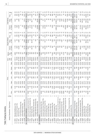 36
DATA SERVICES | INDONESIA STOCK EXCHANGE
IDX MONTHLY STATISTICS, JULY 2020
TableTradingbyIndustry
IndustryClassification/StockName
Board
PriceIndivi-
dual
Index
Market
Cap.,
b.IDR
RegularMarketTotalMarket
Prev.
Freq.,
xDays
Volume,
th.share
Value,
m.IDR
Freq.,
x
Days
Volume,
th.share
Value,
m.IDRHighDateLowDateCloseDate
2
2
2
2
2
1
2
1
1
1
1
2
2
2
2
2
1
2
1
2
2
2
1
1
2
2
1
2
2
2
1
2
2
2
2
1
1
1
5,45007/074,10007/304,10007/30
OTHERS
GSMFEquityDevelopmentInvestmentTbk.12513007/019007/2110907/30
LPPSLippoSecuritiesTbk.839207/107107/247507/30
POLAPoolAdvistaFinanceTbk.535807/015007/285107/30
SECURITIESCOMPANY
PADIMinnaPadiInvestamaSekuritasTbk.505007/305007/305007/30
INSURANCE
PNLFPaninFinancialTbk.18419407/1317507/0618507/30
SMMASinarMasMultiarthaTbk.18,30018,40007/0215,20007/2417,20007/30
TRUSTrustFinanceIndonesiaTbk.34835007/2331407/2334007/29
RELIRelianceSekuritasIndonesiaTbk.31231207/1428007/3028007/30
MFINMandalaMultifinanceTbk.8651,12507/0985007/081,00507/30
2015,26133,08826720
618621
224198
JMASAsuransiJiwaSyariahJasaMitraAbadiTbk.[S]19726007/0818207/0721807/30
ASMIAsuransiKresnaMitraTbk.1,2301,23007/091,14007/201,170
MREI
07/1314407/3014807/30
BPIIBataviaProsperindoInternasionalTbk.10,00010,00007/23
21
07/30
2,2693,78722
VICOVictoriaInvestamaTbk.9111507/016907/307307/3056.8006681,718134
WOMFWahanaOttomitraMultiarthaTbk.
TrimegahSekuritasIndonesiaTbk.11912707/2011107/01115
TIFATifaFinanceTbk.23044007/23226
22
22
21
1,25321,1581,1052112,016201,3351,12421
112,000.000
49,834
3,8831,59022
13.39.2591391,80394500221,8039450022
12.1,020.5132,6631,1791,107531223,184
15.400.0002723120831208
14.
17.33.95973812,1392,8361,9142212,6522,9131,91522
16.VRNAVerenaMultiFinanceTbk.12513507/069407/1711807/30104.9296711551616321157
201.00043812,0253,8831,5902207/0140607/30
19307/0121207/3020626007/28
1.AMORAshmoreAssetManagementIndonesiaTbk.2,0202,18007/131,94007/301,970
834,96252,15369,44012,294
17164
6.YULEYulieSekuritasIndonesiaTbk.16719407/2415807/0317207/3081.6003073153714133,84626,492113
3.589.09158035,16036,16811,5022235,16336,17111,505
2.98.92256535718196204,142
5.119.9178181,323155274211,323155274
4.138.461504216186
1.ABDAAsuransiBinaDanaArtaTbk.6,0007,02507/305,97507/037,02507/301,603.8124,36111692471169247
8443,0882,655,0551,163,7515,750,6352,259,83363,168
TRIM
4.ASBIAsuransiBintangTbk.33033007/1726207/1430007/30227.7391051223712618123
3.253.3331,24032,4389,4104,4722232,4389,4104,47222
2.203.5971561,9911034012113,46367740221
AMAGAsuransiMultiArthaGunaTbk.27435007/2324807/3024807/30
7.2,138.88910,4818871,055884223,87689622
6.76.6677071985285217198528521
5.ASDMAsuransiDayinMitraTbk.90597507/0890507/0293007/29274.7011793835811751
ASJTAsuransiJasaTaniaTbk.13913807/0110407/2111707/30
46
4,81007/30
9.BHATBhaktiMultiArthaTbk.45045407/3042407/1445007/30427.1842,2502,588,5031,142,40250,102224,995,02850,13522
8.ASRMAsuransiRamayanaTbk.1,9302,03007/161,87507/011,99007/30776.455466761508817761508817
2,190,674
11.LIFEAsuransiJiwaSinarmasMSIGTbk.7,6507,50007/105,77507/276,10007/3095.86812,810106726236167915,52623817
10.148.5712185051033612250510336222
13.398.1922,123157178151,0015,0717915
12.LPGILippoGeneralInsuranceTbk.3,8003,80007/303,68007/273,80007/30166.2925704931,857111164931,85711116
MaskapaiReasuransiIndonesiaTbk.5,800
16.71.6884,8713479363492134793634921
15.770.9492,9705,8314,2801,286225,86622
14.50.000783,16116144022676,03533,80444122MTWIMalaccaTrustWuwunganInsuranceTbk.505707/215007/295107/30
TUGUAsuransiTuguPratamaIndonesiaTbk.2,6502,90007/072,56007/292,74007/30
PNINPaninvestTbk.75077507/0870007/1473007/30
89159,7001,145,123446,921279,7312,918,871962,695280,106
17.91.42914019,8132,269
2.425.3875,885243,52938,300206,17922587,723120,631206,47422
3.1110,00007/2310,00007/23
VINSVictoriaInsuranceTbk.11812707/139207/309607/30
4.606.53721,24628,4419,87776421121,47445,7677782225607/2839007/30
105,40020,96622
43007/13CASACapitalFinancialIndonesiaTbk.400
1.APICPacificStrategicFinancialTbk.84587507/1780007/1483507/30888.1479,825334,180279,10349,81122439,037
1
551
7.195.6335,924534,71498,23320,94722562,551
124,70213718
6.5.2301941,18895240211,25110024121
5.9.41381310110133181,193,101
8.1,259.812109,524
9.221,71813455122
3812718
63,111
5,622110
PANSPaninSekuritasTbk.1,0151,19007/02
104.4742,18915,26133,088
BCAPMNCKapitalIndonesiaTbk.156162
80007/3080507/30
AHAPAsuransiHartaAmanPratamaTbk.506007/305007/285307/30
22
3,7872219,813
4,3061,289
8318
189,756
21
96,13712,375
12,025
10
3,431
364,616
267
53422
07/30
 