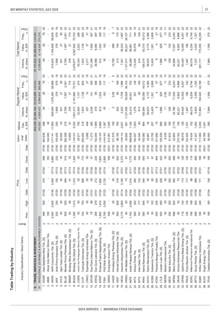 37IDX MONTHLY STATISTICS, JULY 2020
DATA SERVICES | INDONESIA STOCK EXCHANGE
TableTradingbyIndustry
IndustryClassification/StockName
Board
PriceIndivi-
dual
Index
Market
Cap.,
b.IDR
RegularMarketTotalMarket
Prev.
Freq.,
xDays
Volume,
th.share
Value,
m.IDR
Freq.,
x
Days
Volume,
th.share
Value,
m.IDRHighDateLowDateCloseDate
2
2
1
2
2
2
1
2
1
2
1
1
2
2
2
1
2
1
1
1
2
2
2
2
2
1
2
1
1
2
1
2
2
2
1
2
2
2
2
TRADE,SERVICES&INVESTMENT
WHOLESALE(DURABLE&NON-DURABLEGOODS)
7,708
12,009
BMSRBintangMitraSemestarayaTbk.[S]54
555
6607/295107/13
8107/30
OPMS
HenselDavestIndonesiaTbk.[S]
07/3079.434
DPUMDuaPutraUtamaMakmurTbk.[S]78
HDIT
5307/30
170,355
1,308
6,74422
48655507/2047007/2049807/30463.6364985426762054267620
91143,5024,509,4255,964,600369,9686,338,6008,118,426370,216
9.554,03625,384,18415,310,0662,023,02537,147,62220,366,8422,024,863
3.AKRAAKRCorporindoTbk.[S]2,5402,93007/302,40007/132,88007/302,271.44111,562409,0541,076,38459,59822419,5031,104,62859,63522
2.AIMSAkbarIndoMakmurStimecTbk.180----18001/30144.00040--------
1.AGARAsiaSejahteraMinaTbk.[S]
5.AYLSAgroYasaLestariTbk.[S]505007/305007/305007/3050.00043541278522541278522
4.APIIAritaPrimaIndonesiaTbk.[S]20233007/2019207/1323207/30105.4552501,608378576191,608
7.10.6006137821174213782117421
6.BLUEBerkahPrimaPerkasaTbk.[S]50552007/2949407/1351507/30392.3082152,7691,3972,351222,769
9.CARSIndustridanPerdaganganBintracoDharmaTbk.505007/305007/305007/3028.57175022,9431,1472742255,3432,22228622
8.BOGABintangOtoGlobalTbk.[S]1,3951,41507/301,31007/141,40007/301,359.2235,3251,601,0132,191,98070,70122
11.CNKOExploitasiEnergiIndonesiaTbk.505007/305007/305007/303.2884482071027182,217373118
10.CLPIColorpakIndonesiaTbk.[S]74575507/0168507/2971007/30350.0002181,6031,136805221,6031,13680522
13.DWGLDwiGunaLaksanaTbk.[S]25827807/0121207/2822607/30152.0001,969379893962136,9988,58539722
12.11.2732802,03814135921127,288
15.2,424.0001,38755162117195516211719
14.1,294.3494,8898121,52432819812
7,656
1,52432819
8807/215907/286707/3036721
FKSMultiAgroTbk.[S]2,7903,05007/222,720
17.HADEHimalayaEnergiPerkasaTbk.[S]505007/305007/305007/30131.57910620.087619,76898887
16.GRENEvergreenInvescoTbk.328----32803/31312.3811,540-----
18.96.190762202951682221310017022
58,98171122
60507/0141807/1550007/30
22.INTAIntracoPentaTbk.28032207/2326007/2930007/30194.5571,0031,27635713815110,43535,57814415
21.599.6381,154
19.HEXAHexindoAdiperkasaTbk.[S]3,1703,80007/143,18007/013,37007/301,056.1442,831
IndahPrakasaSentosaTbk.[S]1,7402,09007/021,51007/171,77507/30
2,220
20.35.6522611,127,93693,62936,103221,147,91795,22736,10722
15921
23,41040,0517022238,269
85
INPS
INTDInterDeltaTbk.[S]16717707/0212207/3014007/30
HKMetalsUtamaTbk.[S]849307/247507/02
25.34.6673458,6333,1754,3852258,6334,386223,175
24.IRRAItamaRanorayaTbk.[S]58064507/2254007/3054007/30155.080864106,06463,09016,01222106,51463,31516,01322
23.40.344836148515921614
27.KONIPerdanaBangunPusakaTbk.55053507/0343007/1348407/29101.89574842716827164
26.KOBXKobexindoTractorsTbk.[S]9310207/018507/179107/3023.75020713,4051,2612,6692213,4051,2612,66922
29.MDRNModernInternasionalTbk.505007/305007/305007/308.039382110.5611103513112
28.LTLSLautanLuasTbk.[S]45045007/0142807/2144007/30155.5396861,886825677221,88682567722
32.210.16314582,2216,9024,8962282,2216,9024,89622
31.MPMXMitraPinasthikaMustikaTbk.[S]48850507/0348007/1048807/3032.8002,17834,78617,0398,2432234,8968,2452217,097
30.MICEMultiIndocitraTbk.[S]29432007/0229207/2030007/3061.6331803361022332233610223322
OKASAncoraIndonesiaResourcesTbk.859307/287507/228207/30
34.PMJSPutraMandiriJembarTbk.[S]12613007/3011707/1512807/30102.4001,7611,487186142221,48718614222
33.98.51912893,44512,0099,2572293,4459,25722
36.41.2071,2646,8043,3081,325227,2373,5221,32722
35.SDPCMillenniumPharmaconInternationalTbk.106
OptimaPrimaMetalSinergiTbk.[S]11814407/28113
SPTOSuryaPertiwiTbk.[S]49850007/0846807/3046807/30
6,7442248,0196,204152
37.117.0603,045731,864154,44242,19822801,17142,20922
39.TFASTelefastIndonesiaTbk.[S]18918007/2415607/1616807/3090.0002807,964
---5003/31
37522
07/2817107/2119607/30
------
SQMIWiltonMakmurIndonesiaTbk.185240
1,308
SUGISugihEnergyTbk.50-38.64.7691,241--
22
37857619
4,067,54070,74322
1,3972,351
375227,964
6,204
07/0812807/30
1,986
HKMU
16807/229807/02119
FISH07/142,89007/30
48,019
EPMTEnsevalPuteraMegatradingTbk.[S]07/30
227,30126,2031,987
---
22
2,976,677
KAYUDarmiBersaudaraTbk.[S]507007/245007/305107/30
1,8501,91007/241,80007/301,805
 