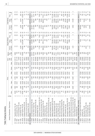 38
DATA SERVICES | INDONESIA STOCK EXCHANGE
IDX MONTHLY STATISTICS, JULY 2020
TableTradingbyIndustry
IndustryClassification/StockName
Board
PriceIndivi-
dual
Index
Market
Cap.,
b.IDR
RegularMarketTotalMarket
Prev.
Freq.,
xDays
Volume,
th.share
Value,
m.IDR
Freq.,
x
Days
Volume,
th.share
Value,
m.IDRHighDateLowDateCloseDate
2
2
2
1
1
2
2
2
1
1
1
2
2
2
1
2
1
2
2
1
2
1
2
2
2
1
2
1
1
2
1
1
1
2
2
2
2
2
2
RANCSupraBogaLestariTbk.[S]37248807/3037407/0145607/30
TOURISM,RESTAURANTANDHOTEL
TURITunasRideanTbk.[S]1,3701,50007/031,35007/231,40007/30
WAPOWahanaPronaturalTbk.[S]656907/076107/026407/29
TGKATigaraksaSatriaTbk.[S]6,0007,80007/295,75007/017,27507/30
MPPAMatahariPutraPrimaTbk.[S]11712107/2110707/1311007/30
07/27
81507/2187507/30
65507/16
SONASonaTopasTourismIndustryTbk.[S]6,0006,00007/306,00007/30
284
1,6151,63507/011,285LPPFMatahariDepartmentStoreTbk.[S]
882,604
2023,042
RALSRamayanaLestariSentosaTbk.[S]595620
---
07/2155507/2056507/30
6,9852,3182216,3816,985
8,750
07/21260
AKKUAnugerahKagumKaryaUtamaTbk.[S]505007/295007/295007/29
-
07/2427007/29
MidiUtamaIndonesiaTbk.[S]1,4101,45007/231,40507/141,440
BAYUBayuBuanaTbk.[S]1,0351,18507/2395007/301,03507/3036644
75.89332260.282410
--42603/31
07/301,30507/30
BUVA
353.1254,009389,525
CSMI
4
6,016
4
88.40071316,381
817354
07/30
189.09811,079
224,33932022
40.6,409.7306,6821274361312743613
43.3,044.4447,8124,3396,016
42.TRILTriwiraInsanlestariTbk.[S]50----5003/3112.50060--
41.121.178159144TIRATiraAusteniteTbk.[S]278
46.29.9827364214842148
45.36.571796645114665114
44.UNTRUnitedTractorsTbk.[S]16,55022,32507/2816,47507/0121,35007/3025,595.23879,638118,6342,272,28097,10322126,2382,413,54297,20522
93123,0322,832,5953,165,951473,2223,237,2003,567,845473,474
47.ZBRAZebraNusantaraTbk.[S]515507/015007/305007/3028.96043310168417310841716
RETAILTRADE
3.163.5001,4717682561891576825618915
2.AMRTSumberAlfariaTrijayaTbk.79581507/0174007/3074007/301,901.04430,72810,5438,0824,08622211,465168,2414,10722
1.ACESAceHardwareIndonesiaTbk.[S]1,5101,81507/291,45007/061,75007/302,121.95130,013255,218410,68878,46322321,05778,511515,91822
07/1330407/2133007/30
5.DIVADistribusiVoucherNusantaraTbk.[S]1,7252,22007/291,54507/082,02007/3071.5251,44311,76920,3293,4262212,244
4.DAYADutaIntidayaTbk.[S]60070007/0857007/3057007/30340.5921,380241513524
7.ERAAErajayaSwasembadaTbk.[S]1,2551,57007/221,23007/061,47007/30145.0004,689626,629875,132113,40922
GLOBGlobalTeleshopTbk.14820007/06126
6.ECIIElectronicCityIndonesiaTbk.[S]70070007/2965507/2470007/2917.284934121855115
07/3012707/30
10.58.33312647990214799021
46222
14.1,123.32511,371
8.11.47814143368317224336831722
3186
12.29.7983,660532,993761,645121,14222544,766777,813121,18622
11.KOINKokohIntiArebamaTbk.[S]9910007/299807/2110007/2967.6479834318634
9.HEROHeroSupermarketTbk.[S]86007/01910
17.MKNTMitraKomunikasiNusantaraTbk.505007/305007/30125.0002503,4041705911812,256
16.MIDI523.6364,151
827,620586,99373,12122857,147608,78773,15322
13.MAPAMapAktifAdiperkasaTbk.[S]2,5302,61007/082,12007/152,20007/30104.7626,27144,150104,23413,3562246,922
145,07016,5522215.
5007/30
MCASMCashIntegrasiTbk.[S]1,6252,29007/291,60007/022,13007/30
70298717
MAPIMitraAdiperkasaTbk.[S]
CitraPutraRealtyTbk.
18.46.66882828,4753,2263,7312229,175
TrikomselOkeTbk.426
225,02141,08322430,737248,69241,09822
19.NFCXNFCIndonesiaTbk.[S]1,8901,93007/291,63007/071,90007/30103.5141,26711,62621,5187872212,861
22.SKYBNorthcliffCitranusaIndonesiaTbk.[S]51----5103/3113.60030--
3,3083,73222
----
21.
25.-TRIO
6,00007/30
2,31822
1.
18
20.
CiptaSeleraMurniTbk.[S]20629007/1019407/3020807/30
--
250,006
31,09032
24.TELETiphoneMobileIndonesiaTbk.[S]121----12106/0939.032884--------
23.
BukitUluwatuVillaTbk.[S]
25,552
9445,7262,591,657320,635201,820
5.1,155.5568
62122
3.125.816
6.104.0821701,112
2
-
2.178.66513653171061953ARTAArthavestTbk.36838807/1530207/2830407/30
4.40.7693812,444137617223,703576707/075207/2356
CLAY
16,5502274,741
27,575
5,24437820244377
5,432,969747,837202,311
9,346
17354
2511
8702987178
19,3035315
15135
------
3613143613
78822
58460219
110,85813,39622
33346222
631,921
392
21,6963,42822
---
-
113,44122
1710619
10,0468118
414
25,224
5,346
320
151.6251,84971,741140,170
1,805.5443,661392333
WICOWicaksanaOverseasInternationalTbk.[S]62061507/1355007/2358007/24
78080007/0268507/30
KIOSKiosonKomersialIndonesiaTbk.[S]22422407/0116507/3017507/30
1,8102,10007/291,80007/102,080
581.8181,9870.201
07/29
4680
CSAPCaturSentosaAdipranaTbk.[S]350350
 