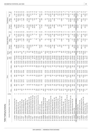 39IDX MONTHLY STATISTICS, JULY 2020
DATA SERVICES | INDONESIA STOCK EXCHANGE
TableTradingbyIndustry
IndustryClassification/StockName
Board
PriceIndivi-
dual
Index
Market
Cap.,
b.IDR
RegularMarketTotalMarket
Prev.
Freq.,
xDays
Volume,
th.share
Value,
m.IDR
Freq.,
x
Days
Volume,
th.share
Value,
m.IDRHighDateLowDateCloseDate
2
1
2
2
2
2
2
1
2
2
1
2
2
2
2
1
1
2
2
2
2
2
1
2
3
2
1
2
2
2
1
2
2
2
2
2
2
1
1
2
PZZASarimelatiKencanaTbk.[S]79080507/0161507/3062507/30
ADVERTISING,PRINTINGANDMEDIA
SOTSSatriaMegaKencanaTbk.[S]19824207/2718807/0219407/30
FORUFortuneIndonesiaTbk.7510307/238307/278807/30
9207/1710407/30
PSKTRedPlanetIndonesiaTbk.[S]505007/305007/305007/30
5207/30
411737432
84.167646,012
86412
9007/0110107/30
107
1,34507/30
IslandConceptsIndonesiaTbk.[S]57
MAMIMasMurniIndonesiaTbk.505007/305007/305007/30
311
-
4,4771
07/30
JGLEGrahaAndrasentraPropertindoTbk.[S]50
64,8503,6504,0002
76
14,3828,4081940.304.00042830,07514,3828,4081930,075
88417797
15,929
2.
411737
3,6504,84322EASTEastparcHotelTbk.[S]646707/14
6.69.23141432
38.SHIDHotelSahidJayaInternationalTbk.[S]
07/0225807/30270
5507/30
5007/305007/305007/30
169.618
181,406
232.3938,62778,648
104
----60003/31
BLTZGrahaLayarPrimaTbk.[S]3,3003,60007/162,90007/163,60007/16
NASAAyanaLandInternationalTbk.16016307/01
27807/1319807/30200
HotelMandarineRegencyTbk.50----50
15.
03/31
HRMEMentengHeritageRealtyTbk.[S]909807/015107/295407/30
07/30
7907/235607/235807/30
07/288107/2884PANRPanoramaSentrawisataTbk.[S]101
PJAAPembangunanJayaAncolTbk.[S]530
07/30
07/30
NATONusantaraPropertiInternasionalTbk.288378
58
36607/3077.22847092,862
MAMIPMasMurniTbk.(PreferredStock)600
111,090
9.41.35322759,5023,6504,8422259,502
DUCKJayaBersamaIndoTbk.[S]50550507/0136407/30
5992,930228,20710.ESTAEstaMultiUsahaTbk.[S]9311107/16
8.
143,06355,872222,227,283
23.
28.NUSASinergiMegahInternusaTbk.
531
1,4861,81022
13.53.1521,111--------
12.FITTHotelFitraInternationalTbk517607/135007/086707/3069.6084022,191
HOME
99507/0399507/03
07/27
14.HOTLSaraswatiGriyaLestariTbk.506407/175007/305007/3027.02717833,5181,8333,2802272,018
86412
17.IKAIIntikeramikAlamasriIndustriTbk.[S]505007/3050
19.
20.33113
30.PDESDestinasiTirtaNusantaraTbk.[S]40855007/0836407/0347007/21235.0003368356148
665130739
16.111.333631,406
49807/30275.6821,160
ICON
29.50.999101
18.35.7141,1293029783,572
JIHDJakartaInternationalHotels&DevelopmentTbk.[S]53070007/13
22.6.8356151,383691142217,352
21.KPIG
995
50
8103,042
370
105.3668403,8772,0801,159
PembangunanGrahaLestariIndahTbk.[S]220
5151,05007/1554007/0991517102
60,8585,5585,5652260,858
1,316,778
400.0004-----
1613607/101,30507/28
273617684
5007/30
8,66457,92922
57507/1652007/3052507/30
07/03
MNCLandTbk.[S]11211307/0610607/30
07/305007/3014.286
130
161,23855,87422
1735,0921,7544518
1,4861,8102222,191
282.667983367412218336
3,7583,28222
7321912
163,29558,20222
25813822
18
389720
1,2101,119910221,2101,11991022
158
77.9762,92013619199
49.5243222,004,464
5007/3087.719138
33.
11
524,183
6938972069
39,15221,71622136,07258,159
1919916
17
35614
18
162916
5,5585,56522
343918
635,34372,2161,09422
95
74122
2
22
9722
22914
4,221,0702,752,516523,5536,932,8693,322,18289,589
123.636194
27.264.0782,16085,84926,89415,43622309,199
26.100.0001,1451,6201951,08322
5050
34.457.189730
102,03970,68518,248
07/3050
20
22107,03974,12018,249
39.
161.40020
22884177
1.ABBAMahakaMediaTbk.505207/095007/30
85507/1516807/0635407/30
970722302297072230
07/303,65007/304,00007/30
31.
17102
35.59.49451825130
PNSEPudjiadi&SonsTbk.[S]620
32.
41
400.0001,1481436.
13914
22
6
21,721
--
24.
3.103.4781,769
214.2922,307
11.2,878.0833,671
7.DFAMDafamPropertyIndonesiaTbk.33436007/0929207/0234607/27300.870657
PGLI
4.638.88925,390
5.FILMMDPicturesTbk.[S]17118807/17158
MINASanurhastaMitraTbk.[S]505007/305007/305007/30
DMMXDigitalMediatamaMaximaTbk.19724807/3017507/1323007/30
58229
92,81515,44822
238.095328
22
5
4,82622
456,07897,51628,95422460,62398,60128,957
33.333
37.57.7271,889
25.
22
113518
470
JSPTJakartaSetiabudiInternasionalTbk.[S]995
3012113
07/3016307/3077.1431,550
22
22
223,8772,0801,15922
07/30
5183012
24,9264,3404,8262224,9264,340
157615
30,0311,5081,4772230,0311,5081,477
UANG*PakuanTbk.125
FASTFastFoodIndonesiaTbk.[S]93595007/0390507/2192007/30
PGJOTourindoGuideIndonesiaTbk.788607/296607/306607/30
38513472516534
281733
07/21
240.0003,146
MAPBMAPBogaAdiperkasaTbk.[S]1,6001,500
PTSPPioneerindoGourmetInternationalTbk.[S]3,5005,20007/303,25007/065,20007/30
EMTKElangMahkotaTeknologiTbk.[S]4,9004,90007/034,50007/304,50007/30
 