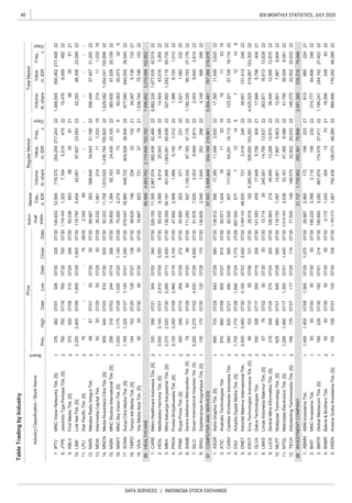 40
DATA SERVICES | INDONESIA STOCK EXCHANGE
IDX MONTHLY STATISTICS, JULY 2020
TableTradingbyIndustry
IndustryClassification/StockName
Board
PriceIndivi-
dual
Index
Market
Cap.,
b.IDR
RegularMarketTotalMarket
Prev.
Freq.,
xDays
Volume,
th.share
Value,
m.IDR
Freq.,
x
Days
Volume,
th.share
Value,
m.IDRHighDateLowDateCloseDate
1
2
2
1
2
2
1
1
1
1
1
2
1
2
1
1
1
2
2
1
1
1
1
3
2
2
2
2
2
2
1
1
2
1
1
1
2
1
MLPTMultipolarTechnologyTbk.[S]62568007/0154507/2858507/30
INVESTMENTCOMPANY
MSKYMNCSkyVisionTbk.[S]1,0001,17507/281,00007/231,14007/29
HEALTHCARE
DIGIArkadiaDigitalMediaTbk.[S]1,7051,77507/281,69007/241,77507/28
TMPOTempoIntiMediaTbk.[S]14415307/2012807/2713807/30
SRAJSejahterarayaAnugrahjayaTbk.[S]13017007/3012507/2817007/30
5007/30
HEALMedikalokaHerminaTbk.[S]3,0503,14007/012,91007/093,05007/30
SAMESaranaMeditamaMetropolitanTbk.[S]7910107/286007/208607/30
JasuindoTigaPerkasaTbk.[S]78078007/1676007/3076007/30
SCMA
StarPacificTbk.[S]76----7606/30
MahakaRadioIntegraTbk.688107/0150
MTDLMetrodataElectronicsTbk.[S]1,2951,48007/171,30007/011,44007/30
MNCInvestamaTbk.505007/30
JTPE
83
DNETIndoritelMakmurInternasionalTbk.3,5003,49007/303,16007/033,45007/305.2,969.10548,9357212,4162462239,951131,41324822
6.28.9191824,385,560509,650153,293224,425,024519,867153,30022
13,63722263,87116,61313,63922
68,5664,563,7622,174,6587,596,8523,270,098152,852
328.15511,3052,967,074982,43942,48922
LPLI
22
4.PRDAProdiaWidyahusadaTbk.[S]3,1203,35007/092,96007/163,10007/3047.6922,9061,9886,1501,012221,9886,1501,01222
5.PRIMRoyalPrimaTbk.[S]30034607/1026407/2927207/3054.80092327179231203,5211,08023220
37,1766.111.2505071,130,32087,18337,175221,180,32090,183
3.138.35934,191451,9481,063,06165,63822527,9931,242,11865,73522
2.
42,51922
82.4329,0688,51425,5433,046
96
1.
18.
2214,54443,0163,06522
152,702
5,862,3351,877,035
92,16324,43020,10522
1,700.0001,3027,1645,5194782210,4768,06848222
20,15922
21
31,20022
48.635146234331322134,2675,13813321
-
19.VIVAVisiMediaAsiaTbk.[S]505007/305007/305007/3016.6678237313778211,536,74475,19610322
16.75.0002,274637331660,06360,073326
17.579.04718,985648,722804,92838,50622677,580840,55538,5452207/271,14507/011,28507/30SuryaCitraMediaTbk.[S]1,1651,325
14.MNCNMediaNusantaraCitraTbk.[S]90594007/0381007/3082007/3093.33311,7061,610,0201,436,794155,620221,629,0821,454,041155,89822
15.54.8001,384
12.66.667263588,64634,64331,19622596,446
13.MDIAIntermediaCapitalTbk.505007/295007/295007/2936.2321,961214111,03319214111,03319
360,93597,928MSINMNCStudiosInternationalTbk.[S]25631607/0324407/1426607/30
07/30MARI
10.LINKLinkNetTbk.[S]2,2502,40007/061,89507/291,90507/30118.7505,45442,06187,82723,5832242,29388,30623,58922
11.2.34589-------
37,457
8.
9.92.03660398358121983581
7.IPTVMNCVisionNetworksTbk.[S]37638207/0132607/3032807/30140.83312,564719,372254,259217,243221,468,545550,362217,45822
7.51.6767,625
8.136.6052,0401,645253298224,14856629922
MIKAMitraKeluargaKaryasehatTbk.[S]2,2702,52007/302,26007/13
9757,5034,898,849634,189218,8615,004,461787,366218,876
17,38511,5483,6202217,38511,5483,620221.ASGRAstraGraphiaTbk.[S]68070507/2964507/2866007/30138.912890
COMPUTERANDSERVICES
82.500807117,96364,29118,11322123,321
07/2130407/0234007/30
11531516
2,0039,9492,813222,003
ATICAnabaticTechnologiesTbk.87088007/0960507/2761507/3093.5711,42416
KBLVFirstMediaTbk.[S]37042007/0631007/2434607/30
CAREMetroHealthcareIndonesiaTbk.[S]320356
115315
9,9492,81422
22
7.GLVAGalvaTechnologiesTbk.33032807/1730007/1630607/30141.59345917,9485,7564042117,9485,75640421
8.LMASLimasIndonesiaMakmurTbk.[S]677607/025007/305007/3015.71439245,58114,795
4.887.50057771214
SILOSiloamInternationalHospitalsTbk.[S]5,2005,27507/024,53007/294,69007/30
8712148
3.CASHCashlezWorldwideIndonesiaTbk.54067,10918,11622
2.
9.106.99321512,8702239,49512,26812,870
ENVYEnvyTechnologiesIndonesiaTbk.[S]8615307/108507/0610107/30
62007/2149007/0856507/30
79,946
6,60422
11.2,610.3553,53633,16147,3658,0882241,79059,5098,09122
12.TECHIndosterlingTechnomediaTbk.[S]16617607/0711707/2911907/3077.500149146,07522,50220,03322146,07522,50220,03322
10.118.7501,09712,9017,8676,6032212,9017,867
9821,7371,739,952293,38179,8992,561,365535,216
39,49512,268
2,40007/30
64,90624622
174,57927,411221,189,241244,16227,42222
1.
889,946176,29248,28922
4.BNBRBakrie&BrothersTbk.505007/305007/3050
199
3.180.6933,282867,679
5.KRENKresnaGrahaInvestamaTbk.[S]15515807/0110507/3010807/301,165.2101,967792,436106,07348,28522
2232161386022421
2.BHIT2,11610623222374,777
GlobalMediacomTbk.[S]18522607/3018207/0121407/30BMTR
5007/305007/30146.2203,388
LUCKSentralMitraInformatikaTbk.[S]31835807/2427407/2430007/30
07/300.1721,04326413702118,59624822
ABMMABMInvestamaTbk.1,4001,40507/081,06507/291,07507/3028.6672,960172
 