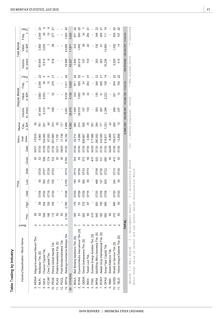 41IDX MONTHLY STATISTICS, JULY 2020
DATA SERVICES | INDONESIA STOCK EXCHANGE
TableTradingbyIndustry
IndustryClassification/StockName
Board
PriceIndivi-
dual
Index
Market
Cap.,
b.IDR
RegularMarketTotalMarket
Prev.
Freq.,
xDays
Volume,
th.share
Value,
m.IDR
Freq.,
x
Days
Volume,
th.share
Value,
m.IDRHighDateLowDateCloseDate
2
1
2
2
2
2
2
2
2
1
2
2
2
2
2
2
2
2
2
(Board)1:MainBoard2:DevelopmentBoard3:AccelerationBoard[S]:ShariaCompliantStock*NewListedStock**DelistedStock
Note:TotalvalueofsectorandsubsectorexludeAccelerationBoard
10.SOSSShieldonServiceTbk.[S]37248007/2333407/1541007/30155.072269899331554223,3291,33255522
11.YELOYeloooIntegraDatanetTbk.[S]505007/305007/305007/3013.2981924712105224101410722
8.SFANSuryaFajarCapitalTbk99599507/0890507/2298007/30518.6171,3332,3962,2221091416,23614,95511114
9.SIMASiwaniMakmurTbk.50----5002/286.36822--------
OCAPOnixCapitalTbk.19619307/1617407/2917407/29
OTHERS
7.RONYAeslerGrupInternasionalTbk.[S]18019007/0613707/3013707/30142.00017126741405212674140521
5.ITMASumberEnergiAndalanTbk.[S]410----41004/29117.986357--------
4.INDXTanahLautTbk.506707/155007/155607/304.5602574342254217434225421
2.DYANDyandraMediaInternationalTbk.[S]515107/285007/305007/3014.28621420,0131,0025202220,0131,00252022
3.GEMAGemaGrahasaranaTbk.[S]36237207/2936007/2337207/29826.6675951073934710739347
994,38226,8754,1363,00043,30717,8713,005
1.BOLABaliBintangSejahteraTbk.[S]16017807/0314907/1016407/3093.7149841,940312671221,94031267122
2213,30843,0651,02022
11.PLASPolarisInvestamaTbk.[S]50----5003/3111.79159--------
12.POOLPoolAdvistaIndonesiaTbk.50----5006/0931.736117--------
13.SRTGSaratogaInvestamaSedayaTbk.2,7502,78007/282,70007/102,76007/3050.1827,4882,4616,7321,017
8
10.PEGEPancaGlobalKapitalTbk.11214507/3010007/0313207/30291.66537445852276215185827721
8.154.0002016,5122,033
9.87.00048611086110
2656,5122,033265
7.MLPLMultipolarTbk.[S]535807/065007/205207/305.96476167,8493,5932,3492267,8493,5932,34922
206,978,668169,543,30714,548,384TOTAL5,968,165166,289,395144,984,76614,538,582
6.MGNAMagnaInvestamaMandiriTbk.50----5003/3147.61950--------
NICKCharnicCapitalTbk.34832407/2430207/2730807/29
6.MFMIMultifilingMitraIndonesiaTbk.[S]54555007/2048807/0852007/30260.0003942631353482226313534822
 