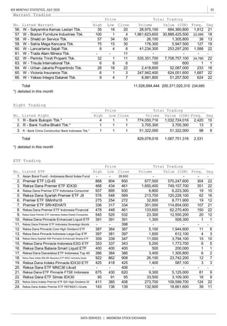 43IDX MONTHLY STATISTICS, JULY 2020
DATA SERVICES | INDONESIA STOCK EXCHANGE
*) delisted in this month
*) delisted in this month
3 247,942,400 624,051,600
W - Yelooo Integra Datanet Tbk. 9 4 7 8,991,800 51,257,500 624 22
63. W - Trisula International Tbk. 6 6 6 100 600 1 1
64. W - Urban Jakarta Propertindo Tbk. 28 16 22 2,418,600 52,087,000 233 18
61. W - Trada Alam Minera Tbk. - - 11 - - - -
62. W - Perintis Triniti Properti Tbk. 32 1 11 535,351,700 7,708,757,100 24,785 22
20.
5,125,000
Reksa Dana ETF MNC36 Likuid - - 406
11
95 91 95 33,500 3,109,300 18 9
430
22. Reksa Dana ETF Simas IDX30
81 9
273,700 109,599,700 22
- - - -
5,100
908 26,100 23,742,200 12 7
425 1,400 587,100 3 3
620
Warrant Trading
No.
Reksa Dana Indeks Premier ETF PEFINDO i-Grade 143 136
-
75 15 30 176,300 5,947,500 127
200,371,020,310 234,685
Right Trading
1. 774,050,716
41,234,300 253,297,200 1,588 22
1,687 22
66.
57.
1959.
1,032,724,016 2,420
3. R - Bank China Construction Bank Indonesia Tbk.*
34 50 26,100 1,305,800 38
1
Price Total Trading
51,322,000
W - Satria Mega Kencana Tbk.
R - Bank Bukopin Tbk.* 4 1
60. W - Lancartama Sejati Tbk. 8 4
W - Boston Furniture Industries Tbk.
398
364 38712.
391 391
3. Reksa Dana Premier ETF IDX30 468 434 461
Reksa Dana Pinnacle Core High Dividend ETF 387
343 5,200
1,650,400
18.
19.
Reksa Dana Indeks BNI-AM Nusantara ETF MSCI Indonesia Equity 922 862
65. W - Victoria Insurance Tbk. 6 1
13. Reksa Dana Pinnacle Indonesia Large-Cap ETF 397
10
-
612,100 4 3
1,944,600 11 6
545 520 532 23,300 12,550,200
1,812 21
1
Value (IDR) Freq.
35
20 12
381 397
15.
14. Reksa Dana Syariah KIK Pinnacle Enhanced Sharia ETF 359 339 347 11,000 3,794,100 15
124
24.
1,600
139
Reksa Dana Pinnacle Indonesia ESG ETF 353
18,661,600 39
425 418
21. Reksa Dana ETF Pinnacle FTSE Indonesia
Reksa Dana Batavia Smart Liquid ETF
107
11. Reksa Dana Premier ETF Indonesia Sovereign Bonds - -
132,900
7.
17.
400 400 400 500
675
Reksa Dana Indeks Pinnacle IDX30 ETF
- -
23. Reksa Dana Indeks Premier ETF IDX High Dividend 20 411 385 408
9,300
Reksa Dana Premier ETF Indonesia Consumer 937 895 6,800 6,223,300 19 10
Reksa Dana Premier ETF Indonesia Stated-Owned Companies
5. Reksa Dana Syariah Premier ETF JII 576 548 569 213,700 120,228,100 62
Reksa Dana Premier ETF Indonesia Financial 478 448 461 133,600 62,270,400
930
334 351,000
16
4.
19 12
Premier ETF SRI-KEHATI 336 317
1
1,773,700 6337
-
351
508,300 1
150 22
9.
10. Reksa Dana Pinnacle Enhanced Liquid ETF
22
114,854,000
Price Total Trading
Day
1,300
8.
9
3
-
2. Premier ETF LQ-45
ETF Trading
No. Listed ETF
21
868 804 850 677,500 570,247,600 304 22
Freq.
749,157,700
391
1 1 1 3,705,300
1
1. Asian Bond Fund - Indonesia Bond Index Fund - - 28,600 -
51,322,000
Low Close Volume
98
2. R - Bank Yudha Bhakti Tbk.*
Value (IDR) Freq.
13
Total 11,026,694,444
Listed Warrant
Price Total Trading
DayHigh Low Close Volume
56. W - Satyamitra Kemas Lestari Tbk. 16 20 28,975,100 684,360,800
4 1,961,623,600 30,888,425,500 22,085 18
58. W - Shield on Service Tbk. 57 13
6
200,000 1
Reksa Dana Danareksa ETF Indonesia Top 40 386 384 386 3,400 1,305,800 6 2
High
-
Low Close Volume Value (IDR)
2,531
1 1
16.
No. Listed Right
100 1
6. Premier ETF SMinfra18 275 254 272 32,800 8,771,900
5
DayHigh
3,705,300
10
Total 829,078,016 1,087,751,316
 