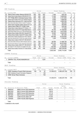 44
DATA SERVICES | INDONESIA STOCK EXCHANGE
IDX MONTHLY STATISTICS, JULY 2020
*) delisted in this month
5
44. RDI Insight ETF FTSE Indonesia Low Volatility Factor Index 102 96 101 132,400 13,180,900
38. Reksa Dana Indeks Nusadana ETF IDX Value30 116 109 116 160,400 18,225,600 29 15
-
42. Reksa Dana Indeks Syailendra ETF MSCI Indonesia ESG Universal Index
45. Reksa Dana Indeks Premier ETF Index IDX30 444 418 438 1,212,900 529,728,500 44 11
111 105 109 475,100 50,872,800 24 8
43. Reksa Dana Indeks SAM ETF SRI-KEHATI 580 553
37. Reksa Dana Indeks Cipta ETF Index LQ45 85 78 85 8,100 661,200 17 8
36. Reksa Dana Indeks KISI IDX Value30 ETF 371 348 369 16,900 6,044,500 17 11
30. Reksa Dana Indeks Majoris Pefindo I-Grade ETF Indonesia 143
Total 5,822,500 2,495,714,000 1,696
39. Reksa Dana Indeks BNI-AM ETF MSCI ESG Leaders Indonesia 825 777 822 1,400 1,138,200 11 10
41. Reksa Dana Indeks Premier ETF MSCI Indonesia Large Cap 231 223 228 50,400 11,408,100 28 13
Reksa Dana Indeks STAR ETF SRI-KEHATI - - 154 - - -
140 143 3,300 462,400 4 4
35.
34. Reksa Dana Avrist ETF Fixed Rate Bond I 1,030 1,003 1,030 16,700 17,168,800 16 13
Reksa Dana Indeks Aurora ETF FTSE Indonesia ESG 113 80 87 26 5
Reksa Dana PNM ETF CORE LQ45 770 739 770 700 530,300 7 7
33. Reksa Dana Indeks Bahana ETF Bisnis - 27
416
Listed REIT
436 419 435 400 171,900 4 4
104,100 9,813,400
ETF Trading
No. Listed ETF
Price Total Trading
DayHigh Low
-
Value
(m. IDR)
-
-
-
-
-
-
- -
Freq.
-
-
-
-
-
-
335
Close Volume
39 14
576 5,600 3,241,300 7
29. Reksa Dana Ashmore ETF LQ45 ALPHA 789 746 786 6,300 4,850,300 10 10
5,300 4,181,600 27 10
3 2
765
7 725.
526. Reksa Dana Indeks Batavia SRI-KEHATI ETF 335 320
Value (IDR) Freq.
BM05U0
28. 414
1,400 630,100432Reksa Dana Indeks Batavia IDX30 ETF 453 453
800
17,400 5,826,600 5
416 4,000 1,658,000
27. ETF Phillip MSCI Indonesia Equity Index 805
No.
3.
Total 51,559,073 4,382,207,700 378
Futures Trading
1. DIRE Ciptadana Properti Ritel Indonesia 100 75
2.
1.
-
87 51,559,073 4,382,207,700 378 21
99.34
97.19
-
-
100.73
2.
Reksa Dana Indeks Panin ETF IDX30 Dinamis
Security Code
Total TradingPrice
Security Name
DINFRA Trading
No. Listed DINFRA
Price Total Trading
DayHigh Low Close Volume Value (IDR) Freq.
1. DINFRA TOLL ROAD MANDIRI-001 - - 1,001 -
LQ45Q0
REIT Trading
No.
Price Total Trading
DayHigh Low Close Volume Value (IDR) Freq.
Volume
-
-
-
-
-
-
DIRE Ciptadana Properti Perhotelan Padjajaran
BM05 Futures 2020 September
BM10 Futures 2020 September
- 93.85
-
-
5. LQ45 Futures 2020 Juli*
Total
BM05 Futures 2020 Desember
-
High Low Close
-
-
-
4. BM10 Futures 2020 Desember
6. LQ45 Futures 2020 Agustus - - 725.80
- - 713.65
BM10U0
BM05Z0
BM10Z0
LQ45N0
-
- - 750 -DIRE Simas Plaza Indonesia -
- - -
- - 105 - -
Total - - -
108 120 5,600 652,800 18 11
32.
40.
3. -
31. Reksa Dana Syariah Indeks Simas ETF JII 120
 