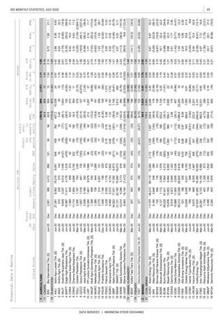 45IDX MONTHLY STATISTICS, JULY 2020
DATA SERVICES | INDONESIA STOCK EXCHANGE
AGRICULTURE
CROPS
PLANTATION
AALI
ANDI
ANJT
BWPT
CSRA
DSNG
GOLL
GZCO
JAWA
LSIP
MAGP
MGRO
PALM
PGUN
PSGO
SGRO
SIMP
SMAR
SSMS
UNSP
ANIMALHUSBANDRY
BEEF
FISHERY
DSFI
MINING
COALMINING
ADRO
ARII
BOSS
BSSR
BUMI
BYAN
DEWA
DOID
DSSA
FIRE
GEMS
GTBO
HRUM
INDY
ITMG
KKGI
MBAP
MYOH
BEEFEstikaTataTiaraTbk.[S]Mar-20Dec927553374374(40)(32)(33)(14.1)(35.0)(34.9)
DSFIDharmaSamuderaFishingIndustriesTbk.[S]Jun-20Dec377188189163(10)(8.07)(8.07)(4.28)(8.55)(9.88)
Liabi-
lities
Annual
Profit
for
the
period
Profit
attr.
to
owner's
entity
FinancialData&Ratios
billionIDR
P/E
Ratio,
x
Price
toBV,
x
D/E
Ratio,
x
ROA,
%
ROE,
%
NPM,
%ListedStocks
FS
Date
Fiscal
Year
EndEBT
EPS,
IDR
Book
Value,
IDR
1.55
1162.8804131.040.16
1.(100.9)894(1.07)1.11
SalesAssetsEquity
2,8013892,412890
27,3818,06219,3199,081
8,8490.61
0.471.58
0.790.21
4.311.14
2.451.60
0.811.28
0.791.84
1.011.48
1.00
2.94.91,6345.431.762.92
1(8.70)102(7.59)0.65
0.651.00
8.63
2ANDIAndiraAgroTbk.[S]Jun-20Dec5102352751431616163.402915
240.970.422.864.06648408392407.210,0381AALIAstraAgroLestariTbk.[S]Jun-20Dec
21.1
12(115.3)973(1.42)1.141.65
131.040.166.727.80121949462.88041BISIBisiInternationalTbk.[S]Jun-20Dec
(1.75)(2.80)(14.9)
4BWPTEagleHighPlantationsTbk.Jun-20Dec15,58711,4114,1761,218(478)(428)(417)
(77)(46.1)1,643(13)0.363,3375,5121,039(4.57)(78)3ANJTAustindoNusantaraJayaTbk.[S]Jun-20Dec
1.700.856.2411.622.3
15.431.5
6DSNGDharmaSatyaNusantaraTbk.Jun-20Dec11,7107,8543,8563,15025218018234.3364
2737.431.141.486.22
(5.35)(20.0)(68.5)
5CSRACisadaneSawitRayaTbk.[S]Jun-20Dec1,38582555927352434342.0
(26.4)132(4.50)0.902.73
(18.6)(48.1)(237.0)(155)(154)(51.4)107(0.974)1,6571,016641130(183)8GZCOGozcoPlantationsTbk.[S]Jun-20Dec
0.232.27(2.25)(7.34)(2,004.1)
11.5
7GOLLGoldenPlantationTbk.Mar-19Dec2,5901,7977932.90(18)(18)(15)(15.9)216(3.15)
111.012.043.109.43
1.772.1411.7929227.01,2573710,3801,8018,5791,5669610LSIPPPLondonSumatraIndonesiaTbk.[S]Jun-20Dec
0.709.26(5.48)(56.2)(99.3)(48)(48)(50.9)91(1.24)3,5083,166342193(51)9JAWAJayaAgraWattieTbk.Mar-20Dec
(4.83)(10.4)(5.19)(32)(33)(18.8)181(42)1,3807366441,285(30)12MGROMahkotaGroupTbk.[S]Jun-20Dec
1.292.74(7.03)(26.3)(173.4)(23)(23)(10.2)39(4.89)1,30895835053(23)11MAGPMultiAgroGemilangPlantationTbk.[S]Mar-20Dec
(1.12)(2.92)(9.49)(22)(22)(4.35)149(84)1,9391,194746229(20)14PGUNPradiksiGunatamaTbk.Dec-19Dec
0.670.081.231.3328.117174.79359502,7722142,5571211513PALMProvidentAgroTbk.[S]Jun-20Dec
0.020.050.124.950.971.032,1971,7429,4655,3124,1531,6025516SGROSampoernaAgroTbk.Jun-20Dec
1.841.740.050.130.330.790.790.08621,3723,2282,0501,1784751315PSGOPalmaSerasihTbk.Jun-20Dec
0.070.200.1111117.503,81240031,13120,18210,95019,0736718SMARSMARTTbk.[S]Jun-20Dec
0.291.01(1.72)(3.46)(8.75)(378)(301)(38.0)1,100(8.47)34,92217,53117,3926,873(211)17SIMPSalimIvomasPratamaTbk.[S]Jun-20Dec
(2.16)
13(69.4)198(2.88)
20(2,428.8)(2,988)(0.025)(0.020)
2.102.23(11.3)(36.5)(147.6)(339)(339)(142.3)390(5.76)12,0108,2963,713918(319)19SSMSSawitSumbermasSaranaTbk.Mar-20Dec
UNSPBakrieSumateraPlantationsTbk.Mar-20Dec8,68316,155(7,472)540(2,282)(2,024)(1,518)(69.9)N/A(1,123.9)
1.48
14(8.70)102(7.59)
1(69.4)198(2.88)1.01
0.530.745.679.8752.31,7291,607200.92,0365.40113,32548,21065,11512,2832,1721ADROAdaroEnergyTbk.[S]Mar-20Dec
0.991.59179.32,862(1.82)21
0.643.10(4.87)(19.9)(23.2)(18)(18)(25.0)126(3.19)720544176151(18)3BOSSBorneoOlahSaranaSuksesTbk.[S]Jun-20Dec
2.698.65(5.49)(52.9)(99.7)(168)(142)(94.9)179(5.08)5,1854,648538285(169)2ARIIAtlasResourcesTbk.[S]Jun-20Dec
0.436.59(3.88)(29.4)(54.6)(570)(574)(34.1)116(1.47)59,22551,4217,8044,212(563)5BUMIBumiResourcesTbk.Mar-20Dec
1.180.4016.122.442.0166166253.21,1295.254,1271,1722,9551,5762254BSSRBaramultiSuksessaranaTbk.[S]Mar-20Dec
0.281.290.511.173.3611112.06176248,8184,9733,8451,342627DEWADarmaHenwaTbk.[S]Mar-20Dec
4.911.219.9822.019.91,083990594.12,6952219,83610,8538,9849,9501,3496BYANBayanResourcesTbk.[S]Jun-20Dec
0.631.271.443.2612.34342091,086.833,2931958,21232,55825,6546,8184339DSSADianSwastatikaSentosaTbk.[S]Mar-20Dec
0.573.03(1.42)(5.71)(4.47)(112)(112)(26.1)457(9.96)15,88811,9503,9385,036(40)8DOIDDeltaDuniaMakmurTbk.Jun-20Dec
2.331.0016.933.841.9554543369.01,0936.9112,8396,4086,4315,18375811GEMSGoldenEnergyMinesTbk.[S]Mar-20Dec
0.530.542.253.462.395.965.978.09234155311863454998.4310FIREAlfaEnergiInvestamaTbk.[S]Jun-20Dec
0.530.119.4010.442.8341314232.02,2215.096,6756696,0051,46740613HRUMHarumEnergyTbk.[S]Jun-20Dec
0.310.32(2.40)(3.17)N/A(9.51)(9.51)(7.60)240(9.86)7941955990.00(9.51)12GTBOGardaTujuhBuanaTbk.[S]Jun-20Dec
0.630.434.977.1216.8236252892.512,5318.8520,2816,12314,1595,98972915ITMGIndoTambangrayaMegahTbk.[S]Mar-20Dec
0.312.52(2.39)(8.41)(13.1)(290)(344)(264.2)3,141(3.71)57,62541,26016,36510,500(275)14INDYIndikaEnergyTbk.Mar-20Dec
0.920.3222.129.137.3342342556.91,9153.183,0997492,3501,83245917MBAPMitrabaraAdiperdanaTbk.[S]Jun-20Dec
0.780.31(1.36)(1.78)(3.51)(13)(12)(4.73)266(44)1,7354071,328673(12)16KKGIResourceAlamIndonesiaTbk.[S]Jun-20Dec
1.330.21(6.91)(8.39)(19.5)(39)(39)(71.4)850(16)2,2804031,876809(29)18MYOHSamindoResourcesTbk.[S]Mar-20Dec
 