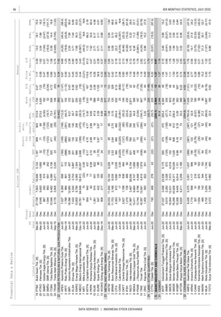 46
DATA SERVICES | INDONESIA STOCK EXCHANGE
IDX MONTHLY STATISTICS, JULY 2020
Liabi-
lities
Annual
Profit
for
the
period
Profit
attr.
to
owner's
entity
FinancialData&Ratios
billionIDR
P/E
Ratio,
x
Price
toBV,
x
D/E
Ratio,
x
ROA,
%
ROE,
%
NPM,
%ListedStocks
FS
Date
Fiscal
Year
EndEBT
EPS,
IDR
Book
Value,
IDRSalesAssetsEquity
PTBA
PTRO
SMMT
SMRU
TOBA
TRAM
CRUDEPETROLEUM&NATURALGASPRODUCTION
APEX
ARTI
ELSA
ENRG
MEDC
MITI
MTFN
PKPK
RUIS
SURE
WOWS
METALANDMINERALMINING
ANTM
BRMS
CITA
CKRA
DKFT
IFSH
INCO
MDKA
PSAB
TINS
ZINC
LAND/STONEQUARRYING
CTTH
BASICINDUSTRYANDCHEMICALS
CEMENT
INTP
SMBR
SMCB
SMGR
WSBP
WTON
CERAMICS,GLASS,PORCELAIN
AMFG
ARNA
CAKK
KIAS
MARK
MLIA
TOTO
TRAMTradaAlamMineraTbk.[S]Sep-19Dec9,1763,9055,2713,23023(40)(29)(0.428)(0.745)(1.22)
1.170.3913.018.170.5909903313.61,7306.4727,7297,80319,9265,1221,18719PTBABukitAsamTbk.[S]Mar-20Dec
0.470.51(1.64)(2.47)(16.1)(10)(7.09)(4.50)182(19)86729357488(10)21SMMTGoldenEagleEnergyTbk.[S]Jun-20Dec
0.581.623.047.9816.27169273.03,4207.229,0495,6003,4491,6953220PTROPetroseaTbk.[S]Mar-20Dec
0.681.585.5914.418.847129573.35084.7210,5486,4624,0863,13652023TOBATobaBaraSejahtraTbk.[S]Jun-20Dec
0.961.37(16.0)(37.9)(101.7)(123)(123)(19.7)52(2.54)1,544893651242(114)22SMRUSMRUtamaTbk.[S]Jun-20Dec
0.679.68(4.25)(45.4)(58.4)(149)(149)(112.2)247(1.47)7,0276,369658511(165)1APEXApexindoPratamaDutaTbk.Jun-20Dec
3.347.42
0.74
22(0.442)26316
24(0.791)106(63)0.47
0.412.382.247.5690.02632069.211225.4318,39612,9505,4454573263BIPIAstrindoNusantaraInfrastrukturTbk.Jun-20Dec
0.491.23(19.6)(43.8)(203.4)(992)(351)(44.7)102(1.12)1,785984801172(988)2ARTIRatuPrabuEnergiTbk.[S]Dec-19Dec
0.254.267.6840.363.934320880.62000.6210,8558,7902,0651,3046855ENRGEnergiMegaPersadaTbk.[S]Mar-20Dec
0.450.903.717.046.6913013035.75076.387,0223,3203,7033,8972014ELSAElnusaTbk.[S]Jun-20Dec
(3.21)(3.10)(44.0)N/AN/A(10)(10)(14.7)(16)(3.47)4770(22)0.00(10)7MITIMitraInvestindoTbk.Jun-20Dec
0.443.43(0.567)(2.51)(2.37)(189)(475)(26.5)1,055(18)83,76164,84818,91320,0572,4986MEDCMedcoEnergiInternasionalTbk.Dec-19Dec
1.783.477.5233.660.42.892.899.65295.297760179.583.729PKPKPerdanaKaryaPerkasaTbk.Jun-20Dec
115.661.01.1269.32.184.704.770.300.43167854840144376.178MTFNCapitalincInvestmentTbk.[S]Jun-20Dec
34.83.390.713.114.510.970.972.59831,12054742212586(1.76)11SURESuperEnergyTbk.Mar-20Dec
0.282.012.718.174.48181847.95863.381,3619104518222810RUISRadiantUtamaInterinscoTbk.[S]Jun-20Dec
0.970.660.560.941.84
1.01
1ANTMAnekaTambangTbk.[S]Jun-20Dec30,03311,93018,1049,22613385857.06753103
2326.4577132.00
0.330.372.112.889.6517176.89239128082175921772412WOWSGintingJayaEnergiTbk.[S]Dec-19Dec
2.140.1822.226.238.1484484244.49328.144,3636723,6902,5394843CITACitaMineralInvestindoTbk.[S]Jun-20Dec
0.420.370.090.1366.62.642.700.1512032911,7033,1688,535162.532BRMSBumiResourcesMineralsTbk.[S]Mar-20Dec
0.852.13(6.48)(20.3)(36.7)(137)(85)(30.2)149(4.17)2,6271,788838464(175)5DKFTCentralOmegaResourcesTbk.[S]Jun-20Dec
2.980.13(0.316)(0.357)N/A(0.225)(0.232)(0.091)25(836)147171300.00(0.225)4CKRACakraMineralTbk.Jun-20Dec
1.190.124.755.3329.5760760152.92,8712231,9973,46728,5305,1546317INCOValeIndonesiaTbk.[S]Jun-20Dec
1.951.48(4.09)(10.2)(61.8)(29)(25)(23.4)230(19)1,21572648980(35)6IFSHIfishdecoTbk.[S]Jun-20Dec
1.391.78(0.681)(1.89)(5.51)15(47)(3.54)187(74)13,7448,7964,9481,696199PSABJResourcesAsiaPasifikTbk.Jun-20Dec
4.480.766.3611.257.723124544.83994015,4116,6648,7471,6994088MDKAMerdekaCopperGoldTbk.[S]Mar-20Dec
4.490.715.9610.227.841423.3233441,4055838223015611ZINCKapuasPrimaCoalTbk.[S]Jun-20Dec
1.182.82(4.24)(16.2)(9.78)(390)(390)(104.7)647(7.26)18,39713,5814,8157,979(436)10TINSTimahTbk.Jun-20Dec
0.97
3181.62,346261.271.18
3.(225.1)2,564131.37
0.221.70(5.57)(15.0)(97.4)
1.70
1CTTHCitatahTbk.[S]Jun-20Dec74546927643(22)(21)(21)(33.7)225(1.48)
24(33.7)225(1.48)0.22
1.470.69(4.91)(8.27)(41.0)(138)(138)(27.7)335(18)5,6102,2823,328672(125)2SMBRSemenBaturaja(Persero)Tbk.[S]Jun-20Dec
1.940.153.483.9915.2470470255.46,3944827,0373,49923,5386,1755501INTPIndocementTunggalPrakarsaTbk.[S]Jun-20Dec
1.591.281.563.567.64606612206.55,7954578,29943,92834,37116,0261,0284SMGRSemenIndonesia(Persero)Tbk.Jun-20Dec
1.111.760.842.323.63828221.49234819,50412,4317,0734,5181523SMCBSolusiBangunIndonesiaTbk.Jun-20Dec
0.742.003.029.0624.9727333.33688.229,6206,4113,2091,166756WTONWijayaKaryaBetonTbk.[S]Mar-20Dec
0.761.220.070.150.945.185.180.3926250715,3588,4456,9141,1016.885WSBPWaskitaBetonPrecastTbk.[S]Jun-20Dec
2.770.5414.121.624.212212132.9152131,7155981,1179961562ARNAArwanaCitramuliaTbk.[S]Jun-20Dec
0.381.76(9.19)(25.4)(47.3)
0.77
1AMFGAsahimasFlatGlassTbk.Jun-20Dec8,4265,3753,0511,637(368)(387)(387)(1,783.4)7,029(1.51)
32(254.8)1,3674.522.28
0.860.21(7.02)(8.50)(40.5)(35)(37)(4.96)58(10)1,054184870183(37)4KIASKeramikaIndonesiaAssosiasiTbk.[S]Jun-20Dec
0.280.42(3.75)(5.33)(12.5)(5.76)(5.76)(9.57)180(5.22)3079121692(5.76)3CAKKCahayaputraAsaKeramikTbk.[S]Jun-20Dec
0.301.32(1.57)(3.64)(5.17)(45)(45)(68.0)1,867(8.16)5,7253,2552,4701,740(53)6MLIAMuliaIndustrindoTbk.[S]Jun-20Dec
10.20.4121.330.153.7525227.29034485142344193645MARKMarkDynamicsIndonesiaTbk.[S]Jun-20Dec
1.150.706.8611.747.9585822.41929.823,3721,3901,982483747TOTOSuryaTotoIndonesiaTbk.[S]Mar-20Dec
 