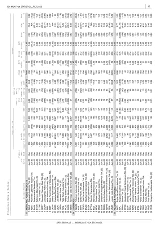 47IDX MONTHLY STATISTICS, JULY 2020
DATA SERVICES | INDONESIA STOCK EXCHANGE
Liabi-
lities
Annual
Profit
for
the
period
Profit
attr.
to
owner's
entity
FinancialData&Ratios
billionIDR
P/E
Ratio,
x
Price
toBV,
x
D/E
Ratio,
x
ROA,
%
ROE,
%
NPM,
%ListedStocks
FS
Date
Fiscal
Year
EndEBT
EPS,
IDR
Book
Value,
IDRSalesAssetsEquity
METALANDALLIEDPRODUCTS
ALKA
ALMI
BAJA
BTON
CTBN
GDST
GGRP
INAI
ISSP
JKSW
KRAS
LION
LMSH
NIKL
PICO
PURE
TBMS
CHEMICALS
ADMG
AGII
BRPT
DPNS
EKAD
ESSA
ETWA
INCI
MDKI
MOLI
SAMF
SRSN
TDPM
TPIA
UNIC
PLASTICS&PACKAGING
AKPI
APLI
BRNA
EPAC
ESIP
FPNI
IGAR
IMPC
IPOL
PBID
SMKL
TALF
TRST
YPAS
1.563.542.3710.80.92
1.31
1ALKAAlakasaIndustrindoTbk.[S]Jun-20Dec5324151171,3691.686.226.3024.823015
33(1,126.0)7,658210.69
1.5110.1(1.54)(17.1)(2.03)(5.99)(5.99)(6.66)39(8.86)77670670590(5.76)3BAJASaranacentralBajatamaTbk.Jun-20Dec
(1.08)(14.0)(13.4)N/A(46.2)(103)(103)(334.7)(192)(0.615)1,5341,652(118)446(122)2ALMIAlumindoLightMetalIndustryTbk.Jun-20Dec
1.320.343.935.278.53393997.91,856251,9915061,485918535CTBNCitraTubindoTbk.[S]Jun-20Dec
0.690.333.324.4015.44.134.1311.52611624961188544.044BTONBetonjayaManunggalTbk.[S]Jun-20Dec
0.340.53(2.07)(3.17)(6.84)(154)(154)(25.5)804(11)14,9055,1669,7394,514(165)7GGRPGunungRajaPaksiTbk.[S]Jun-20Dec
0.641.01(8.74)(17.5)(22.3)(74)(74)(15.9)91(3.64)1,686846840661(61)6GDSTGunawanDianjayaSteelTbk.[S]Jun-20Dec
0.301.030.080.170.322.642.630.734311776,3063,2063,1011,6662.959ISSPSteelPipeIndustryofIndonesiaTbk.Jun-20Dec
0.713.090.170.690.411.111.113.515061021,310990320548128INAIIndalAluminiumIndustryTbk.Jun-20Dec
1.096.050.271.911.6367656.673485747,54240,8016,7417,90734211KRASKrakatauSteel(Persero)Tbk.Jun-20Dec
(0.018)(1.36)(1.10)N/AN/A(0.989)(0.989)(13.2)(3,311)(4.55)180677(497)0.000.0010JKSWJakartaKyoeiSteelWorksTbk.Jun-20Dec
0.220.23(4.68)(5.77)(11.8)(3.19)(3.19)(66.4)1,151(3.77)1362611054(3.17)13LMSHLionmeshPrimaTbk.[S]Jun-20Dec
0.380.45(1.04)(1.51)(4.99)(3.51)(3.51)(13.5)894(25)675210465141(3.32)12LIONLionMetalWorksTbk.[S]Jun-20Dec
0.473.79(4.52)(21.7)(28.3)(25)(25)(87.0)402(2.16)1,094866228175(26)15PICOPelangiIndahCanindoTbk.[S]Jun-20Dec
3.331.990.421.260.834.154.153.292602631,9621,3066569974.3614NIKLPelatTimahNusantaraTbk.Jun-20Dec
0.321.463.638.922.123131170.51,9123.551,7281,0257022,9574117TBMSTembagaMuliaSemananTbk.[S]Jun-20Dec
0.003.68(3.24)(15.2)(29.2)(6,299)(6,299)(18,898.1)124,505(0.006)777,274611,267166,00786,407(7,254)16PURETrinitanMetalsandMineralsTbk.Mar-20Dec
0.511.150.471.013.24181710.91,079507,1213,8133,3081,030202AGIIAnekaGasIndustriTbk.[S]Jun-20Dec
0.160.20(9.48)(11.3)(26.3)
0.35
1ADMGPolychemIndonesiaTbk.[S]Jun-20Dec3,3015402,7601,188(149)(156)(156)(80.4)710(1.43)
3432.91,0391.471.08
0.280.140.690.784.500.271.106.668543632139283491.794DPNSDutaPertiwiNusantaraTbk.[S]Jun-20Dec
2.121.45(0.247)(0.607)(1.61)349(127)(2.72)448(349)102,63860,82541,81315,8196253BRPTBaritoPacificTbk.[S]Jun-20Dec
0.531.92(1.58)(4.62)(14.1)(182)(97)(13.5)293(11)12,2528,0574,1951,370(257)6ESSASuryaEsaPerkasaTbk.Jun-20Dec
0.960.109.4910.427.74847133.61,2859.2498486898337595EKADEkadharmaInternationalTbk.[S]Jun-20Dec
0.370.218.7710.620.51919194.91,8413.4943675361186248INCIIntanwijayaInternasionalTbk.[S]Jun-20Dec
(0.206)(4.33)(9.45)N/A(57.2)(80)(80)(110.0)(350)(0.655)1,1281,467(339)186(80)7ETWAEterindoWahanatamaTbk.Sep-19Dec
1.720.553.805.9010.7433630.9524291,8986751,2236735710MOLIMadusariMurniIndahTbk.Jun-20Dec
0.480.113.043.3717.9141411.03261491791826155179MDKIEmdekiUtamaTbk.[S]Jun-20Dec
0.680.464.997.289.1819196.46899.287802465344242812SRSNIndoAcidatamaTbk.[S]Jun-20Dec
2.401.085.5911.614.2464417.3149211,5858217646245811SAMFSaraswantiAnugerahMakmurTbk.[S]Jun-20Dec
5.290.93(1.79)(3.46)(7.10)(428)(427)(47.9)1,384(153)47,58122,89224,68812,034(1,084)14TPIAChandraAsriPetrochemicalTbk.[S]Jun-20Dec
0.351.106.1512.931.6758733.12562.725,6472,9622,6851,0986413TDPMTridomainPerformanceMaterialsTbk.[S]Mar-20Dec
0.151.141.302.773.13181852.31,8905.582,7461,4601,2851,1376.301AKPIArghaKaryaPrimaIndustryTbk.[S]Jun-20Dec
1.430.83
0.20
3517.153326
15303.86,693120.55UNICUnggulIndahCahayaTbk.[S]Jun-20Dec3,0825172,5652,27611257583.784.545.12
1.001.38(3.96)(9.45)(14.2)(44)(43)(87.8)929(11)2,1681,258910604(56)3BRNABerlinaTbk.[S]Jun-20Dec
0.750.81(0.098)(0.178)(0.258)(0.190)(0.188)(0.276)155(424)384172211146(0.130)2APLIAsiaplastIndustriesTbk.[S]Jun-20Dec
2.850.571.983.127.340.820.822.568291833053220.965ESIPSinergiIntiPlastindoTbk.[S]Jun-20Dec
4.931.030.821.661.272.442.540.77462963091571532013.804EPACMegalestariEpackSentosarayaTbk.[S]Dec-19Dec
0.470.186.577.7310.9302245.15846.03668100567401397IGARChampionPacificIndonesiaTbk.[S]Jun-20Dec
0.340.733.796.554.71484817.32645.262,5411,0721,4692,0429.836FPNILotteChemicalTitanTbk.[S]Jun-20Dec
0.190.651.702.804.83363310.33666.923,8961,5362,3601,368619IPOLIndopolySwakarsaIndustryTbk.[S]Jun-20Dec
4.280.852.234.127.66222912.22951042,6391,2101,428768358IMPCImpackPratamaIndustriTbk.[S]Jun-20Dec
0.921.421.784.313.5915158.79204211,6809876938322011SMKLSatyamitraKemasLestariTbk.Jun-20Dec
0.970.3412.416.515.1141140149.29035.902,2625681,6941,85418910PBIDPancaBudiIdamanTbk.[S]Jun-20Dec
2.311.130.240.500.45
0.95
14YPASYanaprimaHastapersadaTbk.[S]Jun-20Dec2591371221362.240.310.310.92182458
1319.9809200.48
0.320.430.751.072.135.575.407.98749301,4454321,0135088.7512TALFTunasAlfinTbk.Jun-20Dec
TRSTTriasSentosaTbk.[S]Jun-20Dec4,4312,1592,2721,4842735281.262.463.77
 