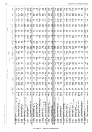 48
DATA SERVICES | INDONESIA STOCK EXCHANGE
IDX MONTHLY STATISTICS, JULY 2020
Liabi-
lities
Annual
Profit
for
the
period
Profit
attr.
to
owner's
entity
FinancialData&Ratios
billionIDR
P/E
Ratio,
x
Price
toBV,
x
D/E
Ratio,
x
ROA,
%
ROE,
%
NPM,
%ListedStocks
FS
Date
Fiscal
Year
EndEBT
EPS,
IDR
Book
Value,
IDRSalesAssetsEquity
ANIMALFEED
CPIN
CPRO
JPFA
MAIN
SIPD
WOODINDUSTRIES
SINI
SULI
TIRT
PULP&PAPER
ALDO
FASW
INKP
INRU
KBRI
KDSI
SPMA
SWAT
TKIM
OTHERS
INCF
INOV
KMTR
MISCELLANEOUSINDUSTRY
MACHINERYANDHEAVYEQUIPMENT
AMIN
ARKA
GMFI
KPAL
KRAH
AUTOMOTIVEANDCOMPONENTS
AUTO
BOLT
BRAM
GDYR
GJTL
IMAS
INDS
LPIN
MASA
NIPS
PRAS
SMSM
TEXTILE,GARMENT
ARGO
BELL
(5.04)(6.92)
KMTRKiranaMegataraTbk.Jun-20Dec4,3702,5091,8613,9925838391.794.201.96
KPALSteadfastMarineTbk.Dec-19Dec756565192141(2.05)(3.15)(1.30)(0.172)(0.680)(0.924)
PRASPrimaAlloySteelUniversalTbk.Jun-20Dec1,6501,1085421081914141.685.1225.8
4.490.4110.314.512.01,6511,653201.61,3863132,0059,27522,73027,6012,0591CPINCharoenPokphandIndonesiaTbk.[S]Jun-20Dec
3.154.2439.57882336
1.091.451.122.731.8318115526.59684027,79616,44111,35516,9102433JPFAJapfaComfeedIndonesiaTbk.[S]Jun-20Dec
7.9616.2(6.23)(107.0)(7.27)(300)(300)(6.72)6.28(7.44)6,4326,0583745,510(260)2CPROCentralProteinaPrimaTbk.Sep-19Dec
1.89(3.83)(174.4)(32)5.9737
1.501.640.852.251.02
1.51
5SIPDSieradProduceTbk.[S]Jun-20Dec2,4451,5189272,05013101015.669267
4(39.5)887(15)0.69MAINMalindoFeedmillTbk.[S]Jun-20Dec4,9933,0071,9863,193(35)(44)(44)(1.77)(4.45)(2.77)
8.894.82(0.048)(0.278)(0.057)0.93(0.037)(0.163)58(3,196)154127261282.522SINISingarajaPutraTbk.[S]Jun-20Dec
1.260.106.156.7421.334347.21107191,104981,006319451IFIIIndonesiaFibreboardIndustryTbk.[S]Jun-20Dec
1.311.71246.62,6603.0338
(0.191)(2.77)(132.3)N/A(447.4)
(17.5)
4TIRTTirtaMahakamResourcesTbk.Jun-20Dec487762(275)144(317)(322)(322)(636.2)(272)(0.082)
3(68.4)(21)(0.731)(2.38)SULISLJGlobalTbk.Jun-20Dec1,3771,461(84)394(135)(136)(136)(19.8)N/A(69.2)
3.901.493.939.8011.6218218176.01,7964011,0916,6414,4503,7471632FASWFajarSuryaWisesaTbk.[S]Jun-20Dec
0.770.683.936.587.07251833.450712935377558520331ALDOAlkindoNaratamaTbk.[S]Jun-20Dec
0.502.17(1.36)(4.32)(9.77)(46)(46)(65.6)1,518(12)6,6774,5692,108932(5.41)4INRUTobaPulpLestariTbk.[S]Jun-20Dec
0.710.984.899.6727.42,9062,9071,062.510,9927.34118,86358,72860,13521,2263,5123INKPIndahKiatPulp&PaperTbk.Jun-20Dec
0.491.034.439.016.032828140.01,5535.431,279650629939416KDSIKedawungSetiaIndustrialTbk.[S]Jun-20Dec
3.206.45(4.44)(33.1)(11,749.3)(34)(34)(5.18)16(9.66)1,0138771360.38(26)5KBRIKertasBasukiRachmatIndonesiaTbk.Sep-19Dec
1.001.115.7712.239.8
0.85
9TKIMPabrikKertasTjiwiKimiaTbk.Jun-20Dec44,39223,33821,0546,4371,2911,2821,282823.36,7638.20
8(3.37)116(28)0.82
0.370.635.278.5912.5626258.46804.322,3459071,438991797SPMASuparmaTbk.[S]Jun-20Dec
SWATSriwahanaAdityakartaTbk.[S]Jun-20Dec64729835086(4.39)(5.10)(5.09)(1.57)(2.91)(11.8)
1.33
39.52227331.391.35
2(9.00)179(29)1.46
0.512.29(7.75)(25.5)(82.2)(9.00)(8.93)(24.8)97(2.01)46132114043(9.00)1INCFIndoKomoditiKorporaTbk.Mar-20Dec
1.121.66(8.10)1670.7639
INOVInocycleTechnologyGroupTbk.Jun-20Dec754431323235(11)(8.14)(8.14)(2.16)
4.415.70(34.2)102(19)41
1.441.07(2.83)1,133154.
5.433.26(7.10)(30.2)(166.1)(16)(16)(16.0)53(18)45234610619(16)2ARKAArkhaJayantiPersadaTbk.Jun-20Dec
1.411.13(4.91)(10.5)(74.5)(5.36)(5.36)(19.8)189(14)43623220529(5.36)1AMINAteliersMecaniquesD'IndonesieTbk.[S]Apr-20Jan
13.316.3(5.39)(93.5)(18.0)
2.95
5KRAHGrandKartechTbk.Sep-19Dec59856435179(24)(24)(24)(33.2)36(14)
4(1.22)179(51)0.35
1.554.83(31.8)(185.2)(124.8)(1,420)(1,421)(100.6)54(0.835)8,9457,4111,5352,277(1,698)3GMFIGarudaMaintenanceFacilityAeroAsiaTbk.[S]Jun-20Dec
1.090.796.6211.925.313,13711,378562.14,7349.16343,674152,017191,65789,79514,9861ASIIAstraInternationalTbk.[S]Jun-20Dec
0.941.102.122,1327.3142
2.670.53(1.37)(2.09)(4.20)(10)(7.85)(6.70)320(128)1,150399751374(9.45)3BOLTGarudaMetalindoTbk.[S]Jun-20Dec
0.380.38(3.88)(5.34)(10.5)(337)(296)(122.9)2,300(7.08)15,2524,16611,0865,653(277)2AUTOAstraOtopartsTbk.[S]Jun-20Dec
0.871.47(8.08)(19.9)(20.4)(68)(68)(331.7)1,664(4.37)1,6831,001682666(88)5GDYRGoodyearIndonesiaTbk.[S]Jun-20Dec
0.780.240.310.381.091.805.8926.26,8362033,8107343,0761,081(4.20)4BRAMIndoKordsaTbk.[S]Jun-20Dec
0.204.08(1.53)(7.77)(9.41)(404)(347)(251.3)3,234(2.59)45,39936,4568,9437,380(304)7IMASIndomobilSuksesInternasionalTbk.Jun-20Dec
0.312.00(1.54)(4.61)(4.76)(141)(141)(81.0)1,758(6.67)18,36612,2396,1265,927(155)6GJTLGajahTunggalTbk.[S]Jun-20Dec
0.320.063.874.1029.26.366.3629.97297.8932818310446.949LPINMultiPrimaSejahteraTbk.[S]Jun-20Dec
0.540.091.862.036.52262680.43,960272,8432452,599809348INDSIndospringTbk.[S]Jun-20Dec
0.481.200.190.430.513.103.102.535921122,1341,1669688091211NIPSNipressTbk.Sep-18Dec
1.671.181.292.809.2223239.82350607,0053,7893,2169791410MASAMultistradaArahSaranaTbk.[S]Mar-20Dec
1.410.04(59.9)2952443
2.790.2712.115.327.8
2.05
13SMSMSelamatSempurnaTbk.[S]Jun-20Dec3,3677172,6491,46429422520370.646018
1239.57733.010.15
3.901.350.090.220.201.690.300.421921,8056553772793012.862BELLTrisulaTextileIndustriesTbk.[S]Jun-20Dec
(0.392)(1.94)(5.40)N/A(248.4)(32)(32)(192.0)(3,788)(7.73)1,1922,464(1,271)26(32)1ARGOArgoPantesTbk.Jun-20Dec
 