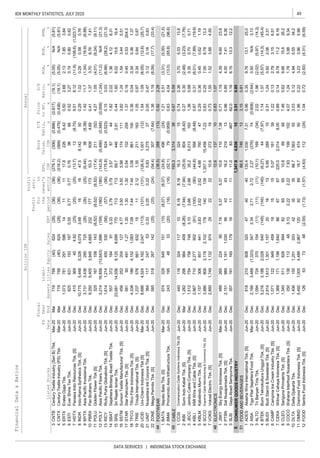 49IDX MONTHLY STATISTICS, JULY 2020
DATA SERVICES | INDONESIA STOCK EXCHANGE
Liabi-
lities
Annual
Profit
for
the
period
Profit
attr.
to
owner's
entity
FinancialData&Ratios
billionIDR
P/E
Ratio,
x
Price
toBV,
x
D/E
Ratio,
x
ROA,
%
ROE,
%
NPM,
%ListedStocks
FS
Date
Fiscal
Year
EndEBT
EPS,
IDR
Book
Value,
IDRSalesAssetsEquity
CNTB
CNTX
ERTX
ESTI
HDTX
INDR
MYTX
PBRX
POLU
POLY
RICY
SBAT
SRIL
SSTM
STAR
TFCO
TRIS
UCID
UNIT
ZONE
FOOTWEAR
BATA
BIMA
CABLE
CCSI
JECC
KBLI
KBLM
SCCO
VOKS
ELECTRONICS
JSKY
PTSN
SLIS
CONSUMERGOODSINDUSTRY
FOODANDBEVERAGES
ADES
AISA
ALTO
BTEK
BUDI
CAMP
CEKA
CLEO
COCO
DLTA
DMND
FOOD
7.418.36
SLISGayaAbadiSempurnaTbk.Jun-20Dec3571911651791611116.1513.312.2
(0.436)(19.1)(5.05)N/A(5.81)(36)(36)(518.2)(569)(0.479)719758(40)624(28)4CNTXCenturyTextileIndustry(PS)Tbk.Mar-20Mar
(0.817)(19.1)(5.05)N/A(5.81)(36)(36)(279.1)(306)(0.896)719758(40)624(28)3CNTBCenturyTextileIndustry(SeriB)Tbk.Mar-20Mar
0.523.270.190.800.820.770.770.7696668256311931870.556ESTIEverShineTexTbk.Jun-20Dec
0.502.682.137.853.84111117.82266.421,073781291596145ERTXEratexDjajaTbk.Jun-20Dec
0.291.020.290.580.76161647.58,1425010,7755,4485,3284,0793.688INDRIndo-RamaSyntheticsTbk.[S]Jun-20Dec
9.518.12(11.9)(108.6)(1,023.7)(25)(25)(13.7)13(8.75)415369454.82(25)7HDTXPanasiaIndoResourcesTbk.[S]Jun-20Dec
0.411.373.708.767.4117717353.36094.699,3505,4053,9454,66523210PBRXPanBrothersTbk.Jun-20Dec
1.4211.7(1.34)(16.9)(6.88)(26)(25)(6.44)38(8.38)3,7313,436295725(26)9MYTXAsiaPacificInvestamaTbk.Jun-20Dec
(0.009)(1.24)(11.2)N/A(21.3)(180)(180)(143.9)(5,466)(0.348)3,21416,856(13,643)1,686(159)12POLYAsiaPacificFibersTbk.Jun-20Dec
4.271.05(4.01)(8.24)(9.11)(6.52)(6.52)(17.4)211(52)325167158143(6.52)11POLUGoldenFlowerTbk[S]Jun-20Dec
1.822.021.364.128.313.793.793.578744557372184915.3314SBATSejahteraBintangAbadiTextileTbk.Jun-20Dec
0.153.03(6.99)(28.2)(21.3)(57)(56)(175.8)624(0.523)1,6141,214400530(56)13RICYRickyPutraGlobalindoTbk.[S]Jun-20Dec
3.821.241.543.445.513.503.505.981741114562522041274.7716SSTMSunsonTextileManufacturerTbk.[S]Jun-20Dec
0.441.606.0215.616.471371369.74462.8123,68114,5569,1258,69977015SRILSriRejekiIsmanTbk.Jun-20Dec
0.360.040.340.361.377.447.443.088611004,3381864,1521,0837.0818TFCOTificoFiberIndonesiaTbk.[S]Jun-20Dec
1.370.180.450.53204.31.301.300.54102259581904911.271.3017STARStarPetrochemTbk.[S]Jun-20Dec
1.541.09(6.05)(12.6)(25.7)(131)(131)(126.4)1,001(12)8,6864,5244,1622,047(113)20UCIDUni-CharmIndonesiaTbk[S]Mar-20Dec
1.050.870.340.640.67112.121.352111631,2375766616321519TRISTrisulaInternationalTbk.[S]Jun-20Dec
0.922.28(38.5)288(13)44
1.361.19(8.09)(17.7)(33.4)
0.47
22ZONEMegaPerintisTbk.[S]Jun-20Dec585318267142(25)(25)(24)(54.4)307(7.64)
215.833,275270.05UNITNusantaraIntiCorporaTbk.[S]Jun-20Dec364117247530.330.250.220.120.180.83
0.670.59193.33,3143845
0.634.04(13.0)(65.8)(96.6)
0.51
2BIMAPrimarindoAsiaInfrastructureTbk.Jun-20Dec2431954833(20)(16)(16)(52.1)79(0.959)
1(24.8)496(24)1.21BATASepatuBataTbk.[S]Mar-20Dec974329645151(10)(8.07)(8.07)(3.31)(5.00)(21.5)
0.270.30(2.48)(3.23)(7.76)(7.94)(7.94)(25.9)804(8.40)1,282298984409(8.26)2IKBISumiIndoKabelTbk.[S]Jun-20Mar
0.740.363.705.0313.98.168.1616.332415440116324117101CCSICommunicationCableSystemsIndonesiaTbk[S]Jun-20Dec
0.670.31(6.01)(7.89)(19.9)(100)(90)(44.8)568(8.48)2,9877102,277902(91)4KBLIKMIWireandCableTbk.[S]Jun-20Dec
1.360.990.350.700.712.662.6635.25,0131931,5127547587483.103JECCJemboCableCompanyTbk.[S]Jun-20Dec
0.731.551.523.884.50
0.25
7VOKSVokselElectricTbk.[S]Jun-20Dec2,8801,7491,13297429222210.627219
61,357.115,4587.220.63
0.290.360.450.621.192.622.624.68760471,1573068514413.835KBLMKabelindoMurniTbk.[S]Jun-20Dec
SCCOSupremeCableManufacturing&CommerceTbk.[S]Jun-20Dec3,9868083,1782,1021781401397.008.7813.3
0.85
311.08346762.01.16
216.2219130.96
0.711.194.399.6023.95.375.3710.61107.38489265224907.161JSKYSkyEnergyIndonesiaTbk.[S]Mar-20Dec
0.831.0712.61371046
PTSNSatNusapersadaTbk.[S]Jun-20Dec2,1519891,1611,0305643434.00
3.150.8188.57461351
3.510.851,347.94,836155.
(0.608)(2.64)0.50N/A3.132.712.722.27(276)742,1663,489(1,323)3472.342AISATigaPilarSejahteraFoodTbk.Mar-20Dec
0.960.359.7613.125.04040135.41,0307.31818210608320471ADESAkashaWiraInternationalTbk.[S]Jun-20Dec
1.141.57(5.57)(14.3)(45.4)(145)(145)(6.27)44(7.97)5,2163,1882,028640(145)4BTEKBumiTeknokulturaUnggulTbk.[S]Jun-20Dec
2.021.96(2.02)(5.97)(14.3)(11)(11)(10.1)169(34)1,094724370154(11)3ALTOTriBanyanTirtaTbk.Jun-20Dec
1.220.132.793.156.5115155.07161391,071122949459186CAMPCampinaIceCreamIndustryTbk.[S]Jun-20Dec
0.311.240.922.062.3116135.95289152,9141,6131,3011,157205BUDIBudiStarch&SweetenerTbk.[S]Jun-20Dec
7.460.629.6615.626.2656510.869481,340511828494828CLEOSarigunaPrimatirtaTbk.[S]Jun-20Dec
0.890.149.7811.28.166767225.02,0148.001,3691711,1981,640867CEKAWilmarCahayaIndonesiaTbk.[S]Jun-20Dec
3.030.124.945.5534.2353586.71,563551,4061551,2512034210DLTADeltaDjakartaTbk.Jun-20Dec
4.071.241.783.989.342.222.227.93199102250138112483.109COCOWahanaInterfoodNusantaraTbk.[S]Jun-20Dec
1.040.72(2.50)(4.31)(6.59)(1.73)(1.57)(4.83)112(24)126537348(2.55)12FOODSentraFoodIndonesiaTbk.[S]Jun-20Dec
1.960.223.233.965.98928918.7474505,4921,0054,4882,96712011DMNDDiamondFoodIndonesiaTbk.[S]Jun-20Dec
 