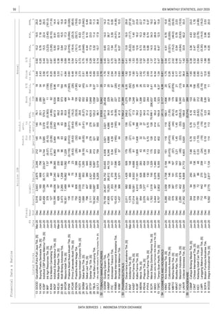 50
DATA SERVICES | INDONESIA STOCK EXCHANGE
IDX MONTHLY STATISTICS, JULY 2020
Liabi-
lities
Annual
Profit
for
the
period
Profit
attr.
to
owner's
entity
FinancialData&Ratios
billionIDR
P/E
Ratio,
x
Price
toBV,
x
D/E
Ratio,
x
ROA,
%
ROE,
%
NPM,
%ListedStocks
FS
Date
Fiscal
Year
EndEBT
EPS,
IDR
Book
Value,
IDRSalesAssetsEquity
GOOD
HOKI
ICBP
IKAN
INDF
KEJU
MLBI
MYOR
PANI
PCAR
PSDN
ROTI
SKBM
SKLT
STTP
TBLA
ULTJ
TOBACCOMANUFACTURERS
GGRM
HMSP
RMBA
WIIM
PHARMACEUTICALS
DVLA
INAF
KAEF
KLBF
MERK
PEHA
PYFA
SCPI
SIDO
TSPC
COSMETICSANDHOUSEHOLD
KINO
KPAS
MBTO
MRAT
TCID
UNVR
HOUSEWARE
CBMF
CINT
KICI
LMPI
SOFA
WOOD
ULTJUltraJayaMilkIndustry&TradingCompanyTbk.[S]Jun-20Dec7,0548496,2053,01975956255515.717.936.8
WIIMWismilakIntiMakmurTbk.Jun-20Dec1,4373661,0718295744446.078.1410.5
2.430.255.767.186.35242420.1280348331656687563214HOKIBuyungPoetraSembadaTbk.[S]Jun-20Dec
3.440.9210.219.525.014514076.1390185,5182,6432,8752,24621213GOODGarudafoodPutraPutriJayaTbk.[S]Mar-20Dec
4.750.07(3.23)(3.45)(161.0)(6.10)(6.10)(0.363)11(138)378243537.57(8.07)16IIKPIntiAgriResourcesTbk.[S]Jun-20Dec
3.560.4415.522.429.33,5853,378579.32,5871643,45813,28830,17123,0474,74415ICBPIndofoodCBPSuksesMakmurTbk.[S]Jun-20Dec
0.990.805.509.9114.43,4642,843647.56,5309.96103,39546,05657,34039,3854,96018INDFIndofoodSuksesMakmurTbk.[S]Jun-20Dec
8.250.87(3.26)(6.10)(11.6)(2.08)(2.08)(4.99)82(135)127596836(2.11)17IKANEraMandiriCemerlangTbk.Jun-20Dec
17.11.883.6410.515.8636359.95731643,4732,2651,2088009620MLBIMultiBintangIndonesiaTbk.Jun-20Dec
3.330.3616.522.545.1262669.2308156281674612303519KEJUMuliaBogaRayaTbk.[S]Mar-20Dec
0.602.38(0.016)(0.054)(0.028)(0.012)(0.011)(0.053)97(1,093)135954079(0.116)22PANIPratamaAbadiNusaIndustriTbk.[S]Jun-20Dec
4.840.6910.217.316.996393883.94862818,3517,48910,86211,0821,22921MYORMayoraIndahTbk.[S]Jun-20Dec
1.004.21(10.1)(52.7)(19.6)(32)(38)(52.8)100(1.90)750606144388(26)24PSDNPrasidhaAnekaNiagaTbk.Jun-20Dec
6.480.54(16.4)(25.3)(80.6)(9.43)(9.43)(16.2)64(26)115407523(9.43)23PCARPrimaCakrawalaAbadiTbk.[S]Jun-20Dec
0.510.75(0.648)(1.13)(0.842)(8.05)(5.41)(6.27)552(45)1,6687159531,285(9.18)26SKBMSekarBumiTbk.[S]Jun-20Dec
2.730.733.796.5310.9609129.6453424,8302,0302,8001,6749425ROTINipponIndosariCorpindoTbk.[S]Jun-20Dec
4.300.2917.923.030.9278278424.51,848193,1116902,4211,80034428STTPSiantarTopTbk.[S]Jun-20Dec
2.861.054.449.105.49181851.2563317964073896452127SKLTSekarLautTbk.[S]Jun-20Dec
2.760.60
0.14
52819.65,94220
3096.1537173.03
0.692.423.3211.411.3321321120.21,0586.0719,34213,6875,6545,68741329TBLATunasBaruLampungTbk.Jun-20Dec
7.450.5723.336.721.84,8864,88684.02292041,90515,29326,61244,7336,3462HMSPH.M.SampoernaTbk.Jun-20Dec
1.760.459.6514.014.23,8213,8213,971.528,4561379,15924,40754,75253,6554,9381GGRMGudangGaramTbk.Jun-20Dec
1.040.87(2.14)(4.01)(4.36)(165)(165)(9.09)227(26)15,4337,1848,2497,596(165)4RMBABentoelInternasionalInvestamaTbk.Jun-20Dec
2.940.751.943.399.094.594.599.75287874732032701016.543ITICIndonesianTobaccoTbk.Jun-20Dec
1.820.4113.819.529.9139139248.21,2759.352,0115821,4289281791DVLADarya-VariaLaboratoriaTbk.[S]Jun-20Dec
3.800.91
0.34
537,164.221,38920
541.55107.700.63
1.801.530.551.402.07514917.51,24812917,51410,5816,9334,688813KAEFKimiaFarmaTbk.[S]Jun-20Dec
14.61.85(6.22)(17.7)(57.9)(21)(21)(27.7)156(82)1,378895484148(29)2INAFIndofarmaTbk.[S]Mar-20Dec
2.620.526.7310.322.73232143.41,39826954328626283435MERKMerckTbk.[S]Jun-20Dec
4.270.2912.616.223.91,4081,38859.23672622,0914,91017,18111,6051,8094KLBFKalbeFarmaTbk.[S]Jun-20Dec
3.650.545.668.749.375.705.7021.324442201711301227.137PYFAPyridamFarmaTbk.[S]Jun-20Dec
1.751.972.597.6911.8272764.0833232,0761,377699454356PEHAPhaprosTbk.[S]Jun-20Dec
6.340.1224.026.956.741441455.2205243,4443673,0781,4605339SIDOIndustriJamudanFarmasiSidoMunculTbk.[S]Jun-20Dec
0.141.3714.534.319.212812870,896.1206,8370.411,7631,0187451,3291758SCPIMerckSharpDohmePharmaTbk.[S]Jun-20Dec
1.750.944.518.7610.8118119166.11,896205,2662,5582,7082,1941511KINOKinoIndonesiaTbk.[S]Jun-20Dec
6.610.97
0.47
54(41.1)2,1174.08
10164.81,3238.371.04TSPCTempoScanPacificTbk.[S]Jun-20Dec8,7572,8025,9555,3555024023718.4712.513.8
0.402.02(15.2)(46.0)(52.6)(44)(44)(82.2)179(0.876)578387191167(57)3MBTOMartinaBertoTbk.[S]Jun-20Dec
0.260.73(0.321)(0.555)(2.26)(0.415)(0.404)(1.05)190(47)25210614636(0.415)2KPASCottonindoAriestaTbk.[S]Jun-20Dec
0.720.21(4.64)(5.63)(10.6)(53)(53)(526.2)9,340(13)2,2804021,878997(48)5TCIDMandomIndonesiaTbk.[S]Jun-20Dec
0.170.460.540.782.031.451.456.79865215401703701433.214MRATMustikaRatuTbk.[S]Jun-20Dec
1.650.383.364.6323.05.785.786.161333634494250507.881CBMFCahayaBintangMedanTbk.[S]Jun-20Dec
2.811.01
1.42
55(0.214)26024
6189.82314436.4UNVRUnileverIndonesiaTbk.[S]Jun-20Dec21,35212,5448,80821,7724,6033,6203,62033.982.233.3
0.800.84(1.50)(2.76)(4.96)(1.19)(1.19)(8.62)312(29)1597286480.333KICIKedaungIndahCanTbk.[S]Jun-20Dec
0.660.320.470.621.781.031.212.433911065181263911362.812CINTChitoseInternasionalTbk.[S]Jun-20Dec
1.88
6WOODIntegraIndocabinetTbk.[S]Jun-20Dec5,5922,7752,8171,13414411411336.044711
50.235.8031812.6
0.311.63(5.30)(14.0)(18.2)(19)(19)(37.4)268(2.19)712442270208(24)4LMPILanggengMakmurIndustriTbk.[S]Jun-20Dec
SOFABostonFurnitureIndustriesTbk.Jun-20Dec28189.57110.300.190.191.383.963.53
0.850.984.058.0520.0
 