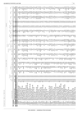 51IDX MONTHLY STATISTICS, JULY 2020
DATA SERVICES | INDONESIA STOCK EXCHANGE
Liabi-
lities
Annual
Profit
for
the
period
Profit
attr.
to
owner's
entity
FinancialData&Ratios
billionIDR
P/E
Ratio,
x
Price
toBV,
x
D/E
Ratio,
x
ROA,
%
ROE,
%
NPM,
%ListedStocks
FS
Date
Fiscal
Year
EndEBT
EPS,
IDR
Book
Value,
IDRSalesAssetsEquity
OTHERS
HRTA
PROPERTY,REALESTATEANDBUILDINGCONSTRUCTION
PROPERTYANDREALESTATE
AMAN
APLN
ARMY
ASPI
ASRI
BAPA
BAPI
BBSS
BCIP
BEST
BIKA
BIPP
BKDP
BKSL
BSDE
CITY
COWL
CPRI
CTRA
DADA
DART
DILD
DMAS
DUTI
ELTY
EMDE
FMII
FORZ
GAMA
GMTD
GPRA
GWSA
INDO
INPP
JRPT
KBAG
KIJA
KOTA
LAND
LCGP
LPCK
LPKR
MABA
MDLN
MKPI
1.252.247.15854(1.18)6.
1.14
134.32806.830.841.14
5934.32806.830.84
HRTAHartadinataAbadiTbk.[S]Jun-20Dec2,7601,4691,2901,9699979795.7212.28.01
1.320.400.881.2316.92.053.551.83149107805228577421.821AMANMakmurBerkahAmandaTbk.[S]Jun-20Dec
1.250.8418.6902(6.61)61
0.310.281.021.3023.914142.10161241,8554071,44879163ARMYArmidianKaryatamaTbk.[S]Sep-19Dec
0.231.67(0.020)(0.052)(0.349)117(3.00)(0.264)506(443)30,63219,14711,4841,7211982APLNAgungPodomoroLandTbk.[S]Jun-20Dec
0.261.49(24.0)(59.7)(1,827.0)(1,374)(1,370)(279.0)468(0.441)22,85413,6669,188300(1,361)5ASRIAlamSuteraRealtyTbk.[S]Mar-20Dec
2.410.44(2.24)(3.23)(187.2)(1.09)(1.09)(3.22)100(75)9830681.17(1.09)4ASPIAndalanSaktiPrimaindoTbk.[S]Jun-20Dec
0.650.46(0.718)(1.05)(135.3)(2.26)(2.26)(0.809)77(62)6301994313.34(2.18)7BAPIBhaktiAgungPropertindoTbk.[S]Jun-20Dec
0.250.09(4.09)(4.44)(164.1)(2.94)(2.94)(8.88)200(5.63)144111323.58(2.94)6BAPABekasiAsriPemulaTbk.[S]Jun-20Dec
0.160.933.426.6049.5161520.73142.4186741844960189BCIPBumiCitraPermaiTbk.[S]Jun-20Dec
2.440.02(0.429)(0.437)(34.9)(0.549)(0.549)(0.229)52(559)2564.222523.14(0.460)8BBSSBumiBenowoSuksesSejahteraTbk.[S]Jun-20Dec
0.223.40(2.27)(9.98)(83.0)(93)(26)(87.8)880(2.16)2,2961,77552163(93)11BIKABinakaryaJayaAbadiTbk.Jun-20Dec
0.270.44(1.17)(1.68)(48.4)(37)(37)(7.72)459(16)6,3951,9644,431154(34)10BESTBekasiFajarIndustrialEstateTbk.[S]Jun-20Dec
0.750.64(3.28)(5.40)(161.8)(13)(13)(3.58)66(14)81932149817(12)13BKDPBukitDarmoPropertyTbk.[S]Jun-20Dec
0.300.832.925.3318.6633112.52345.682,1529731,1793387312BIPPBhuwanatalaIndahPermaiTbk.[S]Jun-20Dec
0.430.78(0.296)(0.526)(7.64)(16)(89)(8.44)1,604(82)60,41226,45233,9602,338(18)15BSDEBumiSerpongDamaiTbk.[S]Jun-20Dec
0.310.610.290.465.2069500.741596817,2756,57810,6979516814BKSLSentulCityTbk.[S]Dec-19Dec
0.273.10(0.944)(3.87)(14.6)(26)(26)(7.09)183(7.05)3,6612,769892237(5.77)17COWLCowellDevelopmentTbk.Sep-19Dec
0.360.23(0.750)(0.921)(24.1)(3.70)(3.70)(1.37)149(39)98618380331(3.67)16CITYNaturaCityDevelopmentsTbk.[S]Jun-20Dec
0.711.220.891.9912.116217018.39183637,88420,84117,0432,80425719CTRACiputraDevelopmentTbk.[S]Jun-20Dec
0.640.24(0.988)(1.22)(293.8)(0.582)(0.582)(0.957)78(52)236451910.79(0.533)18CPRICapriNusaSatuPropertiTbk.Mar-20Dec
0.221.15(5.87)(12.6)(231.6)(197)(197)(125.2)993(1.73)6,6983,5803,118170(193)21DARTDutaAnggadaRealtyTbk.Jun-20Dec
1.960.7628.349.981.9363619.9403.935042182861744020DADADiamondCitraPropertindoTbk.[S]Mar-20Dec
1.940.282.262.9062.579793.28113676,9881,5345,4532538523DMASPuradeltaLestariTbk.[S]Jun-20Dec
0.311.641.132.9811.9829017.35811015,9179,8916,0261,5107622DILDIntilandDevelopmentTbk.[S]Jun-20Dec
0.240.39(3.85)(5.37)(67.6)(424)(370)(11.3)211(4.41)12,7923,6109,182729(421)25ELTYBakrielandDevelopmentTbk.[S]Sep-19Dec
0.660.312.272.9843.9197157170.15,7112213,8483,28310,56571819824DUTIDutaPertiwiTbk.[S]Jun-20Dec
3.240.40(1.16)(1.63)(45.0)(5.10)(5.10)(3.75)230(199)87925362623(4.52)27FMIIFortuneMateIndonesiaTbk.[S]Jun-20Dec
0.911.93(2.72)(7.98)(113.3)(30)(30)(17.7)222(11)2,1791,43674352(27)26EMDEMegapolitanDevelopmentsTbk.Jun-20Dec
0.460.28(1.04)(1.33)(127.1)(7.37)(7.30)(1.46)109(34)1,3993051,09411(7.32)29GAMAGadingDevelopmentTbk.[S]Jun-20Dec
0.341.042.034.14128.76.076.056.101478.205973052929.406.0728FORZForzaLandIndonesiaTbk.Jun-20Dec
0.200.680.130.221.656.551.180.55246911,7617111,0501446.7531GPRAPerdanaGapuraprimaTbk.[S]Jun-20Dec
2.640.600.220.353.341.211.2123.86,8097551,103411691721.4630GMTDGowaMakassarTourismDevelopmentTbk.[S]Jun-20Dec
0.700.1317.019.322,901.6454541.52153.641,0521259270.784533INDORoyalindoInvestaWijayaTbk.[S]Mar-20Dec
0.110.081.311.42476.8465012.89067.957,6285637,066214732GWSAGreenwoodSejahteraTbk.[S]Jun-20Dec
0.770.596.9011.078.340940358.65357.0411,6654,3147,3511,02841335JRPTJayaRealPropertyTbk.[S]Jun-20Dec
1.230.293.164.0798.213813023.3571308,2311,8436,38926513034INPPIndonesianParadisePropertyTbk.[S]Jun-20Dec
0.530.97(1.37)(2.71)(13.5)(12)(84)(8.09)299(20)12,2776,0606,2171,252(9.74)37KIJAKawasanIndustriJababekaTbk.[S]Jun-20Dec
6.810.203.023.6468.37.147.142.005518747280393217.6636KBAGKaryaBersamaAnugerahTbk.[S]Jun-20Dec
1.050.33(0.534)(0.711)(41.0)(0.961)(0.961)(1.38)194(148)7201805419.37(0.780)39LANDTrimitraPropertindoTbk.Mar-20Dec
5.490.23(2.08)(2.56)(1,068.9)(16)(16)(3.12)122(214)1,5863011,2863.08(16)38KOTADMSPropertindoTbk.[S]Jun-20Dec
0.210.295.857.5675.2410400298.73,9512.7313,6943,10710,5871,06442041LPCKLippoCikarangTbk.[S]Jun-20Dec
0.400.03(0.339)(0.348)(609.4)(1.49)(1.38)(0.984)283(116)1,635411,5940.91(1.47)40LCGPEurekaPrimaJakartaTbk.[S]Mar-20Dec
2.716.84(11.8)(92.1)(575.6)(266)(262)(17.0)18(2.94)2,2251,94128445(266)43MABAMargaAbhinayaAbadiTbk.Dec-19Dec
0.310.91(4.19)(7.99)(47.4)(1,216)(1,251)(35.3)442(3.91)59,77528,44731,3285,276(1,093)42LPKRLippoKarawaciTbk.[S]Jun-20Dec
2.480.382.934.0439.8113113239.15,924617,7282,1115,61757013945MKPIMetropolitanKentjanaTbk.[S]Jun-20Dec
0.091.41(3.74)(9.02)(569.1)(159)(159)(50.8)563(1.02)17,0009,9477,054112(144)44MDLNModernlandRealtyTbk.[S]Mar-20Dec
 