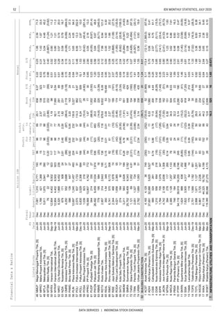 52
DATA SERVICES | INDONESIA STOCK EXCHANGE
IDX MONTHLY STATISTICS, JULY 2020
Liabi-
lities
Annual
Profit
for
the
period
Profit
attr.
to
owner's
entity
FinancialData&Ratios
billionIDR
P/E
Ratio,
x
Price
toBV,
x
D/E
Ratio,
x
ROA,
%
ROE,
%
NPM,
%ListedStocks
FS
Date
Fiscal
Year
EndEBT
EPS,
IDR
Book
Value,
IDRSalesAssetsEquity
MMLP
MPRO
MTLA
MTSM
MYRX
MYRXP
NIRO
NZIA
OMRE
PAMG
PLIN
POLI
POLL
POSA
PPRO
PUDP
PWON
RBMS
RDTX
REAL
RIMO
RISE
RODA
SATU
SMDM
SMRA
TARA
TRIN
URBN
BUILDINGCONSTRUCTION
ACST
ADHI
CSIS
DGIK
IDPR
JKON
MTRA
NRCA
PBSA
PTPP
SKRN
SSIA
TAMA
TOPS
TOTL
WEGE
WIKA
WSKT
INFRASTRUCTURE,UTILITIESANDTRANSPORTATION
8.938.38
WEGEWijayaKaryaBangunanGedungTbk.[S]Mar-20Dec5,9613,7252,2369578383825.4814.634.1
6.030.311.431.8733.513132.571383231,7894211,368761547MPROMahaPropertiIndonesiaTbk.Jun-20Dec
0.220.231.952.3971.5966920.18389.377,0811,3105,7711939646MMLPMegaManunggalPropertyTbk.[S]Jun-20Dec
0.860.40(0.887)(1.24)(5.82)(0.335)(0.335)(2.88)232(69)762254120.2049MTSMMetroRealtyTbk.[S]Jun-20Dec
0.760.473.044.4845.2968823.1515175,8111,8703,94139011748MTLAMetropolitanLandTbk.[S]Jun-20Dec
0.010.520.801.2111.2987792.17,5850.5412,9044,4028,50292311751MYRXPHansonInternational(SeriB)Tbk.Sep-19Dec
0.510.520.801.2111.298771.19984212,9044,4028,50292311750MYRXHansonInternationalTbk.Sep-19Dec
0.860.340.590.7916.72.492.001.82231109679171508242.8153NZIANusantaraAlmaziaTbk.[S]Jun-20Dec
0.510.290.570.7420.014242.15291698,3201,8686,4522393752NIROCityRetailDevelopmentsTbk.Jun-20Dec
0.540.311.712.2437.35.005.003.2014324586139447275.8255PAMGBimaSaktiPertiwiTbk.[S]Jun-20Dec
0.150.15(4.08)(4.69)(464.0)(88)(87)(99.4)2,119(3.18)4,2505523,69837(88)54OMREIndonesiaPrimaPropertyTbk.[S]Jun-20Dec
1.320.488.9513.3252.95757114.38629.972,5708371,733916157POLIPolluxInvestasiInternasionalTbk.Mar-20Dec
0.840.113.654.0594.0232232130.63,2272112,6971,24011,45749322456PLINPlazaIndonesiaRealtyTbk.[S]Jun-20Dec
1.943.80(8.42)(40.4)(261.4)(44)(44)(10.4)26(4.80)1,03982321633(44)59POSABlissPropertiIndonesiaTbk.Jun-20Dec
15.11.531.172.9710.0183698.242775095,8353,5292,30668419958POLLPolluxPropertiIndonesiaTbk.[S]Dec-19Dec
0.230.65(4.05)(6.67)(81.4)(11)(11)(66.8)1,002(3.50)54421433027(10)61PUDPPudjiadiPrestigeTbk.[S]Jun-20Dec
0.652.900.552.1613.354511.67773018,56913,8074,7627725460PPROPPPropertiTbk.[S]Jun-20Dec
0.230.33(5.03)(6.71)(245.0)(20)(20)(14.8)220(3.39)77919558416(20)63RBMSRistiaBintangMahkotasejatiTbk.[S]Jun-20Dec
1.200.563.645.6748.952348320.03542126,4929,45917,0341,97453662PWONPakuwonJatiTbk.[S]Jun-20Dec
0.950.000.000.000.300.010.010.005319,4563501.543495.710.1565REALRepowerAsiaIndonesiaTbk.[S]Jun-20Dec
0.540.127.998.94121.0118118878.69,8326.092,9573142,64319513864RDTXRodaVivatexTbk.Jun-20Dec
2.070.25(0.868)(1.08)(27.5)(17)(10)(2.05)189(191)2,3444661,87874(16)67RISEJayaSuksesMakmurSentosaTbk.[S]Jun-20Dec
0.370.091.521.6620.281772.27137226,7415706,1725088266RIMORimoInternationalLestariTbk.[S]Sep-19Dec
0.692.04(6.82)(20.8)(158.3)(9.66)(9.35)(15.0)72(3.34)2741849012(11)69SATUKotaSatuPropertiTbk.Jun-20Dec
0.290.70(1.85)(3.14)(135.5)(42)(37)(5.46)174(9.15)4,0211,6562,36555(49)68RODAPikkoLandDevelopmentTbk.[S]Jun-20Dec
0.730.07(0.426)(0.454)(97.3)
1.76
72TARASitaraPropertindoTbk.[S]Jun-20Dec1,121691,0524.91(2.31)(2.31)(2.39)(0.474)104(160)
711.416484240.93
0.180.22(0.284)(0.347)(4.83)4.76(4.56)(1.91)551(52)3,2115832,6281898.2870SMDMSuryamasDutamakmurTbk.Jun-20Dec
SMRASummareconAgungTbk.[S]Jun-20Dec25,75216,4099,3432,18213238100.080.220.94
4.041.550.360.9319.92.542.543.143384352,7821,6891,093512.5474URBNUrbanJakartaPropertindoTbk.[S]Mar-20Dec
1.611.83(0.357)(1.01)(20.1)(11)(3.66)(1.68)166(159)2,0511,32772436(11)73TRINPerintisTrinitiPropertiTbk.[S]Jun-20Dec
5.11113.4(12.1)(1,385.0)(67.4)(250)(252)(720.6)52(0.369)4,1654,12936749(250)1ACSTAcsetIndonusaTbk.[S]Jun-20Dec
1.248.01(39.7)6582062
0.251.242.575.7561.15.863.7611.52004.44585324261256.743CSISCahayasaktiInvestindoSuksesTbk.[S]Mar-20Dec
0.385.700.060.400.4111116.331,5809537,69132,0665,6255,527172ADHIAdhiKarya(Persero)Tbk.[S]Jun-20Dec
0.350.65(14.1)(23.4)(72.7)(131)(126)(125.8)539(1.49)1,7847051,079347(131)5IDPRIndonesiaPondasiRayaTbk.[S]Jun-20Dec
0.420.85(2.77)(5.11)(15.5)(17)(17)(6.04)118(8.28)1,210556654216(16)4DGIKNusaKonstruksiEnjiniringTbk.[S]Jun-20Dec
1.612.381.234.161.833.593.646.30151393942781172656.147MTRAMitraPemudaTbk.[S]Sep-19Dec
2.230.80(2.41)(4.33)(8.73)(59)(57)(7.00)162(51)4,7422,1062,6361,308(30)6JKONJayaKonstruksiManggalaPratamaTbk.[S]Jun-20Dec
1.890.336.488.6016.3242432.237522746184562296309PBSAParamitaBangunSaranaTbk.[S]Jun-20Dec
0.620.903.626.867.61434334.55049.032,3851,1281,2571,133768NRCANusaRayaCiptaTbk.[S]Jun-20Dec
1.461.55(1.40)(3.58)(9.05)(11)(11)(15.2)424(41)1,624988636252(8.85)11SKRNSuperkraneMitraUtamaTbk.[S]Jun-20Dec
0.432.810.060.220.4730165.142,29019054,11939,91914,2006,74624510PTPPPP(Persero)Tbk.[S]Jun-20Dec
3.032.140.451.435.370.390.390.775421217011654140.9513TAMALancartamaSejatiTbk.Jun-20Dec
0.410.81(3.14)(5.69)(16.8)(115)(123)(52.2)918(7.20)7,8223,5054,3171,466(120)12SSIASuryaSemestaInternusaTbk.[S]Jun-20Dec
0.642.640.652.369.451529944.21,8722761,11644,32516,7924,19915717WIKAWijayaKarya(Persero)Tbk.[S]Mar-20Dec
1.66
1634.12345.690.831.67
1529.5330100.92
1.411.33(7.02)(16.3)(28.3)(193)(193)(5.79)35(8.64)2,7511,5681,182681(144)14TOPSTotalindoEkaPersadaTbk.[S]Dec-19Dec
TOTLTotalBangunPersadaTbk.[S]Jun-20Dec2,9981,8711,1271,2015150503.36
1.65(0.637)16.3525167.
0.313.270.150.634.10104312.62,00950116,36689,09627,2704,1702618WSKTWaskitaKarya(Persero)Tbk.Mar-20Dec
 