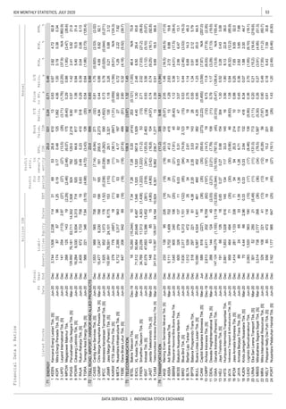 53IDX MONTHLY STATISTICS, JULY 2020
DATA SERVICES | INDONESIA STOCK EXCHANGE
Liabi-
lities
Annual
Profit
for
the
period
Profit
attr.
to
owner's
entity
FinancialData&Ratios
billionIDR
P/E
Ratio,
x
Price
toBV,
x
D/E
Ratio,
x
ROA,
%
ROE,
%
NPM,
%ListedStocks
FS
Date
Fiscal
Year
EndEBT
EPS,
IDR
Book
Value,
IDRSalesAssetsEquity
ENERGY
KEEN
KOPI
LAPD
MPOW
PGAS
POWR
RAJA
TGRA
TOLLROAD,AIRPORT,HARBORANDALLIEDPRODUCTS
CASS
CMNP
IPCC
JSMR
KARW
META
TEBE
TELECOMMUNICATION
BTEL
EXCL
FREN
ISAT
JAST
TLKM
TRANSPORTATION
AKSI
ASSA
BBRM
BESS
BIRD
BLTA
BPTR
BULL
CANI
CMPP
DEAL
GIAA
HELI
HITS
IATA
IPCM
JAYA
KJEN
LEAD
LRNA
MBSS
MIRA
NELY
PORT
PGASPerusahaanGasNegaraTbk.[S]Mar-20Dec129,89276,18153,71114,3021,5089247822.415.8221.9
JSMRJasaMarga(Persero)Tbk.[S]Jun-20Dec102,69178,59124,1016,775153(115)1060.210.883.12
0.630.672.824.7292.8695328.8610133,7441,5062,238114311KEENKencanaEnergiLestariTbk.[S]Jun-20Dec
0.710.4625.05310.2471
(1.76)(2.25)(37.9)N/A(1,862.9)(27)(27)(13.5)(28)(3.71)141254(113)2.87(27)3LAPDLeyandInternationalTbk.[S]Jun-20Dec
4.061.000.190.380.340.190.170.481251,0621748787981.252KOPIMitraEnergiPersadaTbk.[S]Jun-20Dec
1.060.945.4010.531.4
1.42
6POWRCikarangListrindoTbk.[S]Jun-20Dec19,2649,3309,9343,31371452052064.661710
5129.02,2169.800.57
0.290.88(1.85)(3.47)(26.6)(2.48)(2.48)(6.07)175(8.40)26812514319(2.29)4MPOWMegapowerMakmurTbk.Jun-20Dec
0.540.64(1.66)(2.73)(120.4)(4.68)(4.72)(3.43)126(20)5682213467.84(5.15)8TGRATerregraAsiaEnergyTbk.[S]Jun-20Dec
0.290.390.040.060.135.630.490.234105182,4056721,733758197RAJARukunRaharjaTbk.[S]Jun-20Dec
0.811.75(0.920)(2.53)(2.02)27(7.14)(6.84)271(32)1,553988565708531CASSCardigAeroServicesTbk.[S]Jun-20Dec
0.930.8823.08991472
0.730.79(0.025)(0.044)(0.271)(0.238)(0.238)(0.262)590(1,652)1,9258521,073176(1.52)3IPCCIndonesiaKendaraanTerminalTbk.[S]Jun-20Dec
0.440.884.698.8292.1165181200.52,2734.9415,4777,2478,2307881992CMNPCitraMargaNusaphalaPersadaTbk.[S]Mar-20Dec
0.600.721.292.227.8253374.17187275,7122,3953,317943696METANusantaraInfrastructureTbk.[S]Jun-20Dec
(0.059)(1.56)(8.01)N/A(124.3)
3.26
5KARWICTSIJasaPrimaTbk.[S]Jun-20Dec279776(497)18(11)(11)(11)(38.1)(847)(1.31)
429.13,3211351.18
1.321.45108.5902(3.67)73
2.800.32(4.18)(5.52)(39.7)(18)(18)(27.6)499(51)84720664289(18)7TEBEDanaBrataLuhurTbk.[S]Jun-20Dec
1.302.468.5029.493.61,5201,520567.81,9294.4071,51250,86420,6486,4971,5462EXCLXLAxiataTbk.[S]Mar-20Dec
(0.121)(1.00)46.4N/A70.97.287.280.20(414)2531615,260(15,244)107.341BTELBakrieTelecomTbk.Dec-19Dec
0.740.74(9.25)(16.1)(92.8)(4.80)(3.42)(16.8)104(4.57)148638515(4.80)5JASTJasnitaTelekomindoTbk.[S]Mar-20Dec
0.933.56(1.12)(5.10)(5.07)
2.02
4ISATIndosatTbk.[S]Jun-20Dec61,07947,69313,38613,452(261)(318)(341)(125.5)2,463(18)
3(11.2)53(13)2.71FRENSmartfrenTelecomTbk.[S]Jun-20Dec34,76923,25611,5134,303(1,438)(1,222)(1,222)(7.03)(21.2)(56.8)
1.81(1.94)(11.2)3059.4874
2.390.919.6918.568.68,3015,862236.71,27713241,914115,367126,54734,19410,9246TLKMTelekomunikasiIndonesia(Persero)Tbk.[S]Mar-20Dec
1.292.632.729.8819.8263541.0415135,1113,7021,409702272ASSAAdiSaranaArmadaTbk.Mar-20Dec
2.051.46(16.5)(40.5)(17.0)(19)(19)(53.3)132(5.07)23313895226(19)1AKSIMamingEnamSembilanMineralTbk.[S]Jun-20Dec
3.071.172.996.4713.19.039.035.318247605326279137114BESSBatulicinNusantaraMaritimTbk.Jun-20Dec
1.123.36(4.01)(17.5)(39.4)(21)(21)(7.81)45(6.40)1,045805240106(20)3BBRMPelayaranNasionalBinaBuanaRayaTbk.Jun-20Dec
2.751.146.6914.348.334342.6118191,012539472140356BLTABerlianLajuTankerTbk.Jun-20Dec
0.530.44(2.46)(3.53)(16.3)(95)(94)(74.9)2,123(15)7,6302,3175,3131,151(122)5BIRDBlueBirdTbk.[S]Jun-20Dec
0.851.238.9520.064.546045276.23824.2510,0905,5674,5241,4014618BULLBuanaLintasLautanTbk.[S]Jun-20Dec
0.551.340.912.125.792.352.353.0314326518297221814.387BPTRBataviaProsperindoTransTbk.Jun-20Dec
9.7311.9(6.03)(77.9)(2.35)(157)(157)(14.7)19(12)2,6132,4112026,709(62)10CMPPAirAsiaIndonesiaTbk.[S]Dec-19Dec
(0.455)(3.59)(7.87)N/A(257.0)(35)(35)(55.6)(273)(2.23)589816(227)18(38)9CANICapitolNusantaraIndonesiaTbk.[S]Mar-20Jun
(5.47)(128.4)(13.9)N/A(155.4)(10,344)(10,193)(787.5)(45)(0.310)147,124148,279(1,155)13,119(12,535)12GIAAGarudaIndonesia(Persero)Tbk.Jun-20Dec
0.791.17(3.29)(7.13)(19.5)(2.21)(2.21)(7.79)109(11)26814412445(2.03)11DEALDewataFreightinternationalTbk.[S]Mar-20Dec
3.561.808.1322.838.013411733.0145162,8811,8531,02861614514HITSHumpussIntermodaTransportasiTbk.Jun-20Dec
1.300.520.280.433.080.270.270.6615430419166126180.6513HELIJayaTrishindoTbk.[S]Jun-20Dec
0.980.257.659.5532.0545420.5214101,4142811,1333387116IPCMJasaArmadaIndonesiaTbk.[S]Jun-20Dec
1.080.94(6.32)(12.2)(85.9)(30)(30)(5.66)46(8.83)95946449471(35)15IATAIndonesiaTransport&InfrastructureTbk.[S]Jun-20Dec
8.340.071.882.0044.70.330.332.64132416704.44662.960.3318KJENKridaJaringanNusantaraTbk.[S]Mar-20Dec
0.450.362.823.857.661.261.266.7117412892465331.3917JAYAArmadaBerjayaTransTbk.[S]Jun-20Dec
0.200.21(15.2)(18.4)(218.6)(11)(11)(131.0)713(1.11)3015225021(5.49)20LRNAEkaSariLorenaTransportTbk.[S]Mar-20Dec
0.362.70(1.65)(6.10)(18.1)(17)(17)(8.48)139(5.90)2,0831,520563190(15)19LEADLogindoSamudramakmurTbk.Jun-20Dec
0.900.49(7.55)(11.2)(60.7)(13)(12)(6.28)56(7.97)32910822141(13)22MIRAMitraInternationalResourcesTbk.[S]Jun-20Dec
0.260.27(3.91)(4.95)(51.3)(36)(34)(78.5)1,587(5.30)3,5147382,777268(36)21MBSSMitrabahteraSegaraSejatiTbk.[S]Mar-20Dec
1.431.20(2.49)(5.46)(8.30)(45)(27)(19.1)350(26)2,1621,177985647(25)24PORTNusantaraPelabuhanHandalTbk.[S]Jun-20Dec
0.610.186.437.5930.8181815.22018.08556854721161923NELYPelayaranNellyDwiPutriTbk.[S]Jun-20Dec
 