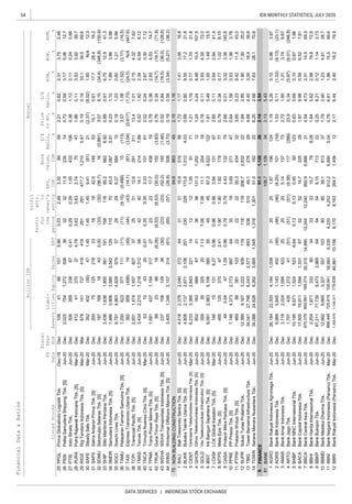 54
DATA SERVICES | INDONESIA STOCK EXCHANGE
IDX MONTHLY STATISTICS, JULY 2020
Liabi-
lities
Annual
Profit
for
the
period
Profit
attr.
to
owner's
entity
FinancialData&Ratios
billionIDR
P/E
Ratio,
x
Price
toBV,
x
D/E
Ratio,
x
ROA,
%
ROE,
%
NPM,
%ListedStocks
FS
Date
Fiscal
Year
EndEBT
EPS,
IDR
Book
Value,
IDRSalesAssetsEquity
PPGL
PSSI
PTIS
PURA
RIGS
SAFE
SAPX
SDMU
SHIP
SMDR
SOCI
TAMU
TAXI
TCPI
TMAS
TNCA
TPMA
TRUK
WEHA
WINS
NONBUILDINGCONSTRUCTION
BALI
BUKK
CENT
GHON
GOLD
IBST
LCKM
MTPS
OASA
PPRE
PTPW
SUPR
TBIG
TOWR
FINANCE
BANK
AGRO
AGRS
AMAR
ARTO
BABP
BACA
BBCA
BBHI
BBKP
BBMD
BBNI
BBRI
1.363.78
PTPWPratamaWidyaTbk.[S]Jun-20Dec469883811032222229.4211.643.0
0.720.593.175.0612.7323211.9235142,0257541,2725083626PSSIPelitaSamuderaShippingTbk.[S]Jun-20Dec
2.210.622.313.752.463.532.493.32895910841661015.6625PPGLPrimaGlobalindoLogistikTbk.Dec-19Dec
1.860.113.533.9239.73.633.632.74704741241370374.7828PURAPutraRajawaliKencanaTbk.[S]Mar-20Dec
0.381.130.110.240.660.290.291.05433156506268238870.4127PTISIndoStraitsTbk.Jun-20Dec
(2.37)(8.02)1.65N/A12.31.451.459.41(81)21352402(50)471.4530SAFESteadySafeTbk.Mar-20Dec
0.190.1933.139.569.6291291477.71,2100.4787814173741841829RIGSRigTendersIndonesiaTbk.[S]Mar-20Mar
3.079.15(34.4)(348.8)(150.9)(33)(32)(56.7)16(0.881)18716918430.0032SDMUSidomulyoSelarasTbk.[S]Jun-20Dec
15.10.6117.728.416.2181842.514953200751252182331SAPXSatriaAntaranPrimaTbk.[S]Jun-20Dec
0.231.101.893.963.981107043.01,0875.917,4663,9063,5603,54212934SMDRSamuderaIndonesiaTbk.[S]Jun-20Dec
0.890.916.7512.941.315811685.26626.923,4361,6361,80056119133SHIPSilloMaritimePerdanaTbk.Jun-20Dec
3.571.08(1.52)(3.17)(16.5)(11)(9.15)(0.488)15(113)1,200623577111(11)36TAMUPelayaranTamarinSamudraTbk.[S]Jun-20Dec
0.181.030.601.215.9629298.27684159,7914,9634,8289795735SOCISoechiLinesTbk.Jun-20Dec
13.41.012.154.327.62253112.62913112,9311,4741,4578273738TCPITranscoalPacificTbk.[S]Jun-20Dec
(0.617)(1.73)(24.0)N/A(447.6)(44)(43)(14.1)(81)(3.54)362859(498)19(49)37TAXIExpressTransindoUtamaTbk.Jun-20Dec
0.780.382.934.0314.7
0.24
41TPMATransPowerMarineTbk.[S]Jun-20Dec1,5914371,15431727232317.743819
403.33101612.02
0.521.822.346.596.12424014.12147.893,4342,2151,2181,3126639TMASTemasTbk.[S]Jun-20Dec
TNCATrimudaNuansaCitraTbk.[S]Mar-20Dec531043200.470.350.352.673.307.12
0.520.84(19.5)(36.0)(128.6)(23)(23)(52.2)145(1.46)23710812936(30)43WEHAWEHATransportasiIndonesiaTbk.[S]Jun-20Dec
0.760.34(14.7)(19.7)(71.8)(6.53)(6.53)(30.0)152(3.83)89236618(6.26)42TRUKGunaTimurRayaTbk.[S]Jun-20Dec
2.191.1654.88634975
0.190.58(3.34)(5.27)(36.2)(65)(57)(26.8)508(3.70)3,4051,2482,157314(61)44WINSWintermarOffshoreMarineTbk.[S]Jun-20Dec
0.690.809.5517.221.8230229173.81,0124.034,8082,1372,6712,1062512BUKKBukakaTeknikUtamaTbk.[S]Jun-20Dec
1.721.171.413.0616.8313115.9519564,4182,3782,040372441BALIBaliTowerindoSentraTbk.[S]Jun-20Dec
1.240.248.4810.5107.53636131.31,2521285216368967414GHONGihonTelekomunikasiIndonesiaTbk.[S]Jun-20Dec
1.211.190.771.7021.812121.5591716,2333,3892,843221143CENTCentratamaTelekomunikasiIndonesiaTbk.[S]Mar-20Dec
1.810.491.001.4915.5454567.34,5221229,0912,9836,109585556IBSTIntiBangunSejahteraTbk.[S]Jun-20Dec
0.780.113.934.3572.07.067.0611.12541835935325207.135GOLDVisiTelekomunikasiInfrastrukturTbk.[S]Jun-20Dec
0.790.340.771.028.151.901.901.8217877495125370472.418MTPSMetaEpsiTbk.[S]Jun-20Dec
2.850.112.642.9441.40.960.963.8413197146151319.270.967LCKMLCKGlobalKedatonTbk.[S]Mar-20Dec
1.642.851.907.3025.0118118206.72,8322212,3899,1673,22293911912SUPRSolusiTunasPratamaTbk.Jun-20Dec
1.58
1150.3434323.650.23
103.69271470.64
2.660.013.323.36145.80.790.794.4313279480.64471.090.969OASAProtechMitraPerkasaTbk.[S]Jun-20Dec
PPREPPPresisiTbk.[S]Jun-20Dec7,1464,3732,7739976435190.53
6.252.687.6328.170.61,3161,30151.01822234,08824,8269,2623,6851,54514TOWRSaranaMenaraNusantaraTbk.Jun-20Dec
4.684.453.0016.439.653851045.12762934,04127,7986,2432,57769313TBIGTowerBersamaInfrastructureTbk.Jun-20Dec
2.135.43108.71,1093481
2.143.5491.11,120268.
1.535.11(1.33)(8.13)(23.1)(46)(46)(8.25)101(19)6,9895,8451,143402(46)2AGRSBankIBKIndonesiaTbk.Jun-20Dec
1.185.260.150.963.9720201.8719612426,18422,0004,1841,008311AGROBankRakyatIndonesiaAgroniagaTbk.Jun-20Dec
23.90.34(5.97)(8.01)(246.8)(51)(51)(9.38)117(299)1,7074351,27241(51)4ARTOBankJagoTbk.Jun-20Dec
2.721.851.313.749.6720205.14137733,1182,0241,094423203AMARBankAmarIndonesiaTbk.Jun-20Dec
1.879.980.596.527.81525214.72252917,50515,9111,5941,331676BACABankCapitalIndonesiaTbk.Jun-20Dec
0.835.690.100.671.965.135.130.406012310,1958,6711,5245236.645BABPBankMNCInternasionalTbk.Jun-20Dec
1.645.622.9819.872.9333315.7798.282,2041,87133390348BBHIBankHardaInternasionalTbk.Jun-20Dec
4.544.732.5114.569.312,24412,240992.96,86631975,076800,861169,27435,31514,9907BBCABankCentralAsiaTbk.Jun-20Dec
1.792.901.234.8128.7808039.18133712,9929,6653,32755710310BBMDBankMestikaDharmaTbk.Jun-20Dec
0.258.210.121.142.7354548.157132287,21177,7399,4733,969649BBKPBankBukopinTbk.Jun-20Dec
2.176.442.4018.279.98,1708,163264.71,456121,358,9791,156,571179,63940,86110,15612BBRIBankRakyatIndonesia(Persero)Tbk.Mar-20Dec
0.786.611.9615.589.64,2204,253912.25,8905.04868,448725,819109,84118,9935,33511BBNIBankNegaraIndonesia(Persero)Tbk.Mar-20Dec
 