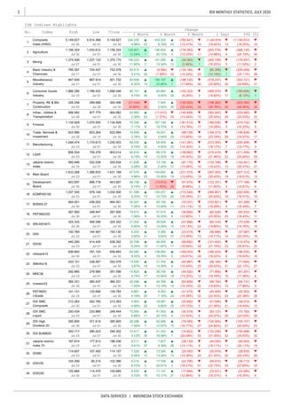 2
DATA SERVICES | INDONESIA STOCK EXCHANGE
IDX MONTHLY STATISTICS, JULY 2020
(20.550) q (30.918) q (28.935) q
Jul 23 Jul 01 Jul 30 6.56% 12 13.26% 13 (15.26%) 24 (21.32%) 20 (20.23%) 20
32 IDX80
114.607 107.450 114.107 7.028 p 13.355 p
p (28.130) q (44.054) q (46.942) q
Jul 23 Jul 01 Jul 30 4.61% 27 4.38% 26 (13.11%) 9 (19.11%) 11 (20.11%) 19
q (23.521) q (23.584) q
Jul 30 Jul 01 Jul 30 5.72% 18 10.17% 21 (12.98%) 8 (16.31%) 6 (16.35%) 6
120.685 114.475 120.685 6.535 p 11.141 p (17.994)
34 IDXG30
(12.53%) 6
q
(22.12%) 27
5.74%
25.299
17
4.89% 24
9
9.80% 22
11 20.10% (25.07%) 29 (22.03%) 26
25
Jul 30 Jul 30 4
14
Jul 23 Jul 01
Jul 30
150.769 144.467
Jul 01
414.435
Jul 23
440.290
Jul 01
Jul 01
10
q
836.893
8.32%
781.125 64.282
Jul 30
(121.442)
(21.70%)
Jul 30
Jul 30
438.282
13.59%
3.60%
5
836.893
21.002
6.90%
5.222
p
10Jul 30
150.130
325.332325.332
Jul 30 Jul 01
306.096
15
p
p
18
(18.78%)
(37.597)
(75.228)
6.24%
pp 31.705
(15.13%)
25.758 46.505
(13.29%)
(88.662)
q
q
q
q
28(16.81%)
(186.433)
(18.22%)
(169.053)
38.928
13
p
3.63%
p p138.082
31
q
291711.87%
27
q
37.615
16.33%
p
5.265
(12.90%)
(57.996)
q(39.680)
(23.015)
q
(82.528)
(23.55%)
(80.316)
(60.533)
(18.43%)
q
22 14
qp
q
18
2
19
q
q
q
21 (20.62%)
(172.544)
(20.42%)
(123.781)
(11.60%)
(268.807)
7
q
11257.98%
p
8
(18.28%)
p
19.813 p267.950
Jul 30
Jul 30
Jul 23
436.002
943.697
Jul 30
1,037.340
896.778
Jul 01
976.149
Jul 01
Jul 01
464.001
Jul 30
267.950 248.947
10
5
Miscellaneous
Industry
Jul 30
46.158
10.90% 19(13.93%)
(91.974) q(13.914)
10.73%
(8.88%)
(14.29%)
3
q (242.839)
(91.308)
p
943.697
(367.293) q
(13.11%)
(70.031)
4,914.388
Jul 01
Jul 01
5,149.627
Jul 01
IDX Indices Highlights
1 Month 3 Month 6 Month 1 Year YTD (%)
Change
High Low CloseIndexNo.
(24.15%)
(178.447)161.260
4
Jul 30
1,156.324
Jul 17 Jul 01
Jul 21
Jul 01
p
(1.45%)
1,033.612
1,375.406
Jul 23
1,886.286
Jul 30
724.437
1,237.133
947.549 867.914
Jul 27
785.397
1,786.432
1,433.268
623.990
2.78%
56.235
34
p qq
23Jul 23 Jul 01
p
19
11
136.33%
21
55.158p
13.49%87.05%
100.257
30.547
5.14%
20
p
p
3
q
(14.98%)
(265.758)qq
qq
1,431.188 67.575 p p140.692
(10.30%)
q
q
16(13.56%)
(231.575)
(158.962)
(1.27%)
(99.739)
3
(189.036)q
1
(13.44%)
Jul 29
1,134.929
464.001
Jul 02
6
Jul 23
Jul 23
560.946
1,246.474
1,134.929
906.562
806.554
1,170.613
Jul 30
Jul 30
p
4.96%
Jul 30
904.062
Jul 30
61.5891,034.500
1,366.633
Jul 08
555.634
75.336
Jul 01
532.038
326.258 299.688
Jul 10
Jul 23
Jul 28
Jul 01
Jul 01
603.264
Jul 01 7.11%
622.994
Jul 30
1,230.503
300.496
Jul 30
Jul 30
1,070.550
20.883877.775
(6.69%)
p
4.09%
26
(21.544)
Jul 30
16
32
p
p
2.36%
4.73%
Jul 30
803.014
Jul 30
qq
759.378
Jul 01
Jul 01
p
34
33
25
7.445
19.75%
31
4.79%
46.816
6.19%
21.836
16.051
25
p
p
12.52%
2.64%
16.858
29
2.42%
54.409
4.63%
89.379
13.138
29
(226.049)
12
q
q
(5.05%)
(203.383)
(40.36%)
(233.482)
q
(100.322)
(150.850)
q q
(469.374)
qq
34 34
(19.93%) 17
(16.25%)
(318.237)
(25.66%)
30 (33.42%)
26
188.197
28
25.66%
(198.120)
p
(14.28%)
(11.612)
2.54%
(13.80%)
p
28
p
(10.19%)
q
23 1
187.149
3.55%
(140.408)
(25.04%)
(198.362)
(39.76%)
(302.042)
(368.135)198.450
(1,240.878)
(19.42%)
(203.779)
5,149.627
1,156.324
Jul 30
pp
(13.31%)
(176.383)
(790.421) q
14
p 433.224244.235
4.98%
q
1,370.175
Jul 30 12.54%
146.223
q
(85.289)
q
(13.23%) 11
(34.565)
(2.46%)
(135.184)
1 30
q
qp
23
5 2
q
1322
q
(1,149.912)
(18.25%)
13.34%
p
9.19%
p
Jul 30
752.078
2
128.801
(9.584)
20.72%
11.95%
30.413
Jul 30
Jul 30
1,886.048
1
32
85.151
(15.24%)
64.660p
p
(1.26%)
(17.69%)
4.21%
14
54.608 pp921.732
6.30%
q
29
q
30
q
(8.12%)
(23.11%)
q
2
(302.121)
(24.69%)30
(166.606)
(11.52%)
(18.12%)
28
(219.419)
(194.373)
(23.78%)
q
31
qq
1
qq
34
qq
(272.350)
q
22
q
5
(20.53%)
(219.732)
(16.22%)
q
q
17
q
4
(141.281)
q
12
(21.46%)
33
p
26
(13.78%) 17
(181.413)
16 (16.52%)
(87.170)
15
6
p
q
18
q
7
q
22
(22.38%) 28
(45.987)
23
31
(70.183)
(10.72%)
(16.83%)
(40.409)
(13.25%)
21
24
5 (21.36%)
(40.302)
15
q
q
(17.96%)
16
(61.241)
(98.184)
q
8
(20.03%)
(177.168)
(15.81%)
q
q
4
(132.168)
(19.22%)
q
q
(19.80%)
(36.846)
(19.71%)
q
15
q
(19.01%)
16
9 (16.44%)
7
(103.821)
10
q
(28.03%)(15.43%)14.39%
5
(22.43%)
20
13.530
p 28.754
19
15.823 (71.956)
(63.806)
13.19%
12
9
19.76%
253.151
p
Jul 23
7.10% 24
292.960
384.331
Jul 23
141.131
238.267 252.079
Jul 01 Jul 30
139.784
291.599
6.881 p
384.331 p p
20
44.789
5.67%
360.437
276.685
Jul 30
5.18%
q (104.157) q
Jul 01 Jul 30
q
8
9
p (31.475)
32
10.94%
(44.552)
q
Jul 30 18Jul 01 (19.79%)
q
q
(18.45%)
14
(84.131)(89.164)
q (83.127) q
(14.24%)
q
(79.385) q
6.68%
12
250.434 233.886 248.444 15.565
7.05%Jul 30
q
Jul 30 Jul 01 Jul 30
q
q
3
q
(20.41%)
(327.312)
(18.61%)
(19.07%)
(230.306)
(20.84%) 24
q
21
13
(146.838)
(15.77%)
(211.459)
212.263 202.760 212.263 9.903 p 18.947 p (25.482)
(142.451)
Jul 01
133.690
q (57.646) q (48.010)
q
(17.36%)
(18.83%) 10
(18.38%)
9.263
q
25
q
(115.574)
(20.87%)
q
(19.02%)
(71.604)
(196.535)
(39.712) q
Jul 23 Jul 01
p 41.242 p (74.822)
31 (32.73%) 33 (27.95%) 33
33 (31.30%) 32 (25.63%) 32
(132.258)q
20.91% 2 (18.21%)Jul 30 8.72% 3
33 IDXV30
q
16.56% 7 (20.49%)
104.309 95.214 102.386 8.215 p 17.706 p (22.790)
31
Jakarta Islamic
Index 70
187.814 177.613 186.436 8.211 p 7.827
293.717 280.423 290.302 10.417
(24.80%) 27 (20.83%) 23Jul 30 Jul 01 Jul 30 7.06% 7 12.97% 15 (16.71%) 27
q (100.068) q
395.805 371.614
Jul 01 Jul 30
q (49.810)
45.446 p (130.565)
p 41.583 p (35.579)
Jul 23
Jul 23
395.805 26.098 p
4
Jul 23 Jul 01 Jul 30 3.72% 30
1
2
Composite
Index (IHSG)
Agriculture
3 Mining
4
Basic Industry &
Chemicals
6
Consumer Goods
Industry
7
Property, RE & Bld.
Construction
8
Infras., Utilities &
Transportation
9 Finance
10
Trade, Services &
Investment
11 Manufacturing
12 LQ45
13
Jakarta Islamic
Index
14 Main Board
15
Development
Board
16 KOMPAS100
17 BISNIS-27
18 PEFINDO25
19 SRI-KEHATI
20 ISSI
21 IDX30
27
IDX SMC
Composite
28
IDX SMC
Liquid
29
IDX High
Dividend 20
30 IDX BUMN20
22 infobank15
23 SMinfra18
24 MNC36
25 Investor33
26
PEFINDO
i-Grade
 
