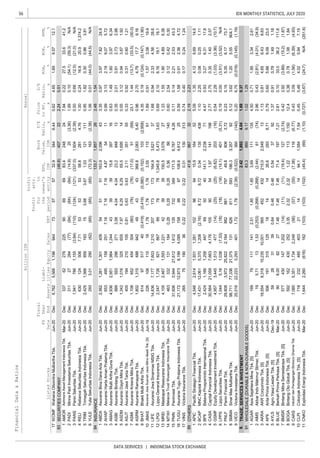 56
DATA SERVICES | INDONESIA STOCK EXCHANGE
IDX MONTHLY STATISTICS, JULY 2020
Liabi-
lities
Annual
Profit
for
the
period
Profit
attr.
to
owner's
entity
FinancialData&Ratios
billionIDR
P/E
Ratio,
x
Price
toBV,
x
D/E
Ratio,
x
ROA,
%
ROE,
%
NPM,
%ListedStocks
FS
Date
Fiscal
Year
EndEBT
EPS,
IDR
Book
Value,
IDRSalesAssetsEquity
WOMF
SECURITIESCOMPANY
AMOR
PADI
PANS
RELI
TRIM
YULE
INSURANCE
ABDA
AHAP
AMAG
ASBI
ASDM
ASJT
ASMI
ASRM
BHAT
JMAS
LIFE
LPGI
MREI
MTWI
PNIN
TUGU
VINS
OTHERS
APIC
BCAP
CASA
GSMF
LPPS
PNLF
SMMA
VICO
TRADE,SERVICES&INVESTMENT
WHOLESALE(DURABLE&NON-DURABLEGOODS)
AGAR
AIMS
AKRA
AYLS
BLUE
BMSR
BOGA
CARS
CLPI
CNKO
(3.36)(10.7)
LPPSLippoSecuritiesTbk.Jun-20Dec1,0445.161,038(7.33)(18)(18)(18)(3.51)(3.52)N/A
0.624.651.699.5712.1575732.93446.446,7625,5661,1969447317WOMFWahanaOttomitraMultiarthaTbk.Jun-20Dec
7.940.2227.533.641.2696983.42482433762276225901AMORAshmoreAssetManagementIndonesiaTbk.Mar-20Dec
2.240.51(46.8)4072283
1.000.2416.820.91,374.2535358.82814.766301245067.71534RELIRelianceSekuritasIndonesiaTbk.Jun-20Dec
0.500.68(12.5)(21.0)N/A
0.10
3PANSPaninSekuritasTbk.Jun-20Dec1,9417861,155(3.84)(110)(124)(121)(337.0)1,604(2.39)
2(14.9)25(3.36)1.99PADIMinnaPadiInvestamaSekuritasTbk.Jun-20Dec31127284(77)(84)(84)(84)(54.1)(59.3)N/A
1.060.01(44.0)(44.5)N/A(65)(65)(72.3)163(2.38)2933.01290(62)(65)6YULEYulieSekuritasIndonesiaTbk.Jun-20Dec
0.951.820.300.863.813.683.671.031211112,4251,566859193155TRIMTrimegahSekuritasIndonesiaTbk.Jun-20Dec
3.350.973.977.8224.95151163.92,096432,5621,2611,301409541ABDAAsuransiBinaDanaArtaTbk.Jun-20Dec
2.481.54133.71,8572684
0.631.491.603.976.34393915.8397164,9362,9511,9841,244433AMAGAsuransiMultiArthaGunaTbk.Jun-20Dec
0.993.132.199.075.727.167.164.8754116534951582517.162AHAPAsuransiHartaAmanPratamaTbk.Jun-20Dec
0.553.120.943.871.926.296.2965.51,695141,3421,0163256557.975ASDMAsuransiDayinMitraTbk.Jun-20Dec
0.352.010.912.732.984.044.0423.2848138895932962713.584ASBIAsuransiBintangTbk.Jun-20Dec
23.11.44(13.7)(33.5)(50.0)(76)(76)(17.0)51(69)1,108652454304(80)7ASMIAsuransiKresnaMitraTbk.Jun-20Dec
0.330.920.310.601.210.630.632.11351554051942101050.816ASJTAsuransiJasaTaniaTbk.Jun-20Dec
4.350.19(0.124)(0.147)(1.90)(0.419)(0.380)(0.152)103(2,958)6149751740(0.419)9BHATBhaktiMultiArthaTbk.Jun-20Dec
0.962.704.7917.79.164343368.82,0835.401,8021,315488942498ASRMAsuransiRamayanaTbk.Jun-20Dec
1.680.942.334.5628.6173173164.93,6213714,8367,1777,6031,21020711LIFEAsuransiJiwaSinarmasMSIGTbk.Jun-20Dec
1.890.911.573.0819.91.781.783.5511561226106115181.7810JMASAsuransiJiwaSyariahJasaMitraAbadiTbk.[S]Jun-19Dec
0.602.540.120.420.30
1.55
14MTWIMalaccaTrustWuwunganInsuranceTbk.Jun-20Dec4633321311840.280.280.280.3686140
13150.53,076271.33
0.692.106.1619.118.178781,045.85,4733.632,5471,7268218678912LPGILippoGeneralInsuranceTbk.Jun-20Dec
MREIMaskapaiReasuransiIndonesiaTbk.Jun-20Dec4,1052,4671,5931,2214239391.904.896.38
0.591.580.912.364.729897108.64,6122521,17212,9738,1994,09515816TUGUAsuransiTuguPratamaIndonesiaTbk.Jun-20Dec
0.110.142.212.5343.3732349171.56,7874.2631,6063,94427,6121,61213515PNINPaninvestTbk.Jun-20Dec
2.192.2341.68673289
0.740.400.170.241.240.220.220.3113031326575190360.2217VINSVictoriaInsuranceTbk.Jun-20Dec
1.102.250.080.251.118.726.720.3413543817,43112,0615,3701,208(2.16)2BCAPMNCKapitalIndonesiaTbk.Jun-20Dec
5.091.354.129.6914.6969415.9164524,5462,6141,9311,2811021APICPacificStrategicFinancialTbk.Jun-20Dec
2.28
6(14.1)401(5.31)0.190.00
5(6.82)203(16)0.54
2.772.750.351.402.5790541.9714119830,56421,0597,6634,1761054CASACapitalFinancialIndonesiaTbk.Jun-20Dec
4.470.933.276.3117.85040141.12,238712,4241,1661,258447693BPIIBataviaProsperindoInternasionalTbk.Jun-20Dec
GSMFEquityDevelopmentInvestmentTbk.Jun-20Dec4,9573,4451,513477(14)(25)(25)(1.03)
5.123.621.205.55904.1611593186.33,3579298,71177,33621,3751316268SMMASinarMasMultiarthaTbk.Jun-20Dec
0.230.155.356.1773.788179749.88063.7229,8083,97225,8222,1648827PNLFPaninFinancialTbk.Jun-20Dec
1.690.372.421,8924.049.
0.206.75(0.019)(0.145)(1.19)1.78(2.39)(0.522)360(140)25,51622,2233,2934011.729VICOVictoriaInvestamaTbk.Jun-20Dec
4.500.711.953.342.611.851.853.69111135189791111412.511AGARAsiaSejahteraMinaTbk.[S]Jun-20Dec
1.021.2983.38609.1791
1.130.814.658.438.63452432215.02,5491318,5548,31810,23510,0015653AKRAAKRCorporindoTbk.[S]Jun-20Dec
2.960.43(2.81)(4.01)(34.9)(0.268)(0.268)(2.44)61(74)195.71131.53(0.253)2AIMSAkbarIndoMakmurStimecTbk.Jun-20Dec
1.370.910.781.491.180.460.460.543792592831390.645AYLSAgroYasaLestariTbk.[S]Dec-19Dec
0.790.605.669.0923.0141426.62938.71506191315125184APIIAritaPrimaIndonesiaTbk.[S]Jun-20Dec
0.422.92(3.89)(15.2)(1.87)(11)(11)(19.4)127(2.74)5774301471,202(14)7BMSRBintangMitraSemestarayaTbk.[S]Jun-20Dec
2.610.1033.036.2111.67.467.4671.41977.21908.0082277.466BLUEBerkahPrimaPerkasaTbk.[S]Mar-20Dec
0.433.09(1.56)(6.39)(4.93)(57)(55)(7.38)116(6.77)7,0855,3511,7342,248(56)9CARSIndustridanPerdaganganBintracoDharmaTbk.Jun-20Dec
12.40.380.781.081.842.322.321.221131,1505921624302523.358BOGABintangOtoGlobalTbk.[S]Jun-20Dec
(0.727)(3.67)(24.7)N/A(251.6)(103)(102)(45.4)(69)(1.10)1,6442,260(616)162(103)11CNKOExploitasiEnergiIndonesiaTbk.Mar-20Dec
0.450.484.025.947.15141494.11,5847.547182324854032110CLPIColorpakIndonesiaTbk.[S]Jun-20Dec
 