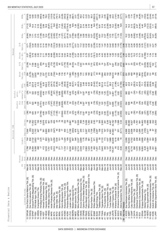 57IDX MONTHLY STATISTICS, JULY 2020
DATA SERVICES | INDONESIA STOCK EXCHANGE
Liabi-
lities
Annual
Profit
for
the
period
Profit
attr.
to
owner's
entity
FinancialData&Ratios
billionIDR
P/E
Ratio,
x
Price
toBV,
x
D/E
Ratio,
x
ROA,
%
ROE,
%
NPM,
%ListedStocks
FS
Date
Fiscal
Year
EndEBT
EPS,
IDR
Book
Value,
IDRSalesAssetsEquity
DPUM
DWGL
EPMT
FISH
GREN
HADE
HDIT
HEXA
HKMU
INPS
INTA
INTD
IRRA
KAYU
KOBX
KONI
LTLS
MDRN
MICE
MPMX
OKAS
OPMS
PMJS
SDPC
SPTO
SQMI
SUGI
TFAS
TGKA
TIRA
TRIL
TURI
UNTR
WAPO
WICO
ZBRA
RETAILTRADE
ACES
AMRT
CSAP
DAYA
DIVA
ECII
ERAA
GLOB
HERO
KIOS
KOIN
LPPF
TURITunasRideanTbk.[S]Jun-20Dec5,7491,6884,0614,4571411071073.725.264.80
(39.3)(16.6)7.99N/A8.3531317.19(5.76)31784834(50)7503913DWGLDwiGunaLaksanaTbk.[S]Jun-20Dec
0.270.71(6.54)(11.2)(614.6)(29)(29)(28.0)250(2.39)1,7887441,04419(38)12DPUMDuaPutraUtamaMakmurTbk.[S]Mar-20Dec
0.802.093.7011.43.0398100415.33,6326.965,3953,6521,7436,57514415FISHFKSMultiAgroTbk.[S]Jun-20Dec
0.790.347.7110.45.60322322237.82,2977.598,3542,1326,22211,50242514EPMTEnsevalPuteraMegatradingTbk.[S]Jun-20Dec
7.120.15(7.38)(8.50)(68.5)(0.751)(0.632)(0.597)7.02(84)172.25151.85(0.746)17HADEHimalayaEnergiPerkasaTbk.[S]Jun-20Dec
3.300.050.150.160.690.550.550.16992,101488224671061016GRENEvergreenInvescoTbk.Sep-16Dec
1.060.3612.416.978.0112112534.33,1706.313,6169532,66357514419HEXAHexindoAdiperkasaTbk.[S]Jun-20Mar
2.110.142.352.680.364.854.846.3523779412513612,6784.8918HDITHenselDavestIndonesiaTbk.[S]Jun-20Dec
8.682.54(3.42)(12.1)(12.9)(7.97)(8.04)(24.7)205(72)470337133125(7.97)21INPSIndahPrakasaSentosaTbk.[S]Jun-20Dec
0.381.52(2.76)(6.97)(10.5)(24)(24)(15.0)215(5.40)1,7511,057694461(23)20HKMUHKMetalsUtamaTbk.[S]Jun-20Dec
2.080.25(7.70)(9.62)(16.1)(1.92)(1.92)(6.48)67(22)509.944024(1.95)23INTDInterDeltaTbk.[S]Jun-20Dec
(2.89)(12.3)(4.95)N/A(47.8)(104)(97)(57.9)(104)(5.18)3,9124,259(347)405(112)22INTAIntracoPentaTbk.Jun-20Dec
0.440.51(1.07)(1.62)(4.29)(0.629)(0.629)(1.89)116(27)117407729(0.844)25KAYUDarmiBersaudaraTbk.[S]Jun-20Dec
5.100.607.1611.424.49.699.6912.110645271101169791124IRRAItamaRanorayaTbk.[S]Jun-20Dec
34.951.6(51.6)(2,716.4)(194.5)(14)(14)(376.5)14(1.29)1111092.1129(14)27KONIPerdanaBangunPusakaTbk.Mar-20Dec
0.523.31(6.71)(29.0)(34.9)(58)(58)(50.9)176(1.79)1,7241,324400332(53)26KOBXKobexindoTractorsTbk.[S]Jun-20Dec
(1.08)(2.71)(7.59)N/A(98.7)(23)(23)(6.01)(46)(8.33)604957(353)46(23)29MDRNModernInternasionalTbk.Jun-20Dec
0.321.790.210.590.44326.408.201,383546,0303,8722,1582,8815328LTLSLautanLuasTbk.[S]Jun-20Dec
0.340.37(2.06)(2.82)(3.25)(74)(90)(40.3)1,429(12)8,7142,3376,3775,526(36)31MPMXMitraPinasthikaMustikaTbk.[S]Jun-20Dec
0.270.510.831.262.511.504.2414.11,126211,0223466763374.3330MICEMultiIndocitraTbk.[S]Jun-20Dec
1.150.023.093.1447.40.870.873.48111371131.761117.340.9733OPMSOptimaPrimaMetalSinergiTbk.[S]Mar-20Dec
0.5911.07.8093.449.08857129.61390.632,9342,68924546811832OKASAncoraIndonesiaResourcesTbk.Mar-20Dec
0.634.060.633.190.573.853.856.05190201,2239812421,3505.4235SDPCMillenniumPharmaconInternationalTbk.Jun-20Dec
0.780.322.262.992.2342344.93165262,9937262,2673,0365834PMJSPutraMandiriJembarTbk.[S]Jun-20Dec
(18.1)(3.39)(9.33)N/A(1,502.5)(19)(19)(2.42)(11)(81)402571(169)2.50(19)37SQMIWiltonMakmurIndonesiaTbk.Jun-20Mar
0.730.815.219.4630.3444160.86437.703,1501,4141,7365425536SPTOSuryaPertiwiTbk.[S]Mar-20Dec
1.760.356.618.914.657.027.088.509520214551593058.9939TFASTelefastIndonesiaTbk.[S]Jun-20Dec
0.542.13(0.379)(1.19)(221.1)(20)(20)(1.10)93(45)7,2014,9032,29712(23)38SUGISugihEnergyTbk.Sep-18Dec
0.951.040.370.750.451.251.252.132831273401731672813.0841TIRATiraAusteniteTbk.[S]Dec-19Dec
4.431.4113.231.814.2120120521.91,644143,6432,1331,5103,38315340TGKATigaraksaSatriaTbk.[S]Mar-20Dec
1.290.697.7913.224.5
0.42
44UNTRUnitedTractorsTbk.[S]Jun-20Dec104,22142,63861,58333,1924,9954,0954,0612,177.416,5109.81
4338.3728371.92
0.490.04(1.99)(2.06)(966.6)(2.53)(2.53)(2.11)102(24)1274.671230.26(2.53)42TRILTriwiraInsanlestariTbk.[S]Dec-19Dec
2.931.431.192.880.463.623.625.711981026103592511,5883.6246WICOWicaksanaOverseasInternationalTbk.[S]Jun-20Dec
1.030.08(2.77)(3.00)(1.81)(1.15)(1.15)(1.86)62(34)836.1677128(1.15)45WAPOWahanaPronaturalTbk.[S]Jun-20Dec
1.952.06(19.1)5739.8393
(4.70)(1.75)(1.33)N/A(2.71)(0.023)(0.023)(0.106)(11)(472)6.8416(9.11)3.34(0.059)47ZBRAZebraNusantaraTbk.[S]Mar-20Dec
4.502.424.2214.42.5950849323.81653123,37916,5456,83438,0856112AMRTSumberAlfariaTrijayaTbk.Jun-20Dec
6.010.4210.214.419.735436042.0291427,0952,0994,9963,6524321ACESAceHardwareIndonesiaTbk.[S]Jun-20Dec
10.24.09(9.92)(50.5)(14.9)(34)(34)(28.3)56(20)690554135459(30)4DAYADutaIntidayaTbk.[S]Jun-20Dec
0.732.340.943.131.14363114.1450236,7104,7022,0085,527493CSAPCaturSentosaAdipranaTbk.[S]Jun-20Dec
0.730.28(3.48)(4.44)(8.26)(29)(29)(42.8)963(16)1,6403541,285691(29)6ECIIElectronicCityIndonesiaTbk.[S]Jun-20Dec
1.730.293.164.071.90161747.41,165431,0702388321,781195DIVADistribusiVoucherNusantaraTbk.[S]Jun-20Dec
(0.189)(1.01)(479.9)N/A(16.6)(40)(40)(35.8)(670)(3.55)8.28753(745)239(37)8GLOBGlobalTeleshopTbk.Dec-19Dec
0.910.762.504.401.5712411371.11,616219,0633,9085,15514,4631897ERAAErajayaSwasembadaTbk.[S]Jun-20Dec
1.341.61(8.43)(22.0)(2.44)(10)(10)(28.9)131(6.07)24515194848(14)10KIOSKiosonKomersialIndonesiaTbk.[S]Jun-20Dec
1.100.93(6.31)(12.2)(8.16)(202)(202)(96.6)793(9.06)6,4013,0843,3174,956(229)9HEROHeroSupermarketTbk.[S]Jun-20Dec
3.487.25(8.25)(68.0)(31.8)(358)(358)(255.2)375(5.11)8,6817,6291,0522,253(355)12LPPFMatahariDepartmentStoreTbk.[S]Jun-20Dec
1.134.210.211.110.180.480.480.9888102451364875321.5911KOINKokohIntiArebamaTbk.[S]Jun-20Dec
 