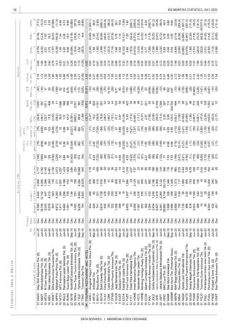 58
DATA SERVICES | INDONESIA STOCK EXCHANGE
IDX MONTHLY STATISTICS, JULY 2020
Liabi-
lities
Annual
Profit
for
the
period
Profit
attr.
to
owner's
entity
FinancialData&Ratios
billionIDR
P/E
Ratio,
x
Price
toBV,
x
D/E
Ratio,
x
ROA,
%
ROE,
%
NPM,
%ListedStocks
FS
Date
Fiscal
Year
EndEBT
EPS,
IDR
Book
Value,
IDRSalesAssetsEquity
MAPA
MAPI
MCAS
MIDI
MKNT
MPPA
NFCX
RALS
RANC
SKYB
SONA
TELE
TRIO
TOURISM,RESTAURANTANDHOTEL
AKKU
ARTA
BAYU
BUVA
CLAY
CSMI
DFAM
DUCK
EAST
ESTA
FAST
FITT
HOME
HOTL
HRME
ICON
JGLE
JIHD
JSPT
KPIG
MAMI
MAMIP
MAPB
MINA
NASA
NATO
NUSA
PANR
PDES
PGJO
PGLI
PJAA
PNSE
PSKT
RANCSupraBogaLestariTbk.[S]Jun-20Dec1,3017295721,6046653538.0818.46.56
1.721.84(4.35)(12.4)(12.0)(456)(408)(49.1)397(14)18,74612,1526,5956,792(599)14MAPIMitraAdiperkasaTbk.[S]Jun-20Dec
2.160.85(2.79)(5.18)(7.11)(75)(75)(52.8)1,020(42)5,3902,4842,9062,117(108)13MAPAMapAktifAdiperkasaTbk.[S]Jun-20Dec
3.293.423.7016.33.1810310371.6438205,5784,3151,2636,48112616MIDIMidiUtamaIndonesiaTbk.[S]Jun-20Dec
1.320.465.217.621.738553122.71,611172,0456471,3986,1409715MCASMCashIntegrasiTbk.[S]Jun-20Dec
2.6614.0(9.39)(140.8)(11.9)(219)(219)(58.2)41(1.89)4,6724,3603113,673(229)18MPPAMatahariPutraPrimaTbk.[S]Jun-20Dec
1.804.76(1.57)(9.03)(0.588)(5.06)(6.29)(2.52)28(20)8036631392,139(3.46)17MKNTMitraKomunikasiNusantaraTbk.Jun-20Dec
0.960.310.200.260.735.365.361.515883745,4651,2964,1691,4743.8420RALSRamayanaLestariSentosaTbk.[S]Jun-20Dec
1.200.331.451.940.48301030.81,586621,4113541,0574,2373719NFCXNFCIndonesiaTbk.[S]Jun-20Dec
2.590.33(12.6)(16.8)(57.5)(65)(64)(389.1)2,321(15)1,020251769224(83)23SONASonaTopasTourismIndustryTbk.[S]Jun-20Dec
0.990.26(0.094)(0.119)(0.983)
1.27
22SKYBNorthcliffCitranusaIndonesiaTbk.[S]Sep-19Dec387.94303.66(0.543)(0.024)(0.027)(0.061)52(830)
2167.23666.791.25
(3.06)(1.05)(25.3)N/A(5.85)(40)(37)(1.89)(139)(225)1943,820(3,625)840(40)25TRIOTrikomselOkeTbk.Sep-19Dec
0.211.155.5211.92.5538338269.85871.739,2264,9424,28419,94851424TELETiphoneMobileIndonesiaTbk.[S]Sep-19Dec
0.560.62(2.40)(3.89)(1,904.1)(11)(11)(3.47)89(14)9343585761.18(11)1AKKUAnugerahKagumKaryaUtamaTbk.[S]Jun-20Dec
2.420.82(32.1)5,972(8.37)94
0.890.81(1.90)(3.44)(3.45)(7.23)(7.04)(39.9)1,161(26)741331410409(7.23)3BAYUBayuBuanaTbk.[S]Jun-20Dec
0.370.161.591.8546.63.451.7015.28252042960368154.242ARTAArthavestTbk.Mar-20Dec
33.83.02(11.6)(46.6)(224.8)(37)(37)(28.7)62(72)63647815833(48)5CLAYCitraPutraRealtyTbk.Jun-20Dec
0.200.92(3.49)(6.69)(268.1)(65)(64)(18.8)281(2.98)3,6741,7581,91648(65)4BUVABukitUluwatuVillaTbk.[S]Jun-20Dec
7.952.90(7.14)(27.8)(64.0)(12)(12)(12.1)44(29)3222398336(11)7DFAMDafamPropertyIndonesiaTbk.Jun-20Dec
3.332.15(25.3)(79.7)(96.3)(20)(20)(49.7)62(4.18)1601095142(20)6CSMICiptaSeleraMurniTbk.[S]Jun-20Dec
0.950.190.921.1519.80.690.690.67588329844240140.609EASTEastparcHotelTbk.[S]Mar-20Dec
0.510.463.945.7635.1272741.77248.771,359430929153378DUCKJayaBersamaIndoTbk.[S]Jun-20Dec
2.181.150.601.291.435.415.415.434221703,6201,9371,6841,5184.2311FASTFastFoodIndonesiaTbk.[S]Mar-20Dec
1.120.33(0.103)(0.137)(1.90)(0.039)(0.039)(0.124)90(815)7619574.10(0.039)10ESTAEstaMultiUsahaTbk.[S]Jun-20Dec
0.520.16(0.615)(0.713)(205.5)(7.57)(7.57)(0.681)96(73)2,4593362,1237.37(7.72)13HOMEHotelMandarineRegencyTbk.Jun-20Dec
1.230.94(16.5)(32.0)(504.1)(5.21)(5.21)(17.4)54(3.86)6331332.07(5.22)12FITTHotelFitraInternationalTbkJun-20Dec
0.460.34(3.38)(4.52)(123.0)(16)(16)(5.27)117(10)93023569526(21)15HRMEMentengHeritageRealtyTbk.[S]Jun-20Dec
0.512.89(3.03)(11.8)(123.9)(21)(21)(11.7)99(4.29)1,3671,01635133(21)14HOTLSaraswatiGriyaLestariTbk.Jun-20Dec
0.770.50(7.69)(11.5)(355.7)(55)(50)(7.48)65(6.69)1,29443286228(58)17IKAIIntikeramikAlamasriIndustriTbk.[S]Jun-20Dec
0.260.500.771.164.331.851.402.5722123362121241652.2716ICONIslandConceptsIndonesiaTbk.[S]Jun-20Dec
0.240.39(1.88)(2.61)(25.8)(80)(64)(55.0)2,108(9.06)6,8271,9184,909496(65)19JIHDJakartaInternationalHotels&DevelopmentTbk.[S]Jun-20Dec
0.520.57(3.34)(5.25)(61.2)(86)(86)(5.08)97(9.84)3,4341,2482,186188(86)18JGLEGrahaAndrasentraPropertindoTbk.[S]Sep-19Dec
0.370.250.630.7849.370912.252874828,8825,74923,1333687121KPIGMNCLandTbk.[S]Jun-20Dec
0.740.72(3.32)(5.72)(56.5)(149)(89)(77.0)1,346(13)5,3812,2603,122316(133)20JSPTJakartaSetiabudiInternasionalTbk.[S]Jun-20Dec
0.000.250.040.050.646.560.55123.3224,7044.871,6863381,3481167.5323MAMIPMasMurniTbk.(PreferredStock)Sep-19Dec
0.460.250.040.050.646.560.550.061108321,6863381,3481167.5322MAMIMasMurniIndonesiaTbk.Sep-19Dec
2.820.03(5.90)(6.08)(304.9)(3.41)(3.55)(1.08)18(46)1203.691172.33(3.41)25MINASanurhastaMitraTbk.[S]Jun-20Dec
2.721.48(8.64)(21.4)(23.9)(115)(115)(105.7)494(13)2,6561,5831,073960(148)24MAPBMAPBogaAdiperkasaTbk.[S]Jun-20Dec
2.680.00(0.479)(0.481)(301.4)(1.93)(1.93)(0.484)101(558)8082.858051.28(1.93)27NATONusantaraPropertiInternasionalTbk.Jun-20Dec
1.060.05(0.565)(0.594)(1,507.7)(3.21)(3.21)(0.583)98(178)1,136561,0800.43(3.21)26NASAAyanaLandInternationalTbk.Jun-20Dec
0.121.37(7.51)(17.8)(35.2)(95)(76)(126.7)712(0.663)2,0241,169855432(115)29PANRPanoramaSentrawisataTbk.[S]Jun-20Dec
0.510.09(1.84)(2.00)(171.6)(11)(11)(1.96)98(26)818657538.78(11)28NUSASinergiMegahInternusaTbk.Sep-19Dec
1.350.03(93.2)(95.8)(40,637.3)(3.60)(3.60)(47.0)49(1.41)150.42150.04(3.60)31PGJOTourindoGuideIndonesiaTbk.Mar-20Dec
2.301.66(26.5)(70.5)(141.5)(53)(51)(144.1)204(3.26)38824214673(68)30PDESDestinasiTirtaNusantaraTbk.[S]Jun-20Dec
0.421.25(6.50)(14.6)(115.2)(147)(146)(183.0)1,252(2.87)4,5042,5002,004254(130)33PJAAPembangunanJayaAncolTbk.[S]Jun-20Dec
1.570.44(3.01)(4.35)(37.3)(1.38)(1.35)(5.55)128(36)9028627.26(1.19)32PGLIPembangunanGrahaLestariIndahTbk.[S]Jun-20Dec
1.340.17(4.98)(5.80)(111.4)(11)(11)(2.17)37(23)4516438720(11)35PSKTRedPlanetIndonesiaTbk.[S]Jun-20Dec
3.040.79(11.8)(21.1)(125.9)(27)(25)(63.3)301(14)42918924040(28)34PNSEPudjiadi&SonsTbk.[S]Jun-20Dec
 
