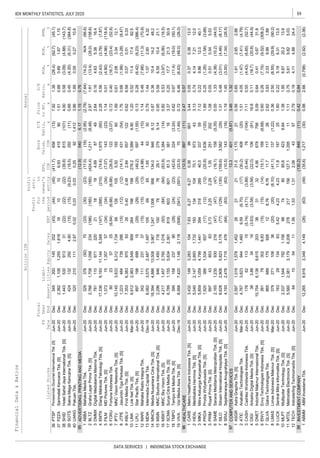 59IDX MONTHLY STATISTICS, JULY 2020
DATA SERVICES | INDONESIA STOCK EXCHANGE
Liabi-
lities
Annual
Profit
for
the
period
Profit
attr.
to
owner's
entity
FinancialData&Ratios
billionIDR
P/E
Ratio,
x
Price
toBV,
x
D/E
Ratio,
x
ROA,
%
ROE,
%
NPM,
%ListedStocks
FS
Date
Fiscal
Year
EndEBT
EPS,
IDR
Book
Value,
IDRSalesAssetsEquity
PTSP
PZZA
SHID
SOTS
UANG
ADVERTISING,PRINTINGANDMEDIA
ABBA
BLTZ
DMMX
EMTK
FILM
FORU
IPTV
JTPE
KBLV
LINK
LPLI
MARI
MDIA
MNCN
MSIN
MSKY
SCMA
TMPO
VIVA
HEALTHCARE
CARE
HEAL
MIKA
PRDA
PRIM
SAME
SILO
SRAJ
COMPUTERANDSERVICES
ASGR
ATIC
CASH
DIGI
DNET
ENVY
GLVA
LMAS
LUCK
MLPT
MTDL
TECH
INVESTMENTCOMPANY
ABMM
MLPTMultipolarTechnologyTbk.[S]Jun-20Dec2,3371,5447921,1569874806.8720.213.9
LUCKSentralMitraInformatikaTbk.[S]Jun-20Dec16329134635.424.234.235.196.3113.5
4.900.58(3.09)(4.88)(143.7)
0.88
38SHIDHotelSahidJayaInternationalTbk.[S]Jun-20Dec1,44353091331(22)(22)(22)(39.8)815(101)
376.93415901.51
7.921.38(26.4)(62.7)(45.1)(44)(45)(411.7)656(13)345200145202(43)36PTSPPioneerindoGourmetInternationalTbk.[S]Jun-20Dec
PZZASarimelatiKencanaTbk.[S]Jun-20Dec2,3621,1081,2551,8181610100.891.671.15
3.861.890.090.2710.60.030.030.25921,4123202101112.870.0240UANGPakuanTbk.Jan-20Dec
0.660.45(4.35)(6.31)(384.8)(15)(9.23)(18.5)292(11)4241322924.80(15)39SOTSSatriaMegaKencanaTbk.[S]Jun-20Dec
(2.78)(7.64)(14.2)N/A(66.6)(30)(23)(17.0)(18)(2.95)329378(50)70(33)1ABBAMahakaMediaTbk.Jun-20Dec
1.150.76(12.9)5406.1795
2.640.164.635.3816.418184.698749781110671220213DMMXDigitalMediatamaMaximaTbk.Jun-20Dec
2.971.61(13.4)(35.0)(158.6)(185)(185)(424.4)1,211(8.48)2,7661,7081,058234(186)2BLTZGrahaLayarPrimaTbk.[S]Jun-20Dec
1.140.01(4.90)(4.96)(118.4)(34)(34)(7.07)143(23)1,372151,35757(34)5FILMMDPicturesTbk.[S]Jun-20Dec
2.280.56(2.43)(3.78)(7.87)(395)(210)(74.6)1,975(60)17,3366,19311,1445,348(147)4EMTKElangMahkotaTeknologiTbk.[S]Jun-20Dec
1.990.612.083.3412.11261055.501656010,1453,8336,3121,734587IPTVMNCVisionNetworksTbk.[S]Jun-20Dec
0.720.40(16.7)(23.4)(52.8)(6.66)(6.66)(28.6)122(3.07)80235725(6.64)6FORUFortuneIndonesiaTbk.Jun-20Dec
0.626.580.070.515.330.402.482.845571227,3536,38397093269KBLVFirstMediaTbk.[S]Jun-20Dec
1.760.66(1.98)(3.28)(8.47)(12)(12)(14.1)431(54)1,223484739286(15)8JTPEJasuindoTigaPerkasaTbk.[S]Jun-20Dec
0.130.28(6.42)(8.23)(386.4)(29)(29)(49.2)597(1.55)89719869915(29)11LPLIStarPacificTbk.[S]Jun-20Dec
1.200.5211.417.482.5198198276.21,5896.906,9122,3634,54995926410LINKLinkNetTbk.[S]Mar-20Dec
0.791.441.072.604.3269651.6563306,0623,5752,4871,49710513MDIAIntermediaCapitalTbk.Dec-19Dec
1.140.48(7.66)(11.3)(70.9)(15)(13)(4.98)44(10)34211123137(15)12MARIMahakaRadioIntegraTbk.Jun-20Dec
0.950.586.5910.421.1787629.12799.142,2968461,45071610015MSINMNCStudiosInternationalTbk.[S]Jun-20Dec
0.870.3610.414.248.21,008956134.09466.1218,3944,88613,5083,9671,24714MNCNMediaNusantaraCitraTbk.[S]Jun-20Dec
0.620.67(11.4)(19.0)(50.1)(24)(23)(42.6)224(3.24)39515823790(28)18TMPOTempoIntiMediaTbk.[S]Jun-20Dec
3.370.2017.721.350.9
0.53
17SCMASuryaCitraMediaTbk.[S]Jun-20Dec6,7891,1555,6342,36181960360181.338116
16(83.9)1,384(14)0.82MSKYMNCSkyVisionTbk.[S]Jun-20Dec4,2171,4572,7601,016(93)(84)(84)(3.97)(6.06)(16.5)
2.470.57(12.5)897(11)96
0.726.46(6.43)(48.0)(26.0)(541)(551)(33.5)70(1.49)8,5687,4201,1482,118(506)19VIVAVisiMediaAsiaTbk.[S]Dec-19Dec
3.130.744.147.2112.013410470.1973435,0402,1472,8931,7321932HEALMedikalokaHerminaTbk.[S]Jun-20Dec
3.440.050.370.3812.06.276.270.38999013,4321493,2831047.631CAREMetroHealthcareIndonesiaTbk.[S]Jun-20Dec
1.890.25(1.26)(1.58)(3.68)(12)(12)(25.8)1,636(120)1,9203861,534657(17)4PRDAProdiaWidyahusadaTbk.[S]Jun-20Dec
7.120.229.8612.040.131828940.5337595,8591,0594,7991,4413943MIKAMitraKeluargaKaryasehatTbk.[S]Jun-20Dec
1.310.48(3.01)(4.46)(8.17)
1.33
7SILOSiloamInternationalHospitalsTbk.[S]Jun-20Dec8,6282,8065,8233,176(77)(129)(130)(159.6)3,582(29)
6(16.1)158(5.35)0.55
1.080.050.510.545.532.252.291.3525120289743853833.735PRIMRoyalPrimaTbk.[S]Jun-20Dec
SAMESaranaMeditamaMetropolitanTbk.[S]Jun-20Dec2,1651,235930216(47)(47)(47)(4.38)(10.2)(44.0)
3.461.3213.3401(5.87)97
1.191.45(3.00)(7.34)(26.5)(63)(63)(10.5)143(16)4,1932,4781,715476(64)8SRAJSejahterarayaAnugrahjayaTbk.[S]Jun-20Dec
1.514.05(1.47)(7.41)(4.79)(6.70)(17)(30.2)408(20)4,7673,8239441,4609.592ATICAnabaticTechnologiesTbk.Mar-20Dec
0.560.651.612.652.88212131.01,170212,5971,0191,5781,452261ASGRAstraGraphiaTbk.[S]Jun-20Dec
16.80.11(18.7)(20.8)(44.9)(3.58)(3.58)(22.0)106(81)383.883416(3.63)4DIGIArkadiaDigitalMediaTbk.[S]Jun-20Dec
7.110.55(4.43)(6.85)(52.7)(4.71)(3.89)(5.44)79(104)1766211315(5.74)3CASHCashlezWorldwideIndonesiaTbk.Jun-20Dec
0.600.26(7.15)(9.02)(308.2)(15)(14)(15.1)168(6.68)381793028.83(15)6ENVYEnvyTechnologiesIndonesiaTbk.[S]Jun-20Dec
5.090.640.410.6731.831324.5667875615,7546,1389,615203385DNETIndoritelMakmurInternasionalTbk.Jun-20Dec
0.362.50(8.55)(29.9)(90.2)(20)(8.10)(41.1)137(1.22)37927110836(20)8LMASLimasIndonesiaMakmurTbk.[S]Mar-20Dec
2.623.932.039.991.898.768.7611.711726865689175926127GLVAGalvaTechnologiesTbk.Jun-20Dec
1.110.755.619.825.03217156127.11,295115,5602,3813,1796,20827811MTDLMetrodataElectronicsTbk.[S]Jun-20Dec
1.381.95
0.22
1085.64236.84
911.8187251.60
0.420.84(130.2)849(11)98
2.790.194.114.8824.41.531.312.084357641054111.5612TECHIndosterlingTechnomediaTbk.[S]Jun-20Dec
0.882.66(0.798)(2.92)(2.36)(63)(49)(35.6)1,217(30)12,2658,9163,3494,149(26)1ABMMABMInvestamaTbk.Jun-20Dec
 