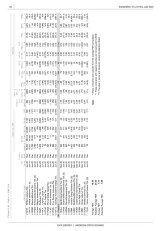 60
DATA SERVICES | INDONESIA STOCK EXCHANGE
IDX MONTHLY STATISTICS, JULY 2020
Liabi-
lities
Annual
Profit
for
the
period
Profit
attr.
to
owner's
entity
FinancialData&Ratios
billionIDR
P/E
Ratio,
x
Price
toBV,
x
D/E
Ratio,
x
ROA,
%
ROE,
%
NPM,
%ListedStocks
FS
Date
Fiscal
Year
EndEBT
EPS,
IDR
Book
Value,
IDRSalesAssetsEquity
BHIT
BMTR
BNBR
KREN
MGNA
MLPL
NICK
OCAP
PEGE
PLAS
POOL
SRTG
OTHERS
BOLA
DYAN
GEMA
INDX
ITMA
MFMI
RONY
SFAN
SIMA
SOSS
YELO
Note:*)ThesecompaniesareexcludedfromtheaveragePERcomputation
**)ThesecompanieswithnegativeequitiesarenotcomputedforROE
***)ThevalueofsectorandsubsectorexcludeAccelerationBoard
10SOSSShieldonServiceTbk.[S]Jun-20Dec3031661377468.525.415.4116.5209251.961.213.577.891.45
11YELOYeloooIntegraDatanetTbk.[S]Jun-20Dec764.93712.15(11)(11)(11)(56.8)187(0.881)0.270.07(28.4)(30.4)(1,004.0)
8SFANSuryaFajarCapitalTbkJun-20Dec260452154.273.583.584.336.371581546.200.213.334.03202.9
9SIMASiwaniMakmurTbk.Sep-19Dec260262(2.00)3.28(17)(17)(17)(51.8)(4.53)(0.964)(11.0)(130.5)(8.83)N/A(699.7)
OCAPOnixCapitalTbk.Jun-20Dec35209(174)4.43(5.85)(5.85)(5.85)(33.8)N/A(264.4)
7RONYAeslerGrupInternasionalTbk.[S]Sep-19Dec182.14169.785.234.644.644.95132810.80.1334.339.063.2
NICKCharnicCapitalTbk.Jun-20Dec1002.3398(2.90)(2.88)(2.88)(2.88)(5.74)(5.88)N/A
6MFMIMultifilingMitraIndonesiaTbk.[S]Mar-20Dec484239245359.598.178.1743.2324121.610.976.7613.393.4
WeightedAveragePBV1.59
AveragePER10.35
WeightedAveragePER27.53
AveragePBV1.77
0.110.89(1.70)(3.21)(13.4)284(480)(14.2)441(3.53)56,50026,61229,8887,1485262BHITMNCInvestamaTbk.Jun-20Dec
0.485.90(1.66)(11.4)(19.0)(122)(125)(12.0)105(4.16)15,12812,9362,1921,318(121)4BNBRBakrie&BrothersTbk.Jun-20Dec
0.170.603.575.7118.81,01755271.91,2592.9730,90111,58819,3135,8621,1663BMTRGlobalMediacomTbk.[S]Jun-20Dec
(0.567)(1.09)375.6N/AN/A171631.2(88)1.608.3497(89)0.00176MGNAMagnaInvestamaMandiriTbk.Jun-20Dec
0.670.28(1.32)(1.69)(0.800)53(25)(2.74)162(39)3,7698142,9546,240615KRENKresnaGrahaInvestamaTbk.[S]Jun-20Dec
(0.273)(1.20)
0.02
9(42.8)(637)(4.06)
8(8.84)150(35)2.05
0.152.44(6.61)(22.7)(21.5)(692)(564)(77.1)339(0.675)17,07312,1084,9665,253(584)7MLPLMultipolarTbk.[S]Jun-20Dec
0.380.20(1.61)(1.94)(150.5)(1.49)(1.49)(2.52)130(20)185311541.98(1.44)11PLASPolarisInvestamaTbk.[S]Jun-20Dec
0.750.02(8.37)(8.51)N/A(21)(21)(15.0)176(8.81)5078.11499(21)(22)10PEGEPancaGlobalKapitalTbk.Jun-20Dec
0.360.18(17.3)(20.4)(681.4)(2,091)(2,089)(1,539.7)7,564(1.79)24,1273,60720,520613(2,484)13SRTGSaratogaInvestamaSedayaTbk.Jun-20Dec
0.230.04(20.3)(21.0)N/A(54)(53)(45.2)215(1.11)52218504(17)(53)12POOLPoolAdvistaIndonesiaTbk.Jun-20Dec
2.060.105.345.8666.77.156.994.66793552447477427.151BOLABaliBintangSejahteraTbk.[S]Mar-20Dec
1.30(11.4)13.53884599
1.561.260.390.870.781.861.662.08238179863481381428113GEMAGemaGrahasaranaTbk.[S]Jun-20Dec
0.300.53(17.1)(26.2)(141.3)(107)(94)(44.0)168(1.14)1,098381717133(106)2DYANDyandraMediaInternationalTbk.[S]Jun-20Dec
0.150.007.998.0098,426.1193193222.02,7751.852,4204.282,4160.201935ITMASumberEnergiAndalanTbk.[S]Mar-20Mar
0.450.120.620.7015.90.190.190.8712564616.31552.400.194INDXTanahLautTbk.Jun-20Dec
 