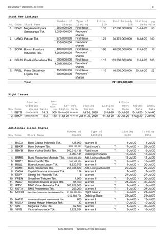61IDX MONTHLY STATISTICS, JULY 2020
DATA SERVICES | INDONESIA STOCK EXCHANGE
c
c
-
-
-
-
-
-
-
-
-
-
-
-
Nusantara Properti Internasional Tbk. 600 Warrant I T : 9-Jul-20 15-Jul-20
16. NUSA Sinergi Megah Internusa Tbk. 33 Warrant I 10-Jul-20 10-Jul-20
14. MCOR Bank China Construction Bank Indonesia Tbk. 21,288,269,763 Right Issue V T : 2-Jul-20 21-Jul-20
-212,884,704 Delisting Share 21-Jul-20 21-Jul-20
15. NATO
Warrant
221,875,000,000Total
15-Jul-20
1,608,163,127 Right Issue V
5. BRPT Barito Pacific Tbk. 1,380,327,170 Warrant I T : 2-Jul-20
4-Aug-20
BBYB Bank Yudha Bhakti Tbk.
2. UANG Pakuan Tbk. 34,375,000,000 100
3. SOFA Boston Furniture
Industries Tbk.
40,000,000,000 10
4. PGUN Pradiksi Gunatama Tbk. 103,500,000,000 100
6-Jul-20
7-Jul-20
7-Jul-20
First Issue
Founders'
shares
First Issue
Founders'
shares
First Issue
Founders'
shares
Par
Value
Listing
Date
110 16,500,000,000 2220-Jul-20
125
100
115
1,250,000,000
900,000,000
4,098,360,000
150,000,000
600,000,000
Number of
Shares
250,000,000
3,053,400,000
275,000,000
935,000,000
400,000,000
Type of
Listing
First Issue
Fund Raised,
IDR
Founders'
shares
IPO
Price,
IDR
110 27,500,000,000 1-Jul-20 50
Founders'
shares
Stock Name
Prima Globalindo
Logistik Tbk.
First Issue
30-Jul-20
114 Warrant I
500,626,500
Buana Lintas Lautan Tbk. 18,620,705
Capital Financial Indonesia Tbk.
Smartfren Telecom Tbk. 1,000 Warrant II T : 15-Jul-20 30-Jul-20
Warrant 1-Jul-20T :
Bank Capital Indonesia Tbk.
Code
BACA
Number of
Shares
Additional Listed Shares
Listing
Date
17. SINI Singaraja Putra Tbk. 62,500
29-Jul-20
3.
Warrant III
2. BBKP
5. PPGL
-5,000,131 Delisting of shares 16-Jul-20 16-Jul-20
Stock New Listings
No. Code
No. Stock Name
T : 21-Jul-20 30-Jul-20
12. IPTV MNC Vision Networks Tbk.
11. INDO Royalindo Investa Wijaya Tbk.
6-Jul-20
27-Jul-20
30-Jul-20
Victoria Insurance Tbk. 3,829,034 Warrant I T : 3-Jul-20
T : 17-Jul-20
1-Jul-20
Bank Bukopin Tbk.
1.
8,685,302,932 Add. Listing without RI
7. BUMI
8. CASA
Sinergi Inti Plastindo Tbk. 5 Warrant
16-Jul-20
T :
6. BULL
9. ESIP 27-Jul-20
4. BRMS Bumi Resources Minerals Tbk.
10. FREN
18.
KOTA DMS Propertindo Tbk. 259,200
500,013,138
13-Jul-20 13-Jul-20
16-Jul-20
Bumi Resources Tbk. 253,788,629 Add. Listing without RI 29-Jul-20 29-Jul-20
7-Jul-20
2-Jul-20 13-Jul-20 15-Jul-20 0-Jan-00
Ratio
Exer-
cise
Price,
IDR
Ex-
Rights
Rec.
Date
Trading
Period
Warrant I T : 3-Jul-20 24-Jul-20
T : 6-Jul-20
Trading
Date
1-Jul-20
10-Jul-20 Jul 14-27, 2020 14-Jul-20 30-Jul-20
1. BBYB 1,320,381,878 14: 3 300 29-Jun-20 30-Jun-20 Jul 2-8, 2020
Type of
Listing
125,000
Warrant
Warrant II T : 1-Jul-20
1-Jul-20
VINS
61,400
7-Jul-20
13.
Right Issues
Right Issue
2. BBKP 4,660,763,499 5: 2 180 9-Jul-20
Allot-
ment
Date
Refund
Date
Annc.
Date
Limited
Offering
sharesCode
1. EPAC Megalestari Epack
Sentosaraya Tbk.
0-Jan-00
No.
Listing
Date
 
