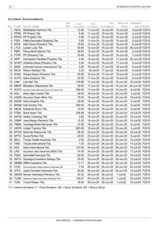 62
DATA SERVICES | INDONESIA STOCK EXCHANGE
IDX MONTHLY STATISTICS, JULY 2020
*) I = Interim Dividend, F = Final Dividend, SD = Stock Dividend, BS = Bonus Stock
40. TLKM Telekomunikasi Indonesia (Persero) Tbk. 154.07 29-Jun-20 30-Jun-20 1-Jul-20 23-Jul-20 F2019
41. TURI Tunas Ridean Tbk. 18.00 29-Jun-20 30-Jun-20 1-Jul-20 15-Jul-20 F2019
38. JPFA Japfa Comfeed Indonesia Tbk. 20.00 26-Jun-20 29-Jun-20 30-Jun-20 15-Jul-20 F2019
39. SMGR Semen Indonesia (Persero) Tbk. 40.33 29-Jun-20 30-Jun-20 1-Jul-20 23-Jul-20 F2019
36. ABMM ABM Investama Tbk. 13.17 26-Jun-20 29-Jun-20 30-Jun-20 22-Jul-20 F2019
37. CCSI Communication Cable Systems Indonesia Tbk 7.50 26-Jun-20 29-Jun-20 30-Jun-20 22-Jul-20 F2019
34. PZZA Sarimelati Kencana Tbk. 29.95 25-Jun-20 26-Jun-20 29-Jun-20 16-Jul-20 F2019
35. SRTG Saratoga Investama Sedaya Tbk. 55.00 25-Jun-20 26-Jun-20 29-Jun-20 15-Jul-20 F2019
32. ASII Astra International Tbk. 157.00 24-Jun-20 25-Jun-20 26-Jun-20 10-Jul-20 F2019
33. LIFE Asuransi Jiwa Sinarmas MSIG Tbk. 74.00 24-Jun-20 25-Jun-20 26-Jun-20 17-Jul-20 F2019
30. BELL Trisula Textile Industries Tbk. 2.50 23-Jun-20 24-Jun-20 25-Jun-20 15-Jul-20 F2019
31. TRIS Trisula International Tbk. 1.50 23-Jun-20 24-Jun-20 25-Jun-20 17-Jul-20 F2019
28. MYOH Samindo Resources Tbk. 96.29 22-Jun-20 23-Jun-20 24-Jun-20 16-Jul-20 F2019
29. SPTO Surya Pertiwi Tbk. 20.00 22-Jun-20 23-Jun-20 24-Jun-20 6-Jul-20 F2019
26. TBMS Tembaga Mulia Semanan Tbk. 37.09 19-Jun-20 22-Jun-20 23-Jun-20 8-Jul-20 F2019
27. UNTR United Tractors Tbk. 805.00 19-Jun-20 22-Jun-20 23-Jun-20 3-Jul-20 F2019
24. ANTM Aneka Tambang Tbk. 2.82 19-Jun-20 22-Jun-20 23-Jun-20 15-Jul-20 F2019
25. JSMR Jasa Marga (Persero) Tbk. 15.20 19-Jun-20 22-Jun-20 23-Jun-20 10-Jul-20 F2019
22. KBLM Kabelindo Murni Tbk. 10.00 18-Jun-20 19-Jun-20 22-Jun-20 9-Jul-20 F2019
23. PTBA Bukit Asam Tbk. 326.46 18-Jun-20 19-Jun-20 22-Jun-20 10-Jul-20 F2019
20. ASGR Astra Graphia Tbk. 49.00 18-Jun-20 19-Jun-20 22-Jun-20 6-Jul-20 F2019
21. BRAM Indo Kordsa Tbk. 200.00 18-Jun-20 19-Jun-20 22-Jun-20 9-Jul-20 F2019
18. AALI Astra Agro Lestari Tbk. 49.00 18-Jun-20 19-Jun-20 22-Jun-20 3-Jul-20 F2019
19. ASDM Asuransi Dayin Mitra Tbk. 78.00 18-Jun-20 19-Jun-20 22-Jun-20 10-Jul-20 F2019
16. MBAP Mitrabara Adiperdana Tbk. 59.00 17-Jun-20 18-Jun-20 19-Jun-20 24-Jun-20 F2019
17. SCCO Supreme Cable Manufacturing & Commerce Tbk. 500.00 17-Jun-20 18-Jun-20 19-Jun-20 8-Jul-20 F2019
14. AUTO Astra Otoparts Tbk. - 42.00 17-Jun-20 18-Jun-20 19-Jun-20 9-Jul-20 F2019
15. LINK Link Net Tbk. 178.80 17-Jun-20 18-Jun-20 19-Jun-20 10-Jul-20 F2019
12. RAJA Rukun Raharja Tbk. - 5.23 16-Jul-20 17-Jun-20 18-Jun-20 8-Jul-20 F2019
13. WIKA Wijaya Karya (Persero) Tbk. - 50.96 16-Jun-20 17-Jun-20 18-Jun-20 9-Jul-20 F2019
10. WSKT Waskita Karya (Persero) Tbk. - 3.46 15-Jun-20 16-Jun-20 17-Jun-20 9-Jul-20 F2019
11. IMAS Indomobil Sukses Internasional Tbk. - 5.00 16-Jun-20 17-Jun-20 18-Jun-20 9-Jul-20 F2019
8. PTPP PP (Persero) Tbk. - 33.84 12-Jun-20 15-Jun-20 16-Jun-20 7-Jul-20 F2019
9. INPP Indonesian Paradise Property Tbk. - 4.50 15-Jun-20 16-Jun-20 17-Jun-20 25-Jun-20 F2019
6. LTLS Lautan Luas Tbk. - 35.00 12-Jun-20 15-Jun-20 16-Jun-20 26-Jun-20 F2019
7. PBID Panca Budi Idaman Tbk. - 59.00 12-Jun-20 15-Jun-20 16-Jun-20 2-Jul-20 F2019
PSSI Pelita Samudera Shipping Tbk. - 5.00 11-Jun-20 12-Jun-20 15-Jun-20 3-Jul-20 F2019
ADHI Adhi Karya (Persero) Tbk. - 18.64 12-Jun-20 15-Jun-20 16-Jun-20 8-Jul-20 F2019
PPRE PP Presisi Tbk. - 6.50 11-Jun-20 12-Jun-20 15-Jun-20 3-Jul-20 F2019
PPRO PP Properti Tbk. - 0.56 11-Jun-20 12-Jun-20 15-Jun-20 3-Jul-20 F2019
Stock Name
SD/
BS*
Cash
Dividend
Cum
Dividend
Ex
Dividend
Record
Date
Payment
Date Note*
HEAL Medikaloka Hermina Tbk. - 12.00 11-Jun-20 12-Jun-20 15-Jun-20 3-Jul-20 F2019
4.
5.
1.
2.
3.
Dividend Announcements
No. Code
 