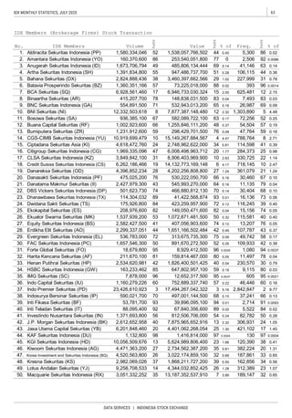 63IDX MONTHLY STATISTICS, JULY 2020
DATA SERVICES | INDONESIA STOCK EXCHANGE
4,520,563,800
2,982,069,026
9,258,708,533
3,051,332,252
48.
50. 35 7 3.89 189,147
Volume
1,580,334,046
160,370,600
1,673,706,794
1,391,834,800
2,824,888,436
1,360,351,166
6,928,561,460
415,207,700
554,891,500
12,332,503,618
936,385,100
1,002,923,600
1,231,912,600
10,919,699,479
4,618,472,760
1,969,335,096
10,056,509,676
4,471,363,200
4,396,852,234
475,025,200
2,427,979,300
501,623,730
114,304,032
536,783,000
1,657,546,300
18,679,800
211,670,100
2,534,620,981
163,233,462
7,878,000
11,135
30,404
16,136
116,245
15,156
115,581
13,207
107,787
49,742
109,933
2,299,337,051
72 75 0.09
41,422,568,874
423,259,957,900
149,050,471,600
29.
33. 42 40 0.54
36.
38. 70 68 0.15
41.
45. 13 23 1.66
1,080
11,497
230,570
9,115
605
46,446
2,842,847
37,241
2,714
5,522
31. 95 96 0.0026 94 0.0037
21. 43 64 0.16 79
24. 175,926,800
3. 49 69 0.14 63 0.14
4. 55 51 0.28
15. 24 34 0.81 41
41,146
106,115
227,999
393
788,764
114,598
284,373
330,725
718,145
361,079
0.0086
6. 57 88 0.02 96 0.0014
9. 71 65 0.16 69 0.09
10.
19 6 4.17 10 2.47
8 12 2.32 5 4.48
7. 17 15 2.05 12 2.15
8. 78
IDX Members (Brokerage Firms) Stock Transaction
No.
Ra�nk
Ra�nk
% of
Ra�nk
% ofFreq.
5,300
2,506
44 0.36
5. 38 29 1.02 31 0.78
1. 52 44 0.45 86 0.02
2. 86 77 0 92
83 0.04 83 0.03
625,481
7,493
26,987
1,303,890
13. 59 76 0.09 59 0.16
14. 10 4 4.47 8 2.71
11. 67 63 0.17 52 0.25
12. 66 48 0.37 57 0.19
72,256
54,504
47,764
28 27 1.24 21 1.24
20. 76 66 0.16 67 0.10
0.39
16. 47 20 1.77 25 0.98
17. 31 10 2.63 22 1.14
18.
19.
30,460
3,849,842,100
6,262,186,466
0.04
22. 74 70 0.14 68 0.10
23. 89 93 0.01 73 0.06
43 0.37
84 72 0.12 39 0.40
25. 82 82 0.04 74 0.05
26. 53 50 0.32
208,976,600
1,537,939,200
58 0.17
30. 50 52 0.26 42 0.38FAC Sekuritas Indonesia (PC)
40 0.40
27. 41 74 0.12 76 0.05
28. 44 42 0.49
891,670,272,500
Equity Sekuritas Indonesia (BS)
Erdikha Elit Sekuritas (AO) 1,651,166,502,484
2,582,427,500
313,675,735,300
1,072,871,481,500
407,056,903,600
32. 81 80 0.05 78 0.04
Forte Global Sekuritas (FO)
Harita Kencana Sekuritas (AF)
8,929,412,500
159,814,467,000
30 0.79
34. 85 59 0.19 80 0.03
84 0.02
Indosurya Bersinar Sekuritas (IP)
Inti Fikasa Sekuritas (BF)
Inti Teladan Sekuritas (IT)
497,001,144,500
39,896,095,100
67,840,356,600
35. 96 95 0.0037 95 0.0021
Henan Putihrai Sekuritas (HP)
HSBC Sekuritas Indonesia (GW)
IMG Sekuritas (SC)
1,826,400,501,425
647,802,957,100
12,652,317,500
60 57 0.22 60 0.161,160,279,226
37. 3 3 5.16 2 9.77
Indo Capital Sekuritas (IU)
Indo Premier Sekuritas (PD)
752,889,337,740
17,494,267,042,322
66 0.13
39. 93 94 0.01 91 0.0093
23,426,610,923
590,021,700
53,781,700
6,201,848,460
32
20 1.31
47.
42. 40 13 2.32 24 1.05
Investindo Nusantara Sekuritas (IN)
J.P. Morgan Sekuritas Indonesia (BK)
812,506,706,000
7,875,965,652,916
82,782
306,931
26 32 0.89 33 0.65
KGI Sekuritas Indonesia (HD)
Kiwoom Sekuritas Indonesia (AG)
1,132,800
421,102
130
120,390
382,224
187,861
162,856
312,389
17
1,416,814,000
Evergreen Sekuritas Indonesia (EL)
37 39 0.55 34 0.56
49. 14 26 1.28 23 1.07
Kresna Sekuritas (KS)
Lotus Andalan Sekuritas (YJ)
1,868,211,727,200
4,344,032,852,425
38 0.41
46. 27 35 0.81
56 54 0.24 50 0.28
88,095,400
1,371,693,800
2,612,652,958
40. 92 89 0.02
0.65
IDX Members
Aldiracita Sekuritas Indonesia (PP)
Amantara Sekuritas Indonesia (YO)
Anugerah Sekuritas Indonesia (ID)
Artha Sekuritas Indonesia (SH)
Bahana Sekuritas (DX)
Batavia Prosperindo Sekuritas (BZ)
BCA Sekuritas (SQ)
Binaartha Sekuritas (AR)
BNC Sekuritas Indonesia (GA)
BNI Sekuritas (NI)
Bosowa Sekuritas (SA)
Buana Capital Sekuritas (RF)
Bumiputera Sekuritas (ZR)
CGS-CIMB Sekuritas Indonesia (YU)
Ciptadana Sekuritas Asia (KI)
Citigroup Sekuritas Indonesia (CG)
CLSA Sekuritas Indonesia (KZ)
Credit Suisse Sekuritas Indonesia (CS)
Danareksa Sekuritas (OD)
Danasakti Sekuritas Indonesia (PF)
Danatama Makmur Sekuritas (II)
DBS Vickers Sekuritas Indonesia (DP)
Korea Investment and Sekuritas Indonesia (BQ)
5,624,989,806,400
2,734,562,387,200
3,022,174,859,100
Dhanawibawa Sekuritas Indonesia (TX)
Dwidana Sakti Sekuritas (TS)
Ekokapital Sekuritas (ES)
Ekuator Swarna Sekuritas (MK)
13,187,352,537,910
0.0004 97 0.0004
Macquarie Sekuritas Indonesia (RX)
Value
1,538,057,766,502
253,540,051,800
485,806,134,444
947,486,737,700
3,460,397,662,566
73,225,018,000
6,946,733,030,324
148,838,031,500
532,943,013,200
7,877,387,148,480
582,089,722,100
1,255,846,111,200
298,429,701,500
15,149,267,884,567
2,748,962,622,000
6,008,498,963,712
8,906,403,969,900
14,132,773,169,148
4,202,256,808,800
530,222,050,700
545,993,270,000
466,880,812,130
Jasa Utama Capital Sekuritas (YB)
KAF Sekuritas Indonesia (DU)
4,401,062,268,054 1.45
44. 98 97
43. 20 25 1.30
 