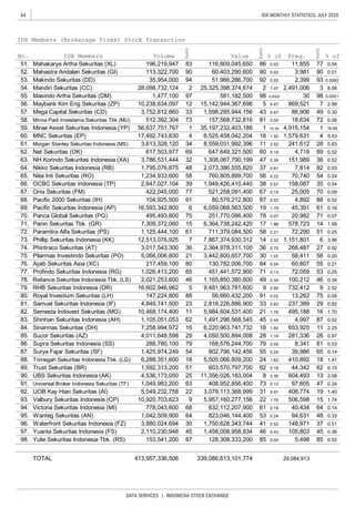 64
DATA SERVICES | INDONESIA STOCK EXCHANGE
IDX MONTHLY STATISTICS, JULY 2020
29,084,913
98. Yulie Sekuritas Indonesia Tbk. (RS) 153,541,200 87 128,308,333,200 85 0.04 5,498 85 0.02
96. Waterfront Sekuritas Indonesia (FZ) 3,880,024,694 30 1,750,628,343,744 41 0.52
0.14
95. Wanteg Sekuritas (AN) 1,042,509,900 64 823,046,144,400 53 0.24 94,631 48 0.33
148,971 37 0.51
97. Yuanta Sekuritas Indonesia (FS) 2,110,230,948 45 1,458,008,958,934 46 0.43 105,803 45 0.36
778,043,600 68 632,112,207,900 61 0.19 40,434 64
44,342 62 0.15
90. UBS Sekuritas Indonesia (AK) 4,536,173,050 25 11,356,026,183,004 8 3.35 604,493 13 2.08
91. Universal Broker Indonesia Sekuritas (TF) 1,049,983,200 63 408,952,856,400 73 0.12 97,605 47 0.34
89. Trust Sekuritas (BR) 1,592,313,200 51 603,570,797,700 62 0.18
54 802,796,142,456 55 0.24 39,986 65 0.14
88. Trimegah Sekuritas Indonesia Tbk. (LG) 6,288,351,600 18 5,505,066,809,200 24 1.62 410,892 18 1.41
87. Surya Fajar Sekuritas (SF) 1,425,974,249
18 1.83 653,925 11 2.25
85. Sucor Sekuritas (AZ) 4,011,648,598 29 4,050,500,894,008 28 1.19 281,336 26 0.97
86. Supra Sekuritas Indonesia (SS) 288,780,100 79 168,576,244,700 79 0.05 8,341 81 0.03
84. Sinarmas Sekuritas (DH) 7,258,994,972 16 6,220,963,741,732
82. Semesta Indovest Sekuritas (MG) 10,468,174,400 11 5,984,604,531,400 21 1.76 495,188 16 1.70
83. Shinhan Sekuritas Indonesia (AH) 1,105,051,053 62 1,491,296,568,545 45 0.44 4,997 87 0.02
88 56,660,432,200 91 0.02 13,262 75 0.05
81. Samuel Sekuritas Indonesia (IF) 4,849,741,500 23 2,818,226,886,900 33 0.83 237,389 29 0.82
80. Royal Investium Sekuritas (LH) 147,224,800
72,059 53 0.25
78. Reliance Sekuritas Indonesia Tbk. (LS) 2,021,253,600 46 1,165,850,380,600 49 0.34 100,212 46 0.34
79. RHB Sekuritas Indonesia (DR) 16,602,946,962 5 9,481,963,781,600 9 2.80 732,412 9 2.52
77. Profindo Sekuritas Indonesia (RG) 1,026,413,200 65 451,441,572,900 71 0.13
21 3,442,800,657,700 30 1.02 58,411 56 0.20
76. Ajaib Sekuritas Asia (XC) 217,459,100 80 130,782,006,700 84 0.04 60,807 55 0.21
75. Pilarmas Investindo Sekuritas (PO) 5,066,006,800
72,290 51 0.25
73. Phillip Sekuritas Indonesia (KK) 12,513,076,925 7 7,867,374,930,312 14 2.32 1,151,801 6 3.96
74. Phintraco Sekuritas (AT) 3,017,543,300 36 2,364,978,311,100 36 0.70 268,487 27 0.92
72. Paramitra Alfa Sekuritas (PS) 1,125,444,100 61 711,379,084,500 58 0.21
70. Panca Global Sekuritas (PG) 495,493,800 75 251,770,086,400 78 0.07 20,982 71 0.07
71. Panin Sekuritas Tbk. (GR) 7,309,372,060 15 6,364,738,242,420 17 1.88 578,723 14 1.99
91 80,579,212,800 87 0.02 4,892 88 0.02
69. Pacific Sekuritas Indonesia (AP) 16,593,342,800 6 6,059,068,563,500 19 1.79 45,391 61 0.16
68. Pacific 2000 Sekuritas (IH) 104,925,500
67. Onix Sekuritas (FM) 422,045,000 77 521,258,091,400 67 0.15 25,005 70 0.09
65. Nilai Inti Sekuritas (RO) 1,234,933,600 58 760,805,899,700 56 0.22
64. Nikko Sekuritas Indonesia (RB) 1,795,076,875 48 2,073,386,555,820 37 0.61 7,814 82 0.03
63. NH Korindo Sekuritas Indonesia (XA) 3,786,531,444
70,740 54 0.24
66. OCBC Sekuritas Indonesia (TP) 2,647,027,104 39 1,949,426,410,440 38 0.57 158,087 35 0.54
62. Net Sekuritas (OK) 617,503,977 69 647,649,321,500 60 0.19 4,719 89 0.02
60. MNC Sekuritas (EP) 17,492,743,830 4
32 1,308,067,790,199 47 0.39 151,989 36 0.52
59. Mirae Asset Sekuritas Indonesia (YP) 56,637,751,767 1 35,197,232,403,188 1 10.38 4,915,154 1 16.89
6,525,458,042,204 16 1.92 1,579,631 4 5.43
61. Morgan Stanley Sekuritas Indonesia (MS) 3,613,328,120 34 8,559,031,992,396 11 2.52 241,612 28 0.83
57. Mega Capital Sekuritas (CD) 3,752,812,860 33 1,598,295,944,156 43 0.47 86,906 49 0.30
58. Minna Padi Investama Sekuritas Tbk (MU) 512,392,304 73 157,568,732,816 81 0.05 18,634 72 0.06
55. Masindo Artha Sekuritas (DM) 1,477,100 97 581,182,500 98 0.0002 30 98 0.0001
56. Maybank Kim Eng Sekuritas (ZP) 10,238,634,097 12 15,142,944,367,698 5 4.47 869,521 7 2.99
53. Makindo Sekuritas (DD) 35,954,000 94 51,966,286,700 92 0.02 2,399 93 0.0082
51. Mahakarya Artha Sekuritas (XL) 196,219,947 83 116,809,045,650
54. Mandiri Sekuritas (CC) 28,098,732,124 2 25,325,398,374,674 2 7.47 2,491,006 3 8.56
IDX Members (Brokerage Firms) Stock Transaction
No. IDX Members Volume
Ra�nk
Value
Ra�nk
% of Freq.
Ra�nk
% of
TOTAL 413,957,336,506 339,086,613,101,774
92. UOB Kay Hian Sekuritas (AI) 5,049,232,758 22 3,079,113,368,999 31 0.91 408,774 19 1.40
93. Valbury Sekuritas Indonesia (CP) 10,920,703,623 9 5,957,160,277,156 22 1.76 506,598 15 1.74
94. Victoria Sekuritas Indonesia (MI)
86 0.03 11,855 77 0.04
52. Mahastra Andalan Sekuritas (GI) 113,322,700 90 60,403,290,600 90 0.02 3,981 90 0.01
 