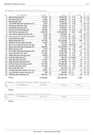 65IDX MONTHLY STATISTICS, JULY 2020
DATA SERVICES | INDONESIA STOCK EXCHANGE
0.16
0.78
0.05
0.47
0.11
0.20
69.71
0.1
0.03
0.04
4.31
0.16
0.0087
7.42
0.02
1.49
14 0.47
37,803,100 10 12 0.68
26
10
16
25 0.06
19
20 3,578,800 20
16
4
2
416
9
111
23
32
1,972
8
1
0.31
0.28
7.56
% of
0.73
134,453,300 5 2.69 33 9 0.97
24. Sinarmas Sekuritas (DH) 277,500 7 75,217,200 6 4 3.48
25. Sucor Sekuritas (AZ) 1,400 25 4
24 0.09
1181.51
0.01
26. Trimegah Sekuritas Indonesia Tbk. (LG) 19,600 17 11,731,700 15 0.24 31 11 0.91
27. Universal Broker Indonesia Sekuritas (TF) 300 28 249,600 28 0.0050 3
28. UOB Kay Hian Sekuritas (AI) 300,100 6
21. Ajaib Sekuritas Asia (XC) 33,700 15 15,705,900 13 8 1.62
560,100 25 22 0.12
22. RHB Sekuritas Indonesia (DR) 111,600 9 14,138,600 14 15 0.44
23. Shinhan Sekuritas Indonesia (AH) 831,000 2 377,298,200 2
55
15
23,305,400
Freq.
3.
19. Phillip Sekuritas Indonesia (KK) 83,900 12 43,403,900 8 6 3.27
20. Phintraco Sekuritas (AT) 400 27 260,700 27 23 0.09
0.76
0.87
0.0052
111
3
2
14
6
309
20
13
59
2
26
Kresna Sekuritas (KS)
TOTAL
CGS-CIMB Sekuritas Indonesia (YU) 5,300
Henan Putihrai Sekuritas (HP) 100,300
IDX Members (Brokerage Firms) ETF Transaction
No. IDX Members Volume
Ra�nk
Value
Ra�nk
Ra�nk
% of
11
1.74
0.24
21 2,436,000 21
7
172. BCA Sekuritas (SQ) 16,400 18
Danareksa Sekuritas (OD)
13
5.
4.
50,000
7.
15.
0.18
12.
4,991,428,000 3,392
10. Korea Investment and Sekuritas Indonesia (BQ) 2,400 23 1,707,500 23 16
761,200 4 215,109,900 4 3
14. Minna Padi Investama Sekuritas Tbk (MU) 500 26 432,000
13. Maybank Kim Eng Sekuritas (ZP)
18. Panin Sekuritas Tbk. (GR) 114,000 8
11.
11,645,000
Mandiri Sekuritas (CC)
27
2 12.26
0.06
3.27
0.41
3,200 22
26,000
101,900
14
0.94
5,450,000 19 28 0.03
36,590,900 0.591310
0.06
1 58.14
MNC Sekuritas (EP)
22 20
Mirae Asset Sekuritas Indonesia (YP) 828,800 3 370,302,000
9.11
16,200 19 7,797,400 18
537,100 5 74,267,600 717.
16. 18 0.27
NH Korindo Sekuritas Indonesia (XA) 5
2,400 24 963,600 24
2,172,100
10,118,800
1. Bahana Sekuritas (DX)
8,068,500 17
39,005,700
0.38
53,900
21 0.12
12
9BNI Sekuritas (NI)
8. Indo Premier Sekuritas (PD)
11 16
3
9. Jasa Utama Capital Sekuritas (YB) 9,200
7,356,700 1 3,479,299,500 1
6. Erdikha Elit Sekuritas (AO)
IDX Members (Brokerage Firms) Futures Transaction
IDX Members (Brokerage Firms) DINFRA Transaction
No. IDX Members Volume Value Freq.
1. - - -
TOTAL - - -
TOTAL - -
No. IDX Members Contract Value
1. - -
 