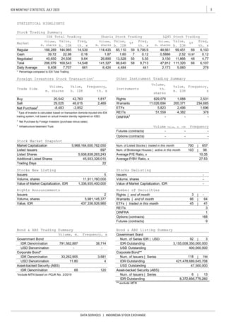 3IDX MONTHLY STATISTICS, JULY 2020
DATA SERVICES | INDONESIA STOCK EXCHANGE
* Percentage compared to IDX Total Trading.
2
Net Purchase by Foreign Investors (purchase minus sales).
3
Infrastructure Ivestment Trust.
|
|
|
|
|
Num. of Series IDR | USD |
|
*include MTN based on POJK No. 3/2019 |
** exclude MTN
Issuers
Volume, shares
Value of Market Capitalization, IDR
2
5,981,145,377
437,336,926,980
Issuers
Volume, shares
Value, IDR
Rights Announcements
3
6466
IDR Denomination 68 120 Asset-backed Security (ABS)
11,911,760,000
1,336,935,400,000
Corporate Bond*
118 786
USD Denomination - - 400,000,000
DINFRA
Bond & ABS Listing SummaryBond & ABS Trading Summary
Volume, m. Frequency, x Government Bond
Government Bond
Number of Securities
33,262,905 3,581
Num. of Issuers | Series
IDR Outstanding 421,478,689,645,708
Num. of Issuers | SeriesIDR Denomination
IDR Outstanding
4
Asset-backed Security (ABS) USD Outstanding 47,500,000
USD Outstanding
Corporate Bond**
3,155,008,350,000,000
USD Denomination 11.80
IDR Denomination 791,562,887
6 13
IDR Outstanding 8,372,856,776,260
1
-
5,938,838,263,243
46,615
-3,852
Market Capitalization
Listed Issuers
Listed Shares
Additional Listed Shares
Trading Days
-
-Value of Market Capitalization, IDR
45,933,326,015
22
Frequency
1
Type of investor is calculated based on transaction domicile inputed into IDX
trading system, not based on actual investor identity registered on KSEI. DINFRA3
- - -
51,559
657700
Volume,
m. shares
378
234,685
38,714
10.35
27.53
Num. of Brokerage Houses | active in this month
Average P/E Ratio, x
Average P/BV Ratio, x
45 41
98
Stocks New Listing
392
168
9
Rights | end of month
Warrants | end of month
ETFs | traded in this month
REITs
Options (contracts)
Futures (contracts)
3
98,640
- -
Futures (contracts) - -
Volume, shares -
Issuers
Num. of Listed Stocks | traded in this month
Options (contracts) -
ETFs
169,543
Trade Side
-
24,536
Stock Market Snapshot
Volume Value, m. IDR
4,382
2,4965,823
829,078 1,088
11,026,6942,469
1,696
200,371
Value,
b. IDR
20,542
58
Stocks Delisting
Rights
5
6,107
13,528
Market
Daily Average
Total
Freq,
th. x
Volume,
th.
shares
Value,
m. IDR
Frequency,
x
Freq,
th. x
9,706.9
0.121.60
4,484
6,103
7,707
206,979
Negotiated
Freq,
th. x
Instruments
Volume,
m. shares
166,289
39.72
Volume,
m. shares
2.52
IDX Total Trading
103
114,435
5,968,164,650,762,050
697
141,327
1,817 2,531
4.77
LQ45 Stock TradingSharia Stock Trading
66
14,539
0.16
Volume,
m. shares
9,713
55 11,866
REITs
Net Purchase2
Buy
661 2,173
9.64
14,548 47,812
5.55
85,110
22.98
Value,
b. IDR
99,451
111,320
1.87
%*
Value,
b. IDR
5,060
Foreign Investors Stock Transaction1
-8,483
42,763
441
40,650
6,424
Frequency,
th. x
26,890
WarrantsSell
Value,
b. IDR
Regular
Cash
%*
59
7
Other Instrument Trading Summary
144,985
9,408 278
44,661
29,025
STATISTICAL HIGHLIGHTS
0.12
Stock Trading Summary
10.97
3,150 48
69
0.5886
 