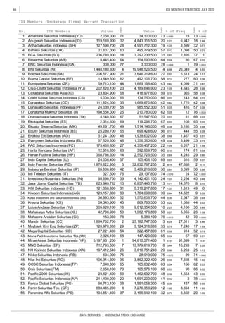 66
DATA SERVICES | INDONESIA STOCK EXCHANGE
IDX MONTHLY STATISTICS, JULY 2020
0.09
54. Panin Sekuritas Tbk. (GR) 683,485,200 8 7,276,350,200 12 1.82 8,694 11 1.85
55. Paramitra Alfa Sekuritas (PS) 104,851,400 37 3,166,940,100 32 0.79 6,502 20 1.39
53. Panca Global Sekuritas (PG) 98,713,100 38 1,551,058,300 45 0.39 437 56
51. Pacific 2000 Sekuritas (IH) 23,621,400 59 1,462,632,700 48 0.36 1,654 43 0.35
52. Pacific Sekuritas Indonesia (AP) 211,400,000 20 1,691,200,000 41 0.42 3 78 0.0006
49. OCBC Sekuritas Indonesia (TP) 7,040,800 65 165,632,400 63 0.04 156 62 0.03
50. Onix Sekuritas (FM) 2,056,100 70 105,576,100 68 0.03 90 66 0.02
29 0.90 5,263 25 1.12
47. Nikko Sekuritas Indonesia (RB) 694,000 75 28,910,000 75 0.0072 29 71 0.0062
48. Nilai Inti Sekuritas (RO) 106,314,300 36 3,862,322,400 26 0.96 7,598 15 1.62
42. Mega Capital Sekuritas (CD) 27,021,400 54 322,457,800 61 0.08 914 52 0.19
40. Mandiri Sekuritas (CC) 1,899,732,700 2 25,182,747,500 3
15,293 7 3.267 13,779,619,700 8 3.44MNC Sekuritas (EP) 712,793,500
1 94,610,571,400 1 23.61 91,399 1 19.47
126,970,000 29 3,124,318,800 33 0.78 7,240 17 1.54
Mahakarya Artha Sekuritas (XL) 42,706,900 50 1,082,176,800 50 0.27 1.08
39. Mahastra Andalan Sekuritas (GI) 153,060 78 5,389,100 76 0.0013 42 70 0.0089
34. Kiwoom Sekuritas Indonesia (AG) 123,157,300 30 1,764,093,000 39 0.44 14,522 9 3.09
35. Korea Investment and Sekuritas Indonesia (BQ) 30,993,800 52 1,570,608,700 44 0.39 2,547 38 0.54
2,254 40 0.48
32. Jasa Utama Capital Sekuritas (YB) 623,940,732 10 6,857,440,760 13 1.71 14,570 8 3.10
1.33 1,313 49 033. KGI Sekuritas Indonesia (HD) 121,368,800 31 5,310,217,800 17
31. Investindo Nusantara Sekuritas (IN) 95,898,700 39 4,142,401,100 24 1.03
26. Henan Putihrai Sekuritas (HP) 368,786,600 14 2,552,726,500 35 0.64 4,245 29 0.90
24. FAC Sekuritas Indonesia (PC) 175,469,800 27 4,356,457,200 22
Indo Premier Sekuritas (PD) 1,876,822,900 3 32,832,787,200 2 8.19 47,838 2 10.19
27. Indo Capital Sekuritas (IU) 24,008,400 57 105,408,100 69 0.03
23. Evergreen Sekuritas Indonesia (EL) 57,520,500 46 1,356,360,600 49 0.34 3,499 33 0.75
56 0.17
1.09 6,267 21 1.34
25. Harita Kencana Sekuritas (AF) 12,916,800 63 392,969,700 60 0.10 174 61 0.04
20. Ekuator Swarna Sekuritas (MK) 49,691,700 49 1,514,143,000 46 0.38 3,186 35 0.68
444 55 0.09
22. Erdikha Elit Sekuritas (AO) 51,241,300 48 1,938,602,000 38 0.48 1,457 45 0.31
21. Equity Sekuritas Indonesia (BS) 25,280,700 55 698,428,600
17. Danatama Makmur Sekuritas (II) 198,556,000 25 210,780,000 62 0.05 12 76 0.0026
Ekokapital Sekuritas (ES) 2,314,600 69 119,298,700 67 0.03 108 65 0.02
0.02
19.
18. Dhanawibawa Sekuritas Indonesia (TX) 4,148,500 67 51,547,500 70 0.01 81 68
15. Danareksa Sekuritas (OD) 111,824,000 35 1,689,670,800 42 0.42 1,770 42 0.38
16. Danasakti Sekuritas Indonesia (PF) 24,039,700 56 985,552,300 51 0.25 416 57 0.09
13. Ciptadana Sekuritas Asia (KI) 23,834,900 58 418,977,600 59 0.10 365 58 0.08
14. Credit Suisse Sekuritas Indonesia (CS) 5,000,000 66 134,750,000 66 0.03 143 64 0.03
58 0.12 277 60 0.06
11. Bumiputera Sekuritas (ZR) 59,713,100 44 1,689,198,400 43 0.42 4,099 31 0.87
12. CGS-CIMB Sekuritas Indonesia (YU) 202,620,100 23 4,189,646,900 23 1.05 4,645 28 0.99
10. Buana Capital Sekuritas (RF) 13,649,500 62 492,106,700
0.0002
8. BNI Sekuritas (NI) 1,448,180,600 4 19,948,526,500 4 4.98 26,049 4 5.55
9. Bosowa Sekuritas (SA) 206,577,900 21 3,646,219,600 27 0.91 5,513 24 1.17
7. BNC Sekuritas Indonesia (GA) 300,000 77 3,300,000 78 0.0008 1 79
0.23
5. BCA Sekuritas (SQ) 236,789,300 18 3,292,733,500 31 0.82 2,826 37 1
6. Binaartha Sekuritas (AR) 8,445,400 64 154,590,800 64 0.04 86 67 0.02
4. Bahana Sekuritas (DX) 21,607,000 60 495,779,500 57 0.12 1,098 50
119,169,300 32 4,843,315,500 20 1.21 6,942 18 1.48
3. Artha Sekuritas Indonesia (SH) 127,590,700 28 4,991,712,300 19 1.25 3,599 32 0.77
2. Anugerah Sekuritas Indonesia (ID)
IDX Members (Brokerage Firms) Warrant Transaction
No. IDX Members Volume
Ra�nk
Value
Ra�nk
% of Freq.
Ra�nk
% of
1. Amantara Sekuritas Indonesia (YO) 2,050,000 71 34,100,000 73 0.0085 23 73 0.0049
316 59 0.07
28.
30. Inti Teladan Sekuritas (IT) 327,500 76 29,137,800 74 0.0073
29. Indosurya Bersinar Sekuritas (IP) 65,806,900 42 3,489,216,600 30 0.87 3,099 36 0.66
24 72 0.0051
36. Kresna Sekuritas (KS) 59,345,900 45 869,763,500 53 0.22 1,535 44 0.33
37. Lotus Andalan Sekuritas (YJ) 305,920,100 16 9,012,354,500 10 2.25 4,160 30 0.89
38.
6.28 27,511 3 5.86
41. Maybank Kim Eng Sekuritas (ZP)
5,055 26
43. Minna Padi Investama Sekuritas Tbk (MU) 2,326,100 68 147,429,000 65 0.04 67 69 0.01
46. NH Korindo Sekuritas Indonesia (XA) 197,412,540 26 3,616,751,240
44. Mirae Asset Sekuritas Indonesia (YP) 5,197,931,200
45.
 
