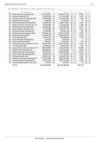 67IDX MONTHLY STATISTICS, JULY 2020
DATA SERVICES | INDONESIA STOCK EXCHANGE
1.73
67. Sucor Sekuritas (AZ) 29,919,100 53 764,289,000 55 0.19 1,015 51 0.22
0.03
68. Supra Sekuritas Indonesia (SS) 820,000 74
54 0.2020,096,500 61
0.01 144 63
2,215 41
0.0003
729,066,000
77
71. Trust Sekuritas (BR)
1,030,400 79
66. Sinarmas Sekuritas (DH) 413,436,352 13 6,299,942,760 14 1.57 8,106 13
544 54
24 2,611,887,500 34
69. Surya Fajar Sekuritas (SF)
9
70. Trimegah Sekuritas Indonesia Tbk. (LG)
6 3.47
78. Yuanta Sekuritas Indonesia (FS)
201,257,980
785,907,000
76. 16
TOTAL
7479. Yulie Sekuritas Indonesia Tbk. (RS) 128,800
23
72. 665,455,800
10
27
74.
77.
1.00
1.63
Universal Broker Indonesia Sekuritas (TF)
0.004923
4,832,370,300 5
11,756,543,980 9 2.93 1.21
4.14
79
Valbury Sekuritas Indonesia (CP)
94,207,500
47 0.31
Wanteg Sekuritas (AN) 204,042,100
469,37022,053,388,888
1.24
0.12
0.47
0.0011
63. Royal Investium Sekuritas (LH) 61,225,800
0.65
64. Samuel Sekuritas Indonesia (IF) 35,306,800 51 0.23 720
478,664,100
5,841
14,514
11 2.20 7,666
15 1.46
21 1.21 19,409
59.
61. Reliance Sekuritas Indonesia Tbk. (LS) 52,059,660
73 72
43 1,950,317,100 37 0.49
60.
73. UOB Kay Hian Sekuritas (AI) 499,808,504 11
Waterfront Sekuritas Indonesia (FZ) 213,014,500
90,940,200 41 1,511,758,500 47 0.38 1,443
Profindo Sekuritas Indonesia (RG)
930,443,100 52
12 15,823,115,600 5 3.95 8,253
19 8,825,442,500
4,68140 5,867,770,000
13,908,778,900 7
5,220,000 77 0.0013 5
22 3,638,487,000 28 0.91 7,481
1.4416 1.44 6,746 1962. RHB Sekuritas Indonesia (DR) 322,558,380 15 5,782,469,500
114,695,700 34 3,908,617,500 25 0.98 2,370 39
1,100,108,980 5 14,990,821,320 6 3.74 18,830
47 1,705,433,960 40 0.43 1,356
Ajaib Sekuritas Asia (XC) 1,290,000 72
4.01
46 0.31
0.0034
0.50
48 0.29
75
18 1.32 1,446
47,490,000 71 0.01 16
IDX Members (Brokerage Firms) Warrant Transaction
No. IDX Members Volume
Ra�nk
Value
Ra�nk
% of Freq.
Ra�nk
% of
0.73
58. Pilarmas Investindo Sekuritas (PO) 279,030,000 17 5,273,997,900
6
57. Phintraco Sekuritas (AT) 115,025,400 33 2,111,674,900 36 0.53 3,416 34
56. Phillip Sekuritas Indonesia (KK)
22
65. Semesta Indovest Sekuritas (MG)
75. Victoria Sekuritas Indonesia (MI)
12 1.76
1,098,000
5,680
41,225,100
14
3.09
53 0.15
1.59
400,742,040,620
 