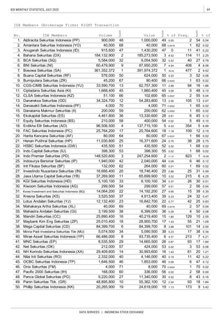 69IDX MONTHLY STATISTICS, JULY 2020
DATA SERVICES | INDONESIA STOCK EXCHANGE
3.4250. Phillip Sekuritas Indonesia (KK) 20,265,900 19 24,618,000 19 1.13 173 9
0.16
49. Panin Sekuritas Tbk. (GR) 48,895,800 10 55,362,100 12 2.54 93 18 1.84
48. Panca Global Sekuritas (PG) 9,220,000 27 11,340,000 30 0.52 8 43
0.02
47. Pacific 2000 Sekuritas (IH) 168,000 60 336,000 56 0.02 2 58 0.04
46. Onix Sekuritas (FM) 4,000 71 8,000 70 0.0004 1 70
0.22
45. OCBC Sekuritas Indonesia (TP) 1,646,500 46 1,853,000 46 0.09 6 47 0.12
44. Nilai Inti Sekuritas (RO) 2,332,000 40 4,146,000 40 0.19 11 42
0.06
43. NH Korindo Sekuritas Indonesia (XA) 29,409,600 14 30,993,600 16 1.42 61 20 1.21
42. Net Sekuritas (OK) 212,000 57 424,000 53 0.02 3 53
4.21
41. MNC Sekuritas (EP) 8,535,500 29 14,665,500 26 0.67 93 17 1.84
40. Mirae Asset Sekuritas Indonesia (YP) 66,486,000 8 93,735,400 6 4.31 213 7
2.00
39. Minna Padi Investama Sekuritas Tbk (MU) 5,074,500 34 5,090,500 38 0.23 17 38 0.34
38. Mega Capital Sekuritas (CD) 84,399,700 6 84,399,700 8 3.88 101 14
2.55
37. Maybank Kim Eng Sekuritas (ZP) 25,010,400 18 28,900,700 17 1.33 55 21 1.09
36. Mandiri Sekuritas (CC) 25,890,400 16 40,219,400 15 1.85 129 10
0.04
35. Mahastra Andalan Sekuritas (GI) 3,199,500 38 6,399,000 36 0.29 4 50 0.08
34. Mahakarya Artha Sekuritas (XL) 40,000 69 40,000 69 0.0018 2 57
0.47
33. Lotus Andalan Sekuritas (YJ) 12,132,400 23 16,842,700 22 0.77 42 25 0.83
32. Kresna Sekuritas (KS) 3,520,500 37 4,913,400 39 0.23 24 32
0.04
31. Korea Investment and Sekuritas Indonesia (BQ) 14,064,200 22 14,192,200 27 0.65 15 39 0.30
30. Kiwoom Sekuritas Indonesia (AG) 299,000 54 299,000 57 0.01 2 56
34 0.37 26 30 0.5129. KGI Sekuritas Indonesia (HD) 5,100,100 33 8,100,100
10 3.02 215 6 4.2528. Jasa Utama Capital Sekuritas (YB) 37,269,900 11 65,699,900
20 0.86 25 31 0.4927. Investindo Nusantara Sekuritas (IN) 16,666,400 20 18,746,400
60 0.01 1 69 0.0226. Inti Fikasa Sekuritas (BF) 132,000 62 264,000
44 0.09 6 46 0.1225. Indosurya Bersinar Sekuritas (IP) 1,940,000 42 2,040,000
2 11.37 823 1 16.2624. Indo Premier Sekuritas (PD) 148,520,600 3 247,254,600
55 0.02 1 68 0.0223. Indo Capital Sekuritas (IU) 398,300 53 398,300
52 0.02 1 68 0.0222. HSBC Sekuritas Indonesia (GW) 435,500 51 435,500
24 0.75 38 28 0.7521. Henan Putihrai Sekuritas (HP) 11,030,800 25 16,371,600
67 0.0037 1 66 0.0220. Harita Kencana Sekuritas (AF) 80,000 64 80,000
18 1.18 109 12 2.1519. FAC Sekuritas Indonesia (PC) 25,764,200 17 25,764,600
5 6.33 354 5 6.9918. Erdikha Elit Sekuritas (AO) 96,506,500 4 137,715,100
54 0.02 5 49 0.1017. Equity Sekuritas Indonesia (BS) 210,000 58 400,000
65 0.0215. Danatama Makmur Sekuritas (II) 200,000 59 200,000
28 0.61 6 45 0.1216. Ekokapital Sekuritas (ES) 4,461,800 36 13,330,600
62 0.0092 1
33,590,700 1.8610.
12. CLSA Sekuritas Indonesia (KZ) 51,100 66 102,600
13 2.50 105 13
65 0.0047 2 55
2.0713. Danareksa Sekuritas (OD) 34,324,700 12 54,283,800
0.04
11 2.88 94 1613 62,757,300CGS-CIMB Sekuritas Indonesia (YU)
0.0214. Danasakti Sekuritas Indonesia (PF) 4,000 70 4,000
0.1011. Ciptadana Sekuritas Asia (KI) 1,668,400 45 1,860,400 45 0.09 5 48
71 0.0002 1 65
0.02
9.42
Buana Capital Sekuritas (RF) 576,000 50 624,000
7. Bosowa Sekuritas (SA) 361,352,372 18.02 4771 391,974,372
9. Bumiputera Sekuritas (ZR) 45,200 67 90,400 66 0.0042 1 63
50 0.03 3 52
2
% of
62
41
1
2
11 0.22
54 0.04
IDX Members (Brokerage Firms) RIGHT Transaction
No. IDX Members Volume
Ra�nk
Value
Ra�nk
% of Freq.
Ra�nk
1. Aldiracita Sekuritas Indonesia (PP) 900,000
5,584,000 32 9,054,500 40 27
3185,273,500 8.52 114 11 2.25
0.7932
3. Anugerah Sekuritas Indonesia (ID) 915,600 47 1,430,200 47 0
48
BCA Sekuritas (SQ)
408 4
0.42
8.
0.05
0.00182. Amantara Sekuritas Indonesia (YO) 40,000 6868 40,000
87,950,200
0.02
6. BNI Sekuritas (NI) 60,479,900 9
1,000,000 49
4. Bahana Sekuritas (DX) 184,132,900 2
5.
0.06
8.06
1
7 4.04
 