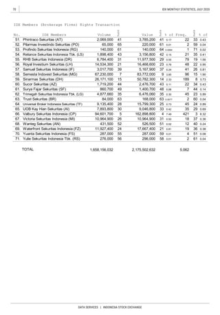 70
DATA SERVICES | INDONESIA STOCK EXCHANGE
IDX MONTHLY STATISTICS, JULY 2020
No. IDX Members Volume
Ra�nk
Value
Ra�nk
% of Freq.
Ra�nk
% of
0.0471. Yulie Sekuritas Indonesia Tbk. (RS) 276,000 56 296,000 58 0.01 2 61
0.38
70. Yuanta Sekuritas Indonesia (FS) 287,000 55 287,000 59 0.01 4 51 0.08
69. Waterfront Sekuritas Indonesia (FZ) 11,927,400 24 17,667,400 21 0.81 19 36
66. Valbury Sekuritas Indonesia (CP) 94,601,700 5 162,898,800 4 7.49 421 3
0.36
68. Wanteg Sekuritas (AN) 431,500 52 526,500 51 0.02 12 40 0.24
67. Victoria Sekuritas Indonesia (MI) 10,964,900 26 10,964,900 31 0.50 18 37
8.32
IDX Members (Brokerage Firms) Rights Transaction
1.56
57. Samuel Sekuritas Indonesia (IF) 3,017,700 39 5,167,900 37 0.24 41 26 0.81
55. RHB Sekuritas Indonesia (DR) 6,784,400 31 11,977,500 29 0.55 79 19
56. Royal Investium Sekuritas (LH) 14,534,300 21
0.02
54. Reliance Sekuritas Indonesia Tbk. (LS) 1,898,400 43 3,156,800 42 0.15 21 35 0.41
53. Profindo Sekuritas Indonesia (RG) 140,000 61 140,000 64 0.0064 1 71
16,468,600 23 0.76 48 22 0.95
0.43
52. Pilarmas Investindo Sekuritas (PO) 65,000 65 220,000 61 0.01 2 59 0.04
51. Phintraco Sekuritas (AT) 2,069,000 41 3,785,200 41 0.17 22 33
5,062TOTAL 1,658,156,032 2,175,502,632
1.90
59. Sinarmas Sekuritas (DH) 15 50,782,300 14 2.33 189 8 3.73
58. Semesta Indovest Sekuritas (MG) 7 83,772,000 9 3.85 96 15
26,171,100
67,230,000
0.43
61. Surya Fajar Sekuritas (SF) 49 1,400,700 48 0.06 7 44 0.14
60. Sucor Sekuritas (AZ) 44 2,476,700 43 0.11 22 34
860,700
1,719,200
0.89
63. Trust Sekuritas (BR) 84,000 63 168,000 63 0.0077 2 60 0.04
62. Trimegah Sekuritas Indonesia Tbk. (LG) 35 6,476,060 35 0.30 45 234,877,660
0.69
64. Universal Broker Indonesia Sekuritas (TF) 9,135,400 28 15,799,300 25 0.73 45
65. UOB Kay Hian Sekuritas (AI) 7,893,800 30 9,046,800 33 0.42 35 29
24 0.89
 